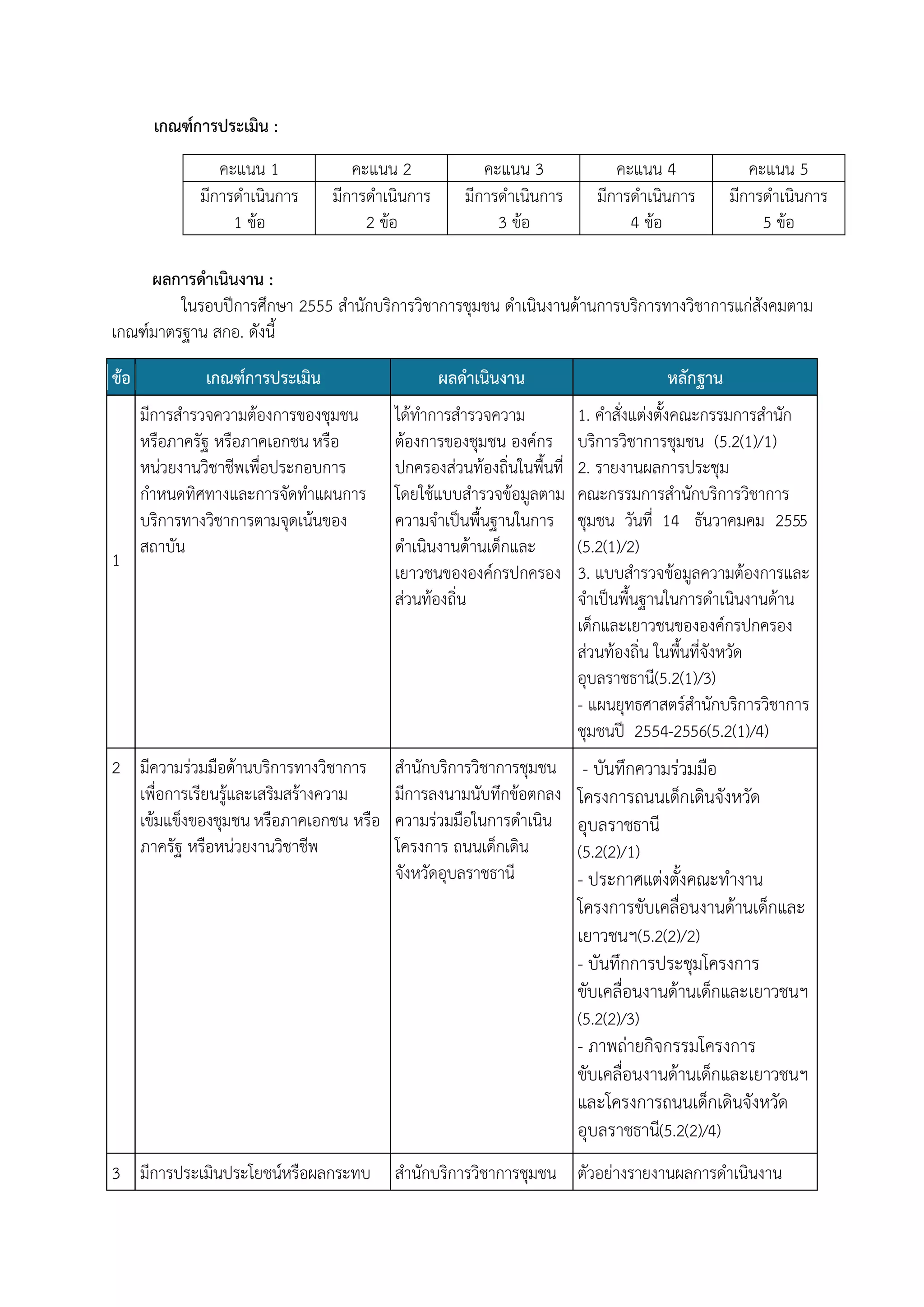 เกณฑ์การประเมิน :
คะแนน 1
มีการดาเนินการ
1 ข้อ

คะแนน 2
มีการดาเนินการ
2 ข้อ

คะแนน 3
มีการดาเนินการ
3 ข้อ

คะแนน 4
มีการดาเนินการ
4 ข้อ

คะแนน 5
มีการดาเนินการ
5 ข้อ

ผลการดาเนินงาน :
ในรอบปีการศึกษา 2555 สานักบริการวิชาการชุมชน ดาเนินงานด้านการบริการทางวิชาการแก่สังคมตาม
เกณฑ์มาตรฐาน สกอ. ดังนี้
ข้อ

1

เกณฑ์การประเมิน
มีการสารวจความต้องการของชุมชน
หรือภาครัฐ หรือภาคเอกชน หรือ
หน่วยงานวิชาชีพเพื่อประกอบการ
กาหนดทิศทางและการจัดทาแผนการ
บริการทางวิชาการตามจุดเน้นของ
สถาบัน

2 มีความร่วมมือด้านบริการทางวิชาการ
เพื่อการเรียนรู้และเสริมสร้างความ
เข้มแข็งของชุมชน หรือภาคเอกชน หรือ
ภาครัฐ หรือหน่วยงานวิชาชีพ

ผลดาเนินงาน

หลักฐาน

ได้ทาการสารวจความ
ต้องการของชุมชน องค์กร
ปกครองส่วนท้องถิ่นในพื้นที่
โดยใช้แบบสารวจข้อมูลตาม
ความจาเป็นพื้นฐานในการ
ดาเนินงานด้านเด็กและ
เยาวชนขององค์กรปกครอง
ส่วนท้องถิ่น

1. คาสั่งแต่งตั้งคณะกรรมการสานัก
บริการวิชาการชุมชน (5.2(1)/1)
2. รายงานผลการประชุม
คณะกรรมการสานักบริการวิชาการ
ชุมชน วันที่ 14 ธันวาคมคม 2555
(5.2(1)/2)
3. แบบสารวจข้อมูลความต้องการและ
จาเป็นพื้นฐานในการดาเนินงานด้าน
เด็กและเยาวชนขององค์กรปกครอง
ส่วนท้องถิ่น ในพื้นที่จังหวัด
อุบลราชธานี(5.2(1)/3)
- แผนยุทธศาสตร์สานักบริการวิชาการ
ชุมชนปี 2554-2556(5.2(1)/4)

สานักบริการวิชาการชุมชน
มีการลงนามนับทึกข้อตกลง
ความร่วมมือในการดาเนิน
โครงการ ถนนเด็กเดิน
จังหวัดอุบลราชธานี

- บันทึกความร่วมมือ
โครงการถนนเด็กเดินจังหวัด
อุบลราชธานี
(5.2(2)/1)

- ประกาศแต่งตั้งคณะทางาน
โครงการขับเคลื่อนงานด้านเด็กและ
เยาวชนฯ(5.2(2)/2)
- บันทึกการประชุมโครงการ
ขับเคลื่อนงานด้านเด็กและเยาวชนฯ
(5.2(2)/3)

- ภาพถ่ายกิจกรรมโครงการ
ขับเคลื่อนงานด้านเด็กและเยาวชนฯ
และโครงการถนนเด็กเดินจังหวัด
อุบลราชธานี(5.2(2)/4)
3 มีการประเมินประโยชน์หรือผลกระทบ

สานักบริการวิชาการชุมชน ตัวอย่างรายงานผลการดาเนินงาน

 