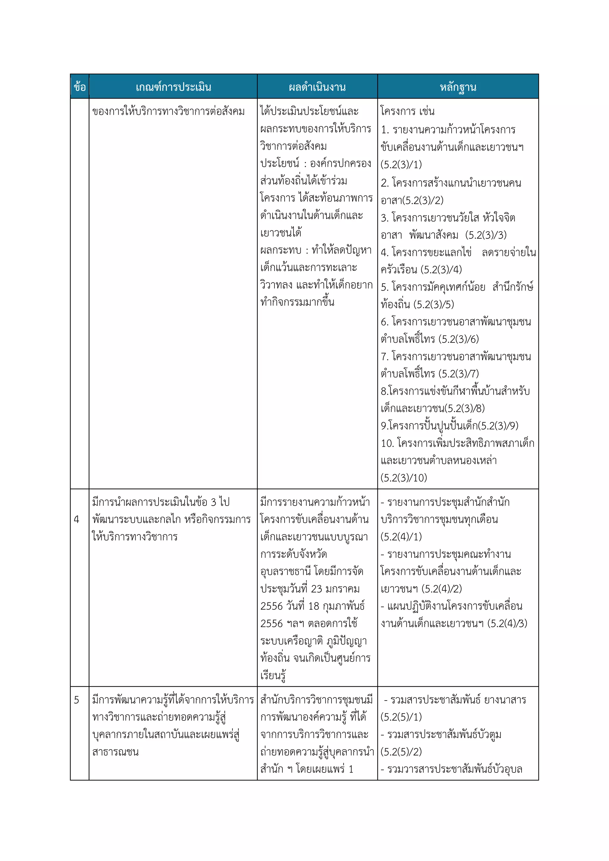 ข้อ

เกณฑ์การประเมิน
ของการให้บริการทางวิชาการต่อสังคม

ผลดาเนินงาน

หลักฐาน

ได้ประเมินประโยชน์และ
ผลกระทบของการให้บริการ
วิชาการต่อสังคม
ประโยชน์ : องค์กรปกครอง
ส่วนท้องถิ่นได้เข้าร่วม
โครงการ ได้สะท้อนภาพการ
ดาเนินงานในด้านเด็กและ
เยาวชนได้
ผลกระทบ : ทาให้ลดปัญหา
เด็กแว้นและการทะเลาะ
วิวาทลง และทาให้เด็กอยาก
ทากิจกรรมมากขึ้น

โครงการ เช่น
1. รายงานความก้าวหน้าโครงการ
ขับเคลื่อนงานด้านเด็กและเยาวชนฯ
(5.2(3)/1)
2. โครงการสร้างแกนนาเยาวชนคน
อาสา(5.2(3)/2)
3. โครงการเยาวชนวัยใส หัวใจจิต
อาสา พัฒนาสังคม (5.2(3)/3)
4. โครงการขยะแลกไข่ ลดรายจ่ายใน
ครัวเรือน (5.2(3)/4)
5. โครงการมัคคุเทศก์น้อย สานึกรักษ์
ท้องถิ่น (5.2(3)/5)
6. โครงการเยาวชนอาสาพัฒนาชุมชน
ตาบลโพธิ์ไทร (5.2(3)/6)
7. โครงการเยาวชนอาสาพัฒนาชุมชน
ตาบลโพธิ์ไทร (5.2(3)/7)
8.โครงการแข่งขันกีฬาพืนบ้านสาหรับ
้
เด็กและเยาวชน(5.2(3)/8)
9.โครงการปั้นปูนปั้นเด็ก(5.2(3)/9)
10. โครงการเพิ่มประสิทธิภาพสภาเด็ก
และเยาวชนตาบลหนองเหล่า
(5.2(3)/10)

มีการนาผลการประเมินในข้อ 3 ไป
มีการรายงานความก้าวหน้า
4 พัฒนาระบบและกลไก หรือกิจกรรมการ โครงการขับเคลื่อนงานด้าน
ให้บริการทางวิชาการ
เด็กและเยาวชนแบบบูรณา
การระดับจังหวัด
อุบลราชธานี โดยมีการจัด
ประชุมวันที่ 23 มกราคม
2556 วันที่ 18 กุมภาพันธ์
2556 ฯลฯ ตลอดการใช้
ระบบเครือญาติ ภูมิปัญญา
ท้องถิ่น จนเกิดเป็นศูนย์การ
เรียนรู้

- รายงานการประชุมสานักสานัก
บริการวิชาการชุมชนทุกเดือน
(5.2(4)/1)
- รายงานการประชุมคณะทางาน
โครงการขับเคลื่อนงานด้านเด็กและ
เยาวชนฯ (5.2(4)/2)
- แผนปฏิบัติงานโครงการขับเคลื่อน
งานด้านเด็กและเยาวชนฯ (5.2(4)/3)

5 มีการพัฒนาความรู้ที่ได้จากการให้บริการ
ทางวิชาการและถ่ายทอดความรู้สู่
บุคลากรภายในสถาบันและเผยแพร่สู่
สาธารณชน

- รวมสารประชาสัมพันธ์ ยางนาสาร
(5.2(5)/1)
- รวมสารประชาสัมพันธ์บัวตูม
(5.2(5)/2)
- รวมวารสารประชาสัมพันธ์บัวอุบล

สานักบริการวิชาการชุมชนมี
การพัฒนาองค์ความรู้ ที่ได้
จากการบริการวิชาการและ
ถ่ายทอดความรู้สู่บุคลากรนา
สานัก ฯ โดยเผยแพร่ 1

 