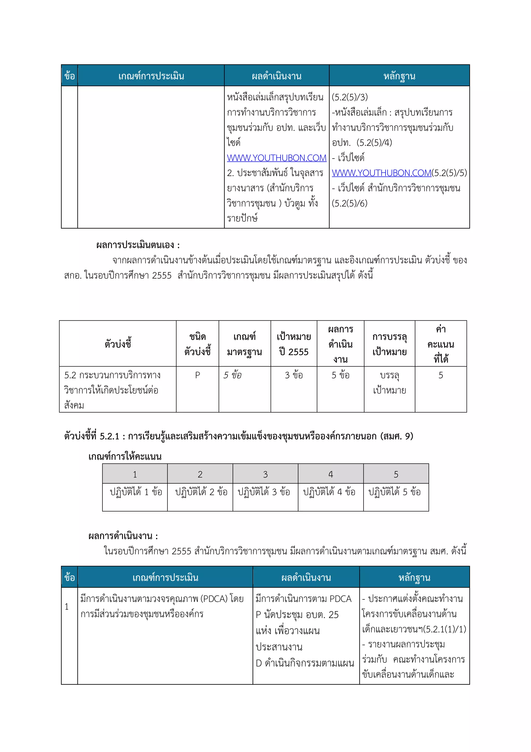 ข้อ

เกณฑ์การประเมิน

ผลดาเนินงาน

หลักฐาน

หนังสือเล่มเล็กสรุปบทเรียน
การทางานบริการวิชาการ
ชุมชนร่วมกับ อปท. และเว็บ
ไซด์
WWW.YOUTHUBON.COM
2. ประชาสัมพันธ์ ในจุลสาร
ยางนาสาร (สานักบริการ
วิชาการชุมชน ) บัวตูม ทั้ง
รายปักษ์

(5.2(5)/3)
-หนังสือเล่มเล็ก : สรุปบทเรียนการ
ทางานบริการวิชาการชุมชนร่วมกับ
อปท. (5.2(5)/4)
- เว็ปไซด์
WWW.YOUTHUBON.COM(5.2(5)/5)
- เว็ปไซด์ สานักบริการวิชาการชุมชน
(5.2(5)/6)

ผลการประเมินตนเอง :
จากผลการดาเนินงานข้างต้นเมื่อประเมินโดยใช้เกณฑ์มาตรฐาน และอิงเกณฑ์การประเมิน ตัวบ่งชี้ ของ
สกอ. ในรอบปีการศึกษา 2555 สานักบริการวิชาการชุมชน มีผลการประเมินสรุปได้ ดังนี้

ชนิด
ตัวบ่งชี้

ตัวบ่งชี้
5.2 กระบวนการบริการทาง
วิชาการให้เกิดประโยชน์ต่อ
สังคม

P

เกณฑ์
มาตรฐาน
5 ข้อ

เป้าหมาย
ปี 2555
3 ข้อ

ผลการ
ดาเนิน
งาน
5 ข้อ

การบรรลุ
เป้าหมาย
บรรลุ
เป้าหมาย

ค่า
คะแนน
ที่ได้
5

ตัวบ่งชี้ที่ 5.2.1 : การเรียนรู้และเสริมสร้างความเข้มแข็งของชุมชนหรือองค์กรภายนอก (สมศ. 9)
เกณฑ์การให้คะแนน
1
2
3
4
5
ปฏิบัติได้ 1 ข้อ ปฏิบัติได้ 2 ข้อ ปฏิบัติได้ 3 ข้อ ปฏิบัติได้ 4 ข้อ ปฏิบัติได้ 5 ข้อ
ผลการดาเนินงาน :
ในรอบปีการศึกษา 2555 สานักบริการวิชาการชุมชน มีผลการดาเนินงานตามเกณฑ์มาตรฐาน สมศ. ดังนี้
ข้อ
1

เกณฑ์การประเมิน

ผลดาเนินงาน

หลักฐาน

มีการดาเนินงานตามวงจรคุณภาพ (PDCA) โดย มีการดาเนินการตาม PDCA - ประกาศแต่งตั้งคณะทางาน
การมีส่วนร่วมของชุมชนหรือองค์กร
โครงการขับเคลื่อนงานด้าน
P นัดประชุม อบต. 25
เด็กและเยาวชนฯ(5.2.1(1)/1)
แห่ง เพื่อวางแผน
- รายงานผลการประชุม
ประสานงาน
D ดาเนินกิจกรรมตามแผน ร่วมกับ คณะทางานโครงการ
ขับเคลื่อนงานด้านเด็กและ

 