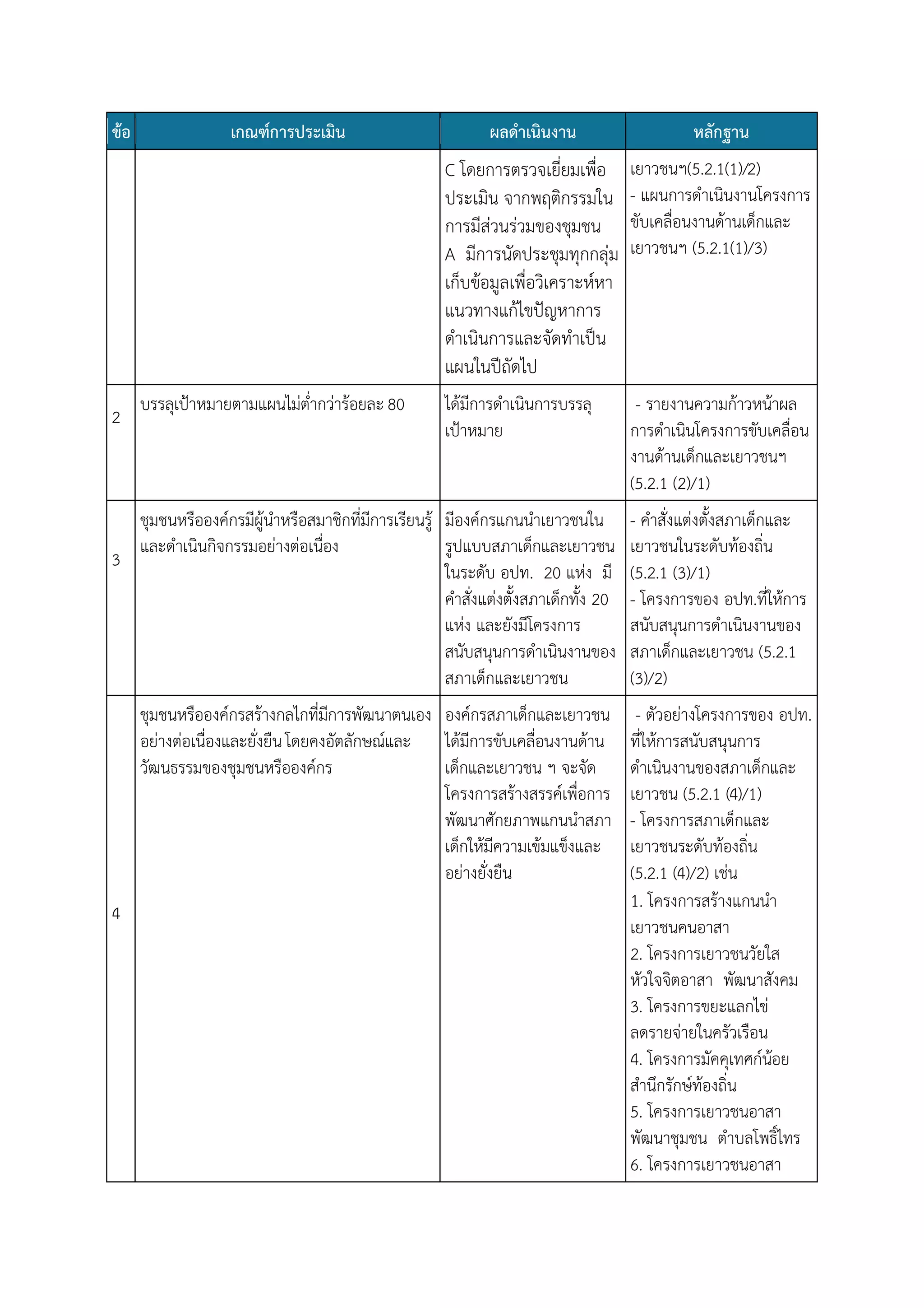 ข้อ

บรรลุเป้าหมายตามแผนไม่ต่ากว่าร้อยละ 80

ผลดาเนินงาน

หลักฐาน

C โดยการตรวจเยี่ยมเพื่อ
ประเมิน จากพฤติกรรมใน
การมีส่วนร่วมของชุมชน
A มีการนัดประชุมทุกกลุ่ม
เก็บข้อมูลเพื่อวิเคราะห์หา
แนวทางแก้ไขปัญหาการ
ดาเนินการและจัดทาเป็น
แผนในปีถัดไป
2

เกณฑ์การประเมิน

เยาวชนฯ(5.2.1(1)/2)
- แผนการดาเนินงานโครงการ
ขับเคลื่อนงานด้านเด็กและ
เยาวชนฯ (5.2.1(1)/3)

ได้มีการดาเนินการบรรลุ
เป้าหมาย

- รายงานความก้าวหน้าผล
การดาเนินโครงการขับเคลื่อน
งานด้านเด็กและเยาวชนฯ
(5.2.1 (2)/1)

ชุมชนหรือองค์กรมีผู้นาหรือสมาชิกที่มีการเรียนรู้ มีองค์กรแกนนาเยาวชนใน
และดาเนินกิจกรรมอย่างต่อเนื่อง
รูปแบบสภาเด็กและเยาวชน
3
ในระดับ อปท. 20 แห่ง มี
คาสั่งแต่งตั้งสภาเด็กทั้ง 20
แห่ง และยังมีโครงการ
สนับสนุนการดาเนินงานของ
สภาเด็กและเยาวชน

- คาสั่งแต่งตั้งสภาเด็กและ
เยาวชนในระดับท้องถิ่น
(5.2.1 (3)/1)
- โครงการของ อปท.ที่ให้การ
สนับสนุนการดาเนินงานของ
สภาเด็กและเยาวชน (5.2.1
(3)/2)

ชุมชนหรือองค์กรสร้างกลไกที่มีการพัฒนาตนเอง องค์กรสภาเด็กและเยาวชน
อย่างต่อเนื่องและยั่งยืน โดยคงอัตลักษณ์และ ได้มีการขับเคลื่อนงานด้าน
วัฒนธรรมของชุมชนหรือองค์กร
เด็กและเยาวชน ฯ จะจัด
โครงการสร้างสรรค์เพื่อการ
พัฒนาศักยภาพแกนนาสภา
เด็กให้มีความเข้มแข็งและ
อย่างยั่งยืน

- ตัวอย่างโครงการของ อปท.
ที่ให้การสนับสนุนการ
ดาเนินงานของสภาเด็กและ
เยาวชน (5.2.1 (4)/1)
- โครงการสภาเด็กและ
เยาวชนระดับท้องถิ่น
(5.2.1 (4)/2) เช่น
1. โครงการสร้างแกนนา
เยาวชนคนอาสา
2. โครงการเยาวชนวัยใส
หัวใจจิตอาสา พัฒนาสังคม
3. โครงการขยะแลกไข่
ลดรายจ่ายในครัวเรือน
4. โครงการมัคคุเทศก์น้อย
สานึกรักษ์ท้องถิ่น
5. โครงการเยาวชนอาสา
พัฒนาชุมชน ตาบลโพธิ์ไทร
6. โครงการเยาวชนอาสา

4

 