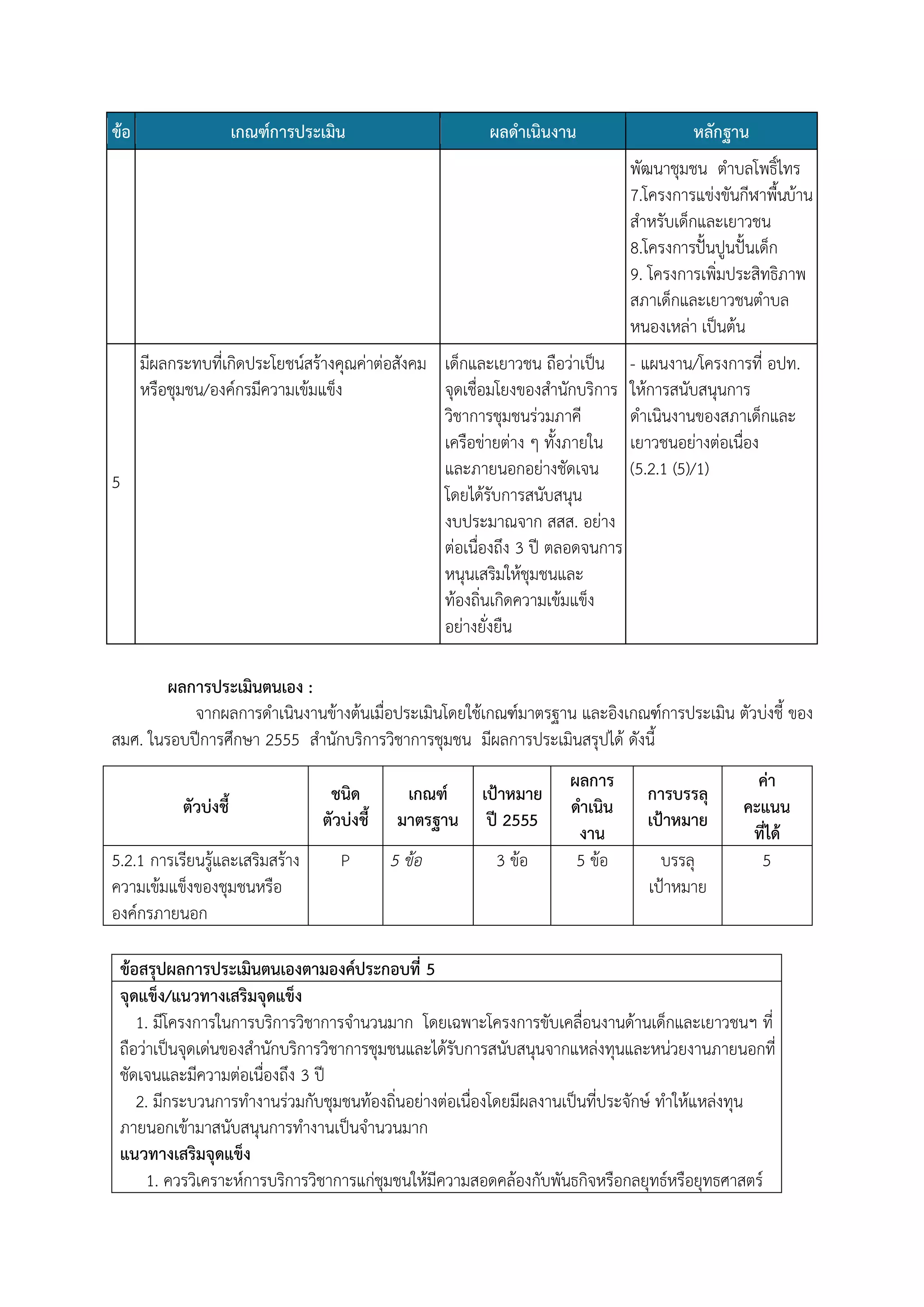 ข้อ

เกณฑ์การประเมิน

ผลดาเนินงาน

หลักฐาน
พัฒนาชุมชน ตาบลโพธิ์ไทร
7.โครงการแข่งขันกีฬาพืนบ้าน
้
สาหรับเด็กและเยาวชน
8.โครงการปั้นปูนปั้นเด็ก
9. โครงการเพิ่มประสิทธิภาพ
สภาเด็กและเยาวชนตาบล
หนองเหล่า เป็นต้น

มีผลกระทบที่เกิดประโยชน์สร้างคุณค่าต่อสังคม เด็กและเยาวชน ถือว่าเป็น
หรือชุมชน/องค์กรมีความเข้มแข็ง
จุดเชื่อมโยงของสานักบริการ
วิชาการชุมชนร่วมภาคี
เครือข่ายต่าง ๆ ทั้งภายใน
และภายนอกอย่างชัดเจน
5
โดยได้รับการสนับสนุน
งบประมาณจาก สสส. อย่าง
ต่อเนื่องถึง 3 ปี ตลอดจนการ
หนุนเสริมให้ชุมชนและ
ท้องถิ่นเกิดความเข้มแข็ง
อย่างยั่งยืน

- แผนงาน/โครงการที่ อปท.
ให้การสนับสนุนการ
ดาเนินงานของสภาเด็กและ
เยาวชนอย่างต่อเนื่อง
(5.2.1 (5)/1)

ผลการประเมินตนเอง :
จากผลการดาเนินงานข้างต้นเมื่อประเมินโดยใช้เกณฑ์มาตรฐาน และอิงเกณฑ์การประเมิน ตัวบ่งชี้ ของ
สมศ. ในรอบปีการศึกษา 2555 สานักบริการวิชาการชุมชน มีผลการประเมินสรุปได้ ดังนี้
ตัวบ่งชี้
5.2.1 การเรียนรู้และเสริมสร้าง
ความเข้มแข็งของชุมชนหรือ
องค์กรภายนอก

ชนิด
ตัวบ่งชี้
P

เกณฑ์
มาตรฐาน
5 ข้อ

เป้าหมาย
ปี 2555
3 ข้อ

ผลการ
ดาเนิน
งาน
5 ข้อ

การบรรลุ
เป้าหมาย
บรรลุ
เป้าหมาย

ค่า
คะแนน
ที่ได้
5

ข้อสรุปผลการประเมินตนเองตามองค์ประกอบที่ 5
จุดแข็ง/แนวทางเสริมจุดแข็ง
1. มีโครงการในการบริการวิชาการจานวนมาก โดยเฉพาะโครงการขับเคลื่อนงานด้านเด็กและเยาวชนฯ ที่
ถือว่าเป็นจุดเด่นของสานักบริการวิชาการชุมชนและได้รับการสนับสนุนจากแหล่งทุนและหน่วยงานภายนอกที่
ชัดเจนและมีความต่อเนื่องถึง 3 ปี
2. มีกระบวนการทางานร่วมกับชุมชนท้องถิ่นอย่างต่อเนื่องโดยมีผลงานเป็นที่ประจักษ์ ทาให้แหล่งทุน
ภายนอกเข้ามาสนับสนุนการทางานเป็นจานวนมาก
แนวทางเสริมจุดแข็ง
1. ควรวิเคราะห์การบริการวิชาการแก่ชุมชนให้มีความสอดคล้องกับพันธกิจหรือกลยุทธ์หรือยุทธศาสตร์

 