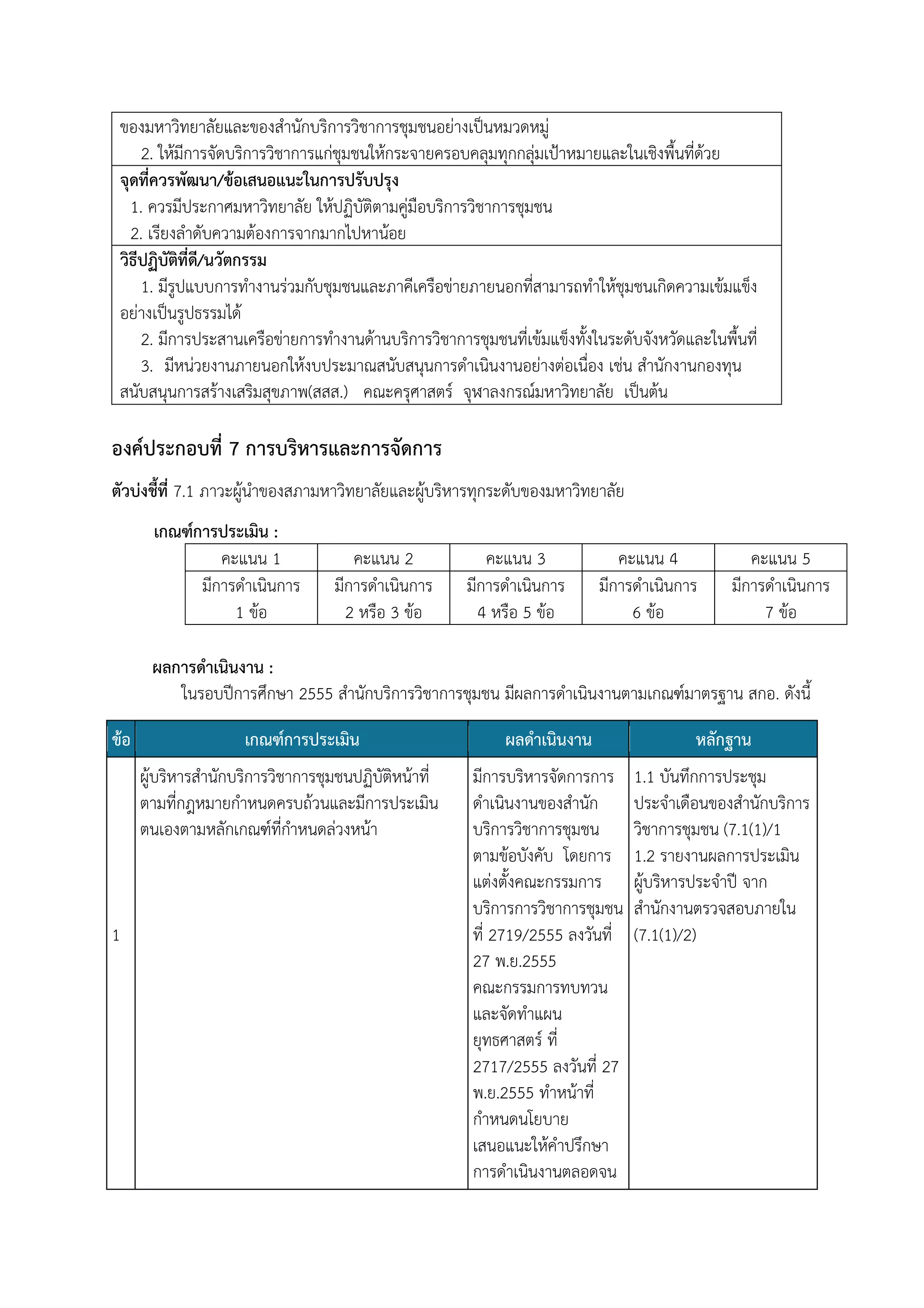ของมหาวิทยาลัยและของสานักบริการวิชาการชุมชนอย่างเป็นหมวดหมู่
2. ให้มีการจัดบริการวิชาการแก่ชุมชนให้กระจายครอบคลุมทุกกลุ่มเป้าหมายและในเชิงพื้นที่ด้วย
จุดที่ควรพัฒนา/ข้อเสนอแนะในการปรับปรุง
1. ควรมีประกาศมหาวิทยาลัย ให้ปฏิบัติตามคู่มือบริการวิชาการชุมชน
2. เรียงลาดับความต้องการจากมากไปหาน้อย
วิธีปฏิบัติที่ดี/นวัตกรรม
1. มีรูปแบบการทางานร่วมกับชุมชนและภาคีเครือข่ายภายนอกที่สามารถทาให้ชุมชนเกิดความเข้มแข็ง
อย่างเป็นรูปธรรมได้
2. มีการประสานเครือข่ายการทางานด้านบริการวิชาการชุมชนที่เข้มแข็งทั้งในระดับจังหวัดและในพื้นที่
3. มีหน่วยงานภายนอกให้งบประมาณสนับสนุนการดาเนินงานอย่างต่อเนื่อง เช่น สานักงานกองทุน
สนับสนุนการสร้างเสริมสุขภาพ(สสส.) คณะครุศาสตร์ จุฬาลงกรณ์มหาวิทยาลัย เป็นต้น

องค์ประกอบที่ 7 การบริหารและการจัดการ
ตัวบ่งชี้ที่ 7.1 ภาวะผู้นาของสภามหาวิทยาลัยและผู้บริหารทุกระดับของมหาวิทยาลัย
เกณฑ์การประเมิน :
คะแนน 1
มีการดาเนินการ
1 ข้อ

คะแนน 2
มีการดาเนินการ
2 หรือ 3 ข้อ

คะแนน 3
มีการดาเนินการ
4 หรือ 5 ข้อ

คะแนน 4
มีการดาเนินการ
6 ข้อ

คะแนน 5
มีการดาเนินการ
7 ข้อ

ผลการดาเนินงาน :
ในรอบปีการศึกษา 2555 สานักบริการวิชาการชุมชน มีผลการดาเนินงานตามเกณฑ์มาตรฐาน สกอ. ดังนี้
ข้อ

เกณฑ์การประเมิน
ผู้บริหารสานักบริการวิชาการชุมชนปฏิบัติหน้าที่
ตามที่กฎหมายกาหนดครบถ้วนและมีการประเมิน
ตนเองตามหลักเกณฑ์ที่กาหนดล่วงหน้า

1

ผลดาเนินงาน

หลักฐาน

มีการบริหารจัดการการ
ดาเนินงานของสานัก
บริการวิชาการชุมชน
ตามข้อบังคับ โดยการ
แต่งตั้งคณะกรรมการ
บริการการวิชาการชุมชน
ที่ 2719/2555 ลงวันที่
27 พ.ย.2555
คณะกรรมการทบทวน
และจัดทาแผน
ยุทธศาสตร์ ที่
2717/2555 ลงวันที่ 27
พ.ย.2555 ทาหน้าที่
กาหนดนโยบาย
เสนอแนะให้คาปรึกษา
การดาเนินงานตลอดจน

1.1 บันทึกการประชุม
ประจาเดือนของสานักบริการ
วิชาการชุมชน (7.1(1)/1
1.2 รายงานผลการประเมิน
ผู้บริหารประจาปี จาก
สานักงานตรวจสอบภายใน
(7.1(1)/2)

 