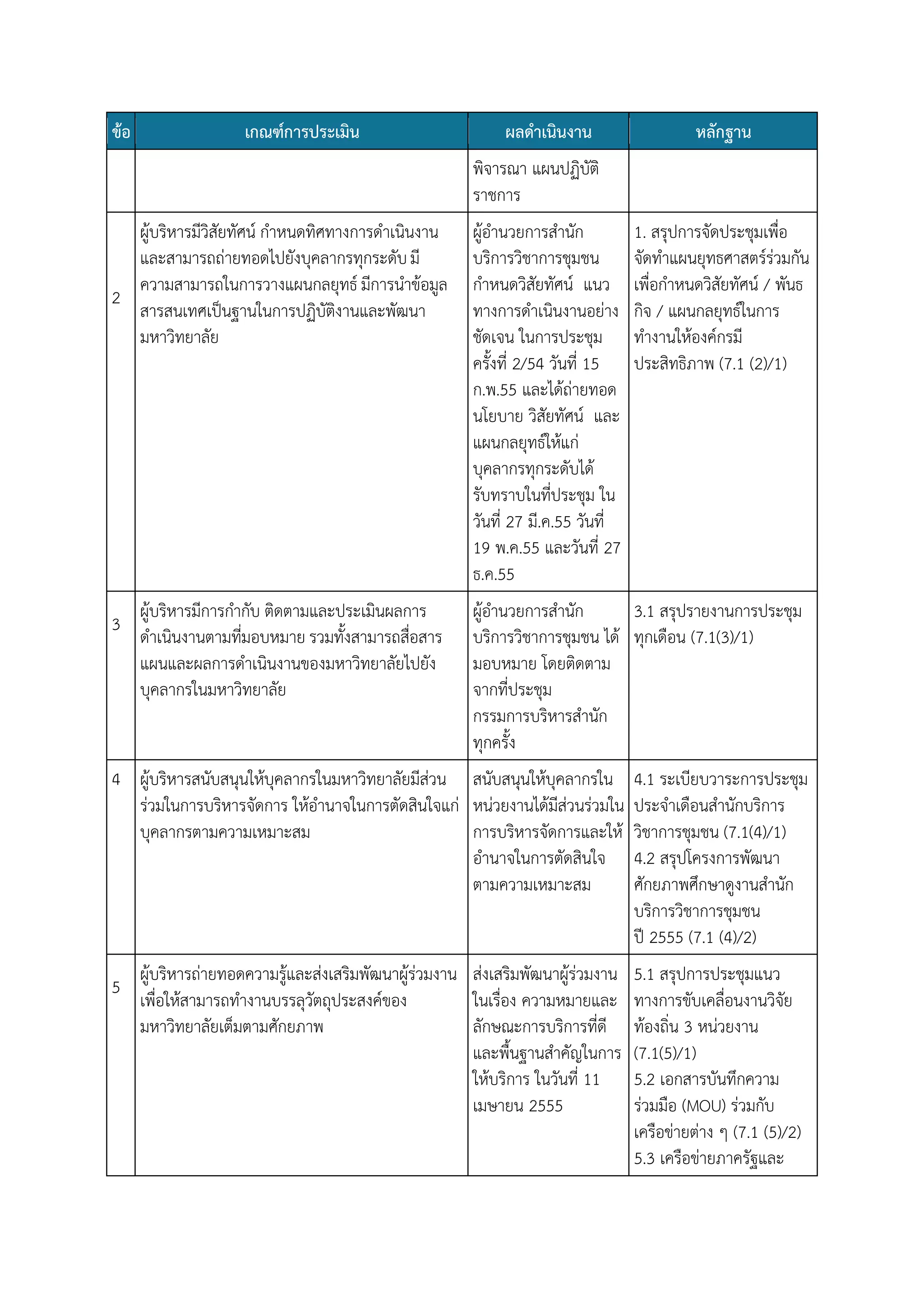 ข้อ

เกณฑ์การประเมิน

ผลดาเนินงาน

หลักฐาน

พิจารณา แผนปฏิบัติ
ราชการ
ผู้บริหารมีวิสัยทัศน์ กาหนดทิศทางการดาเนินงาน
และสามารถถ่ายทอดไปยังบุคลากรทุกระดับ มี
ความสามารถในการวางแผนกลยุทธ์ มีการนาข้อมูล
2
สารสนเทศเป็นฐานในการปฏิบัติงานและพัฒนา
มหาวิทยาลัย

3

ผู้บริหารมีการกากับ ติดตามและประเมินผลการ
ดาเนินงานตามที่มอบหมาย รวมทั้งสามารถสื่อสาร
แผนและผลการดาเนินงานของมหาวิทยาลัยไปยัง
บุคลากรในมหาวิทยาลัย

ผู้อานวยการสานัก
บริการวิชาการชุมชน
กาหนดวิสัยทัศน์ แนว
ทางการดาเนินงานอย่าง
ชัดเจน ในการประชุม
ครั้งที่ 2/54 วันที่ 15
ก.พ.55 และได้ถ่ายทอด
นโยบาย วิสัยทัศน์ และ
แผนกลยุทธ์ให้แก่
บุคลากรทุกระดับได้
รับทราบในที่ประชุม ใน
วันที่ 27 มี.ค.55 วันที่
19 พ.ค.55 และวันที่ 27
ธ.ค.55

1. สรุปการจัดประชุมเพื่อ
จัดทาแผนยุทธศาสตร์ร่วมกัน
เพื่อกาหนดวิสัยทัศน์ / พันธ
กิจ / แผนกลยุทธ์ในการ
ทางานให้องค์กรมี
ประสิทธิภาพ (7.1 (2)/1)

ผู้อานวยการสานัก
3.1 สรุปรายงานการประชุม
บริการวิชาการชุมชน ได้ ทุกเดือน (7.1(3)/1)
มอบหมาย โดยติดตาม
จากที่ประชุม
กรรมการบริหารสานัก
ทุกครั้ง

4 ผู้บริหารสนับสนุนให้บุคลากรในมหาวิทยาลัยมีส่วน สนับสนุนให้บุคลากรใน
ร่วมในการบริหารจัดการ ให้อานาจในการตัดสินใจแก่ หน่วยงานได้มีส่วนร่วมใน
บุคลากรตามความเหมาะสม
การบริหารจัดการและให้
อานาจในการตัดสินใจ
ตามความเหมาะสม

4.1 ระเบียบวาระการประชุม
ประจาเดือนสานักบริการ
วิชาการชุมชน (7.1(4)/1)
4.2 สรุปโครงการพัฒนา
ศักยภาพศึกษาดูงานสานัก
บริการวิชาการชุมชน
ปี 2555 (7.1 (4)/2)

ผู้บริหารถ่ายทอดความรู้และส่งเสริมพัฒนาผู้ร่วมงาน ส่งเสริมพัฒนาผู้ร่วมงาน
เพื่อให้สามารถทางานบรรลุวัตถุประสงค์ของ
ในเรื่อง ความหมายและ
มหาวิทยาลัยเต็มตามศักยภาพ
ลักษณะการบริการที่ดี
และพื้นฐานสาคัญในการ
ให้บริการ ในวันที่ 11
เมษายน 2555

5.1 สรุปการประชุมแนว
ทางการขับเคลื่อนงานวิจัย
ท้องถิ่น 3 หน่วยงาน
(7.1(5)/1)
5.2 เอกสารบันทึกความ
ร่วมมือ (MOU) ร่วมกับ
เครือข่ายต่าง ๆ (7.1 (5)/2)
5.3 เครือข่ายภาครัฐและ

5

 