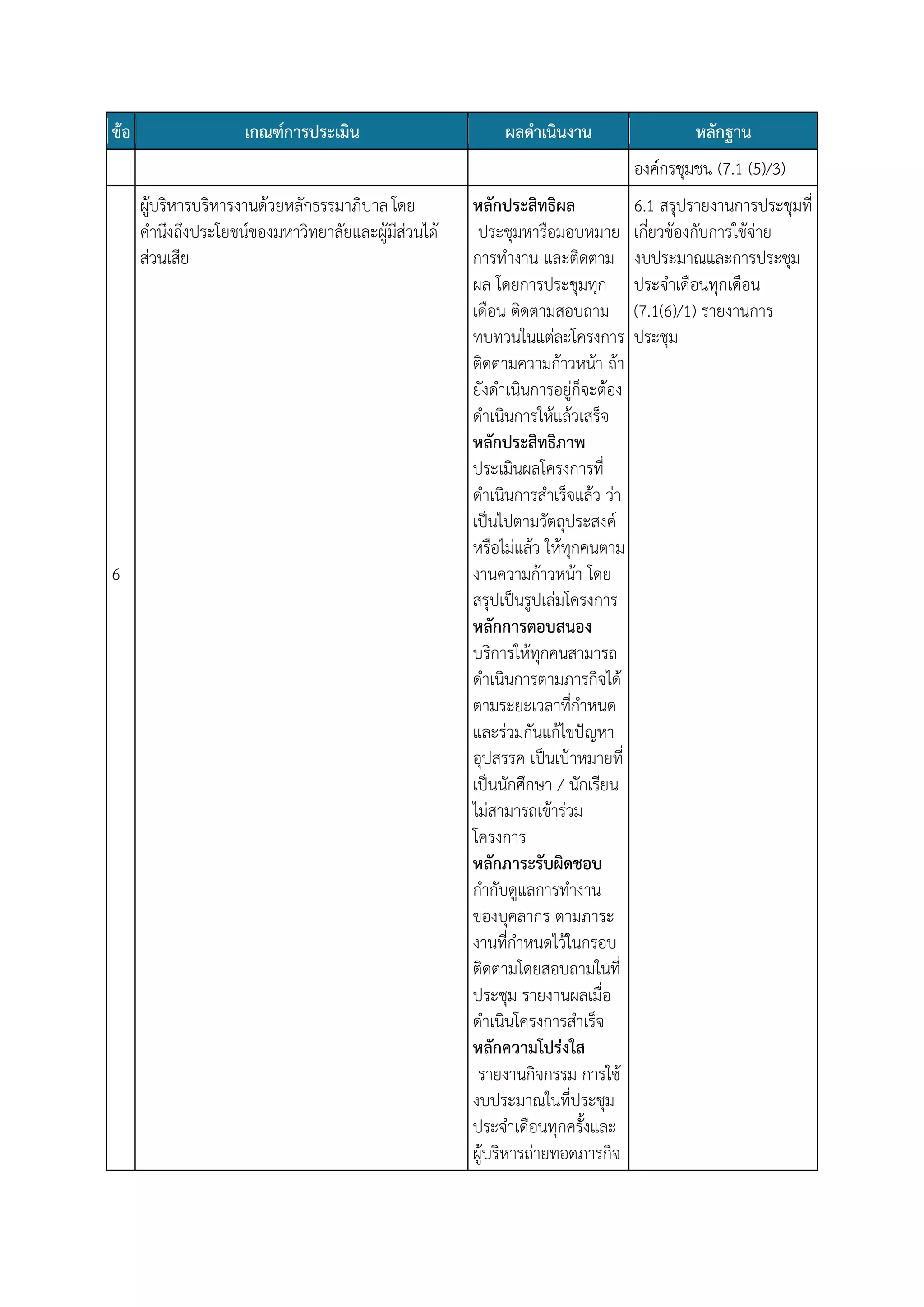 ข้อ

เกณฑ์การประเมิน

ผลดาเนินงาน

หลักฐาน
องค์กรชุมชน (7.1 (5)/3)

ผู้บริหารบริหารงานด้วยหลักธรรมาภิบาล โดย
คานึงถึงประโยชน์ของมหาวิทยาลัยและผู้มีส่วนได้
ส่วนเสีย

6

หลักประสิทธิผล
ประชุมหารือมอบหมาย
การทางาน และติดตาม
ผล โดยการประชุมทุก
เดือน ติดตามสอบถาม
ทบทวนในแต่ละโครงการ
ติดตามความก้าวหน้า ถ้า
ยังดาเนินการอยู่ก็จะต้อง
ดาเนินการให้แล้วเสร็จ
หลักประสิทธิภาพ
ประเมินผลโครงการที่
ดาเนินการสาเร็จแล้ว ว่า
เป็นไปตามวัตถุประสงค์
หรือไม่แล้ว ให้ทุกคนตาม
งานความก้าวหน้า โดย
สรุปเป็นรูปเล่มโครงการ
หลักการตอบสนอง
บริการให้ทุกคนสามารถ
ดาเนินการตามภารกิจได้
ตามระยะเวลาที่กาหนด
และร่วมกันแก้ไขปัญหา
อุปสรรค เป็นเป้าหมายที่
เป็นนักศึกษา / นักเรียน
ไม่สามารถเข้าร่วม
โครงการ
หลักภาระรับผิดชอบ
กากับดูแลการทางาน
ของบุคลากร ตามภาระ
งานที่กาหนดไว้ในกรอบ
ติดตามโดยสอบถามในที่
ประชุม รายงานผลเมื่อ
ดาเนินโครงการสาเร็จ
หลักความโปร่งใส
รายงานกิจกรรม การใช้
งบประมาณในที่ประชุม
ประจาเดือนทุกครั้งและ
ผู้บริหารถ่ายทอดภารกิจ

6.1 สรุปรายงานการประชุมที่
เกี่ยวข้องกับการใช้จ่าย
งบประมาณและการประชุม
ประจาเดือนทุกเดือน
(7.1(6)/1) รายงานการ
ประชุม

 