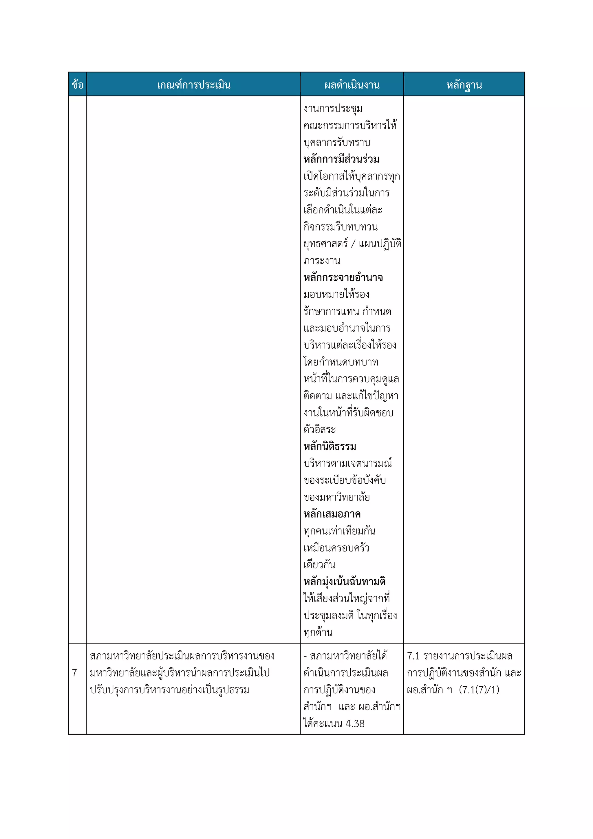 ข้อ

เกณฑ์การประเมิน

ผลดาเนินงาน

หลักฐาน

งานการประชุม
คณะกรรมการบริหารให้
บุคลากรรับทราบ
หลักการมีส่วนร่วม
เปิดโอกาสให้บุคลากรทุก
ระดับมีส่วนร่วมในการ
เลือกดาเนินในแต่ละ
กิจกรรมรีบทบทวน
ยุทธศาสตร์ / แผนปฏิบัติ
ภาระงาน
หลักกระจายอานาจ
มอบหมายให้รอง
รักษาการแทน กาหนด
และมอบอานาจในการ
บริหารแต่ละเรื่องให้รอง
โดยกาหนดบทบาท
หน้าที่ในการควบคุมดูแล
ติดตาม และแก้ไขปัญหา
งานในหน้าที่รับผิดชอบ
ตัวอิสระ
หลักนิติธรรม
บริหารตามเจตนารมณ์
ของระเบียบข้อบังคับ
ของมหาวิทยาลัย
หลักเสมอภาค
ทุกคนเท่าเทียมกัน
เหมือนครอบครัว
เดียวกัน
หลักมุ่งเน้นฉันทามติ
ให้เสียงส่วนใหญ่จากที่
ประชุมลงมติ ในทุกเรื่อง
ทุกด้าน
สภามหาวิทยาลัยประเมินผลการบริหารงานของ
7 มหาวิทยาลัยและผู้บริหารนาผลการประเมินไป
ปรับปรุงการบริหารงานอย่างเป็นรูปธรรม

- สภามหาวิทยาลัยได้ 7.1 รายงานการประเมินผล
ดาเนินการประเมินผล การปฏิบัติงานของสานัก และ
การปฏิบัติงานของ
ผอ.สานัก ฯ (7.1(7)/1)
สานักฯ และ ผอ.สานักฯ
ได้คะแนน 4.38

 