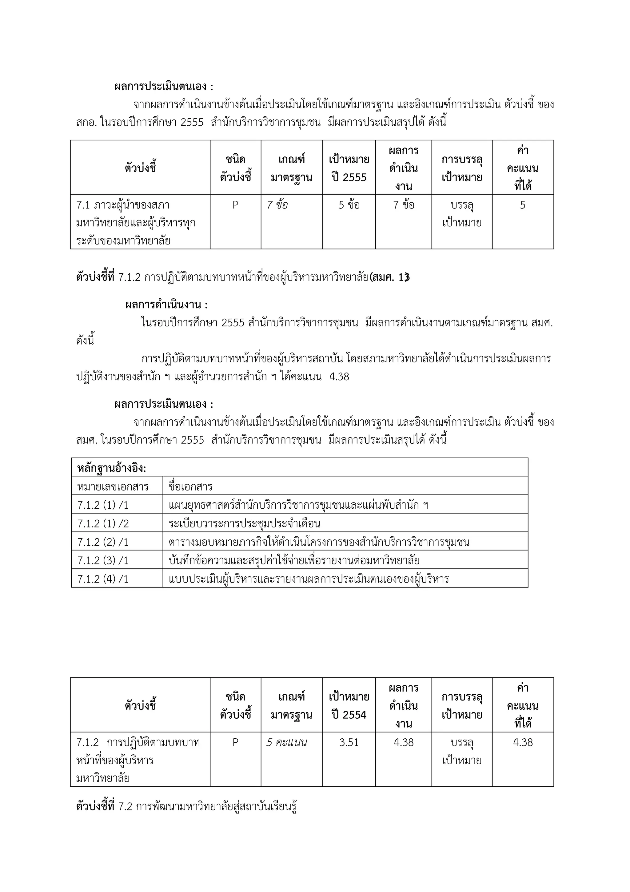 ผลการประเมินตนเอง :
จากผลการดาเนินงานข้างต้นเมื่อประเมินโดยใช้เกณฑ์มาตรฐาน และอิงเกณฑ์การประเมิน ตัวบ่งชี้ ของ
สกอ. ในรอบปีการศึกษา 2555 สานักบริการวิชาการชุมชน มีผลการประเมินสรุปได้ ดังนี้
ชนิด
ตัวบ่งชี้

ตัวบ่งชี้
7.1 ภาวะผู้นาของสภา
มหาวิทยาลัยและผู้บริหารทุก
ระดับของมหาวิทยาลัย

P

เกณฑ์
มาตรฐาน
7 ข้อ

เป้าหมาย
ปี 2555
5 ข้อ

ผลการ
ดาเนิน
งาน
7 ข้อ

การบรรลุ
เป้าหมาย
บรรลุ
เป้าหมาย

ค่า
คะแนน
ที่ได้
5

ตัวบ่งชี้ที่ 7.1.2 การปฏิบัติตามบทบาทหน้าที่ของผู้บริหารมหาวิทยาลัย(สมศ. 13
)
ผลการดาเนินงาน :
ในรอบปีการศึกษา 2555 สานักบริการวิชาการชุมชน มีผลการดาเนินงานตามเกณฑ์มาตรฐาน สมศ.
ดังนี้
การปฏิบัติตามบทบาทหน้าที่ของผู้บริหารสถาบัน โดยสภามหาวิทยาลัยได้ดาเนินการประเมินผลการ
ปฏิบัติงานของสานัก ฯ และผู้อานวยการสานัก ฯ ได้คะแนน 4.38
ผลการประเมินตนเอง :
จากผลการดาเนินงานข้างต้นเมื่อประเมินโดยใช้เกณฑ์มาตรฐาน และอิงเกณฑ์การประเมิน ตัวบ่งชี้ ของ
สมศ. ในรอบปีการศึกษา 2555 สานักบริการวิชาการชุมชน มีผลการประเมินสรุปได้ ดังนี้
หลักฐานอ้างอิง:
หมายเลขเอกสาร
7.1.2 (1) /1
7.1.2 (1) /2
7.1.2 (2) /1
7.1.2 (3) /1
7.1.2 (4) /1

ชื่อเอกสาร
แผนยุทธศาสตร์สานักบริการวิชาการชุมชนและแผ่นพับสานัก ฯ
ระเบียบวาระการประชุมประจาเดือน
ตารางมอบหมายภารกิจให้ดาเนินโครงการของสานักบริการวิชาการชุมชน
บันทึกข้อความและสรุปค่าใช้จ่ายเพื่อรายงานต่อมหาวิทยาลัย
แบบประเมินผู้บริหารและรายงานผลการประเมินตนเองของผู้บริหาร

ตัวบ่งชี้
7.1.2 การปฏิบัติตามบทบาท
หน้าที่ของผู้บริหาร
มหาวิทยาลัย

ชนิด
ตัวบ่งชี้
P

เกณฑ์
มาตรฐาน
5 คะแนน

ตัวบ่งชี้ที่ 7.2 การพัฒนามหาวิทยาลัยสู่สถาบันเรียนรู้

เป้าหมาย
ปี 2554
3.51

ผลการ
ดาเนิน
งาน
4.38

การบรรลุ
เป้าหมาย
บรรลุ
เป้าหมาย

ค่า
คะแนน
ที่ได้
4.38

 