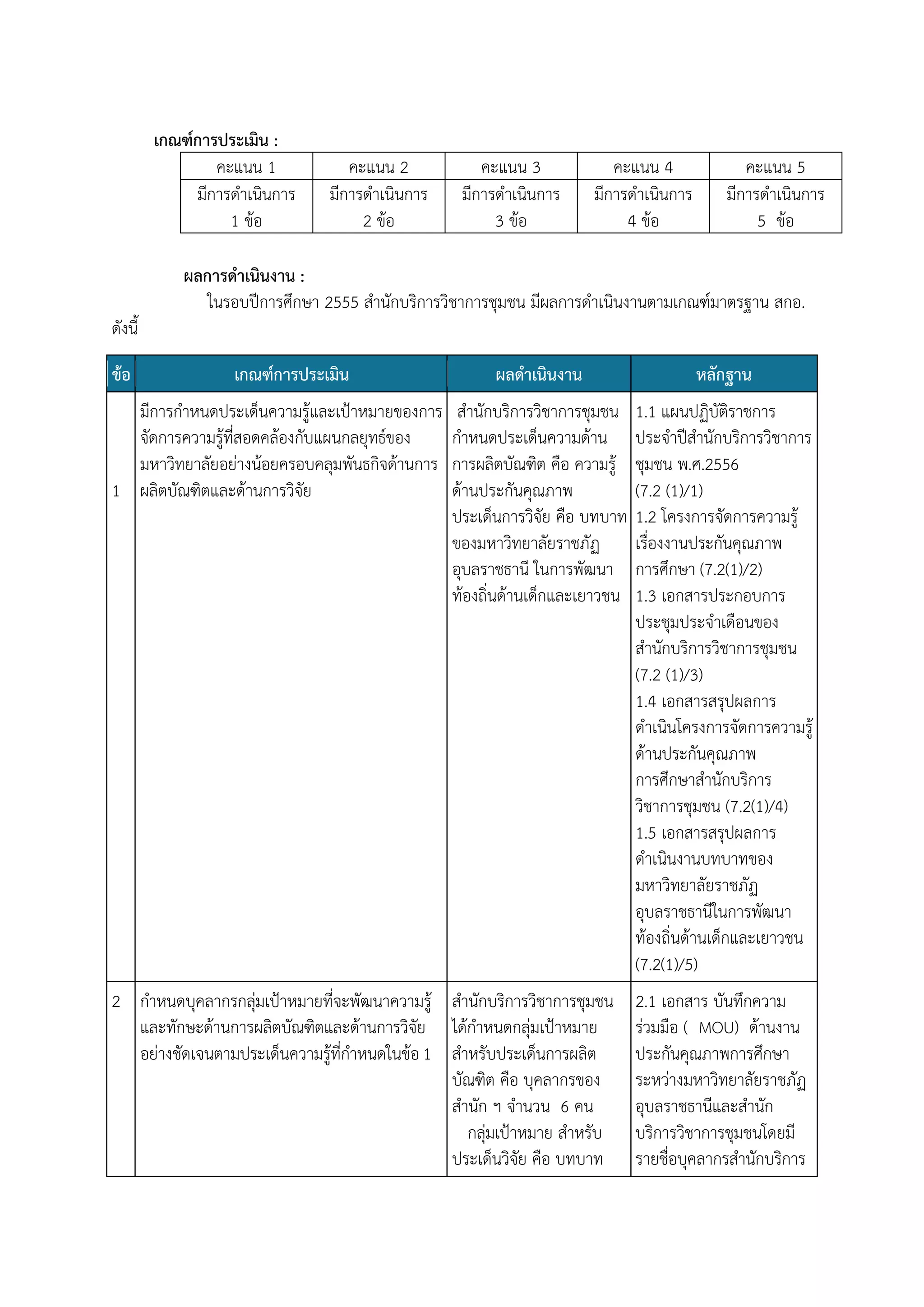 เกณฑ์การประเมิน :
คะแนน 1
มีการดาเนินการ
1 ข้อ

คะแนน 2
มีการดาเนินการ
2 ข้อ

คะแนน 3
มีการดาเนินการ
3 ข้อ

คะแนน 4
มีการดาเนินการ
4 ข้อ

คะแนน 5
มีการดาเนินการ
5 ข้อ

ผลการดาเนินงาน :
ในรอบปีการศึกษา 2555 สานักบริการวิชาการชุมชน มีผลการดาเนินงานตามเกณฑ์มาตรฐาน สกอ.
ดังนี้
ข้อ

เกณฑ์การประเมิน

มีการกาหนดประเด็นความรู้และเป้าหมายของการ
จัดการความรู้ที่สอดคล้องกับแผนกลยุทธ์ของ
มหาวิทยาลัยอย่างน้อยครอบคลุมพันธกิจด้านการ
1 ผลิตบัณฑิตและด้านการวิจัย

ผลดาเนินงาน

หลักฐาน

สานักบริการวิชาการชุมชน
กาหนดประเด็นความด้าน
การผลิตบัณฑิต คือ ความรู้
ด้านประกันคุณภาพ
ประเด็นการวิจัย คือ บทบาท
ของมหาวิทยาลัยราชภัฏ
อุบลราชธานี ในการพัฒนา
ท้องถิ่นด้านเด็กและเยาวชน

1.1 แผนปฏิบัติราชการ
ประจาปีสานักบริการวิชาการ
ชุมชน พ.ศ.2556
(7.2 (1)/1)
1.2 โครงการจัดการความรู้
เรื่องงานประกันคุณภาพ
การศึกษา (7.2(1)/2)
1.3 เอกสารประกอบการ
ประชุมประจาเดือนของ
สานักบริการวิชาการชุมชน
(7.2 (1)/3)
1.4 เอกสารสรุปผลการ
ดาเนินโครงการจัดการความรู้
ด้านประกันคุณภาพ
การศึกษาสานักบริการ
วิชาการชุมชน (7.2(1)/4)
1.5 เอกสารสรุปผลการ
ดาเนินงานบทบาทของ
มหาวิทยาลัยราชภัฏ
อุบลราชธานีในการพัฒนา
ท้องถิ่นด้านเด็กและเยาวชน
(7.2(1)/5)

2 กาหนดบุคลากรกลุ่มเป้าหมายที่จะพัฒนาความรู้ สานักบริการวิชาการชุมชน
และทักษะด้านการผลิตบัณฑิตและด้านการวิจัย ได้กาหนดกลุ่มเป้าหมาย
อย่างชัดเจนตามประเด็นความรู้ที่กาหนดในข้อ 1 สาหรับประเด็นการผลิต
บัณฑิต คือ บุคลากรของ
สานัก ฯ จานวน 6 คน
กลุ่มเป้าหมาย สาหรับ
ประเด็นวิจัย คือ บทบาท

2.1 เอกสาร บันทึกความ
ร่วมมือ ( MOU) ด้านงาน
ประกันคุณภาพการศึกษา
ระหว่างมหาวิทยาลัยราชภัฏ
อุบลราชธานีและสานัก
บริการวิชาการชุมชนโดยมี
รายชื่อบุคลากรสานักบริการ

 