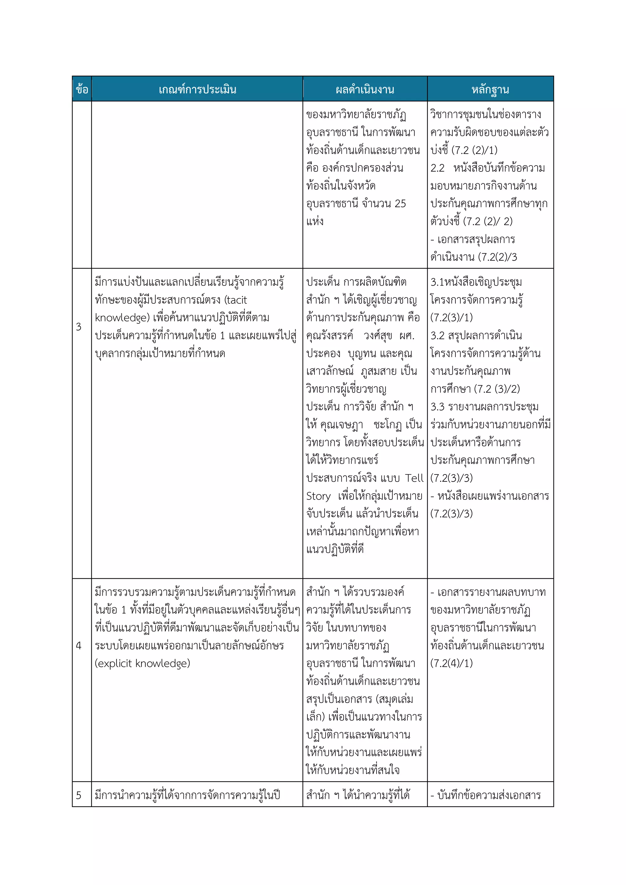ข้อ

เกณฑ์การประเมิน

ผลดาเนินงาน

หลักฐาน

ของมหาวิทยาลัยราชภัฏ
อุบลราชธานี ในการพัฒนา
ท้องถิ่นด้านเด็กและเยาวชน
คือ องค์กรปกครองส่วน
ท้องถิ่นในจังหวัด
อุบลราชธานี จานวน 25
แห่ง

วิชาการชุมชนในช่องตาราง
ความรับผิดชอบของแต่ละตัว
บ่งชี้ (7.2 (2)/1)
2.2 หนังสือบันทึกข้อความ
มอบหมายภารกิจงานด้าน
ประกันคุณภาพการศึกษาทุก
ตัวบ่งชี้ (7.2 (2)/ 2)
- เอกสารสรุปผลการ
ดาเนินงาน (7.2(2)/3

มีการแบ่งปันและแลกเปลี่ยนเรียนรู้จากความรู้
ทักษะของผู้มีประสบการณ์ตรง (tacit
knowledge) เพื่อค้นหาแนวปฏิบัติที่ดีตาม
3
ประเด็นความรู้ที่กาหนดในข้อ 1 และเผยแพร่ไปสู่
บุคลากรกลุ่มเป้าหมายที่กาหนด

ประเด็น การผลิตบัณฑิต
สานัก ฯ ได้เชิญผู้เชี่ยวชาญ
ด้านการประกันคุณภาพ คือ
คุณรังสรรค์ วงศ์สุข ผศ.
ประคอง บุญทน และคุณ
เสาวลักษณ์ ภูสมสาย เป็น
วิทยากรผู้เชี่ยวชาญ
ประเด็น การวิจัย สานัก ฯ
ให้ คุณเจษฎา ชะโกฏ เป็น
วิทยากร โดยทั้งสอบประเด็น
ได้ให้วิทยากรแชร์
ประสบการณ์จริง แบบ Tell
Story เพื่อให้กลุ่มเป้าหมาย
จับประเด็น แล้วนาประเด็น
เหล่านั้นมาถกปัญหาเพื่อหา
แนวปฏิบัติที่ดี

3.1หนังสือเชิญประชุม
โครงการจัดการความรู้
(7.2(3)/1)
3.2 สรุปผลการดาเนิน
โครงการจัดการความรู้ด้าน
งานประกันคุณภาพ
การศึกษา (7.2 (3)/2)
3.3 รายงานผลการประชุม
ร่วมกับหน่วยงานภายนอกที่มี
ประเด็นหารือด้านการ
ประกันคุณภาพการศึกษา
(7.2(3)/3)
- หนังสือเผยแพร่งานเอกสาร
(7.2(3)/3)

มีการรวบรวมความรู้ตามประเด็นความรู้ที่กาหนด
ในข้อ 1 ทั้งที่มีอยู่ในตัวบุคคลและแหล่งเรียนรู้อื่นๆ
ที่เป็นแนวปฏิบัติที่ดีมาพัฒนาและจัดเก็บอย่างเป็น
4 ระบบโดยเผยแพร่ออกมาเป็นลายลักษณ์อักษร
(explicit knowledge)

สานัก ฯ ได้รวบรวมองค์
ความรู้ที่ได้ในประเด็นการ
วิจัย ในบทบาทของ
มหาวิทยาลัยราชภัฏ
อุบลราชธานี ในการพัฒนา
ท้องถิ่นด้านเด็กและเยาวชน
สรุปเป็นเอกสาร (สมุดเล่ม
เล็ก) เพื่อเป็นแนวทางในการ
ปฏิบัติการและพัฒนางาน
ให้กับหน่วยงานและเผยแพร่
ให้กับหน่วยงานที่สนใจ

- เอกสารรายงานผลบทบาท
ของมหาวิทยาลัยราชภัฏ
อุบลราชธานีในการพัฒนา
ท้องถิ่นด้านเด็กและเยาวชน
(7.2(4)/1)

5 มีการนาความรู้ที่ได้จากการจัดการความรู้ในปี

สานัก ฯ ได้นาความรู้ที่ได้

- บันทึกข้อความส่งเอกสาร

 