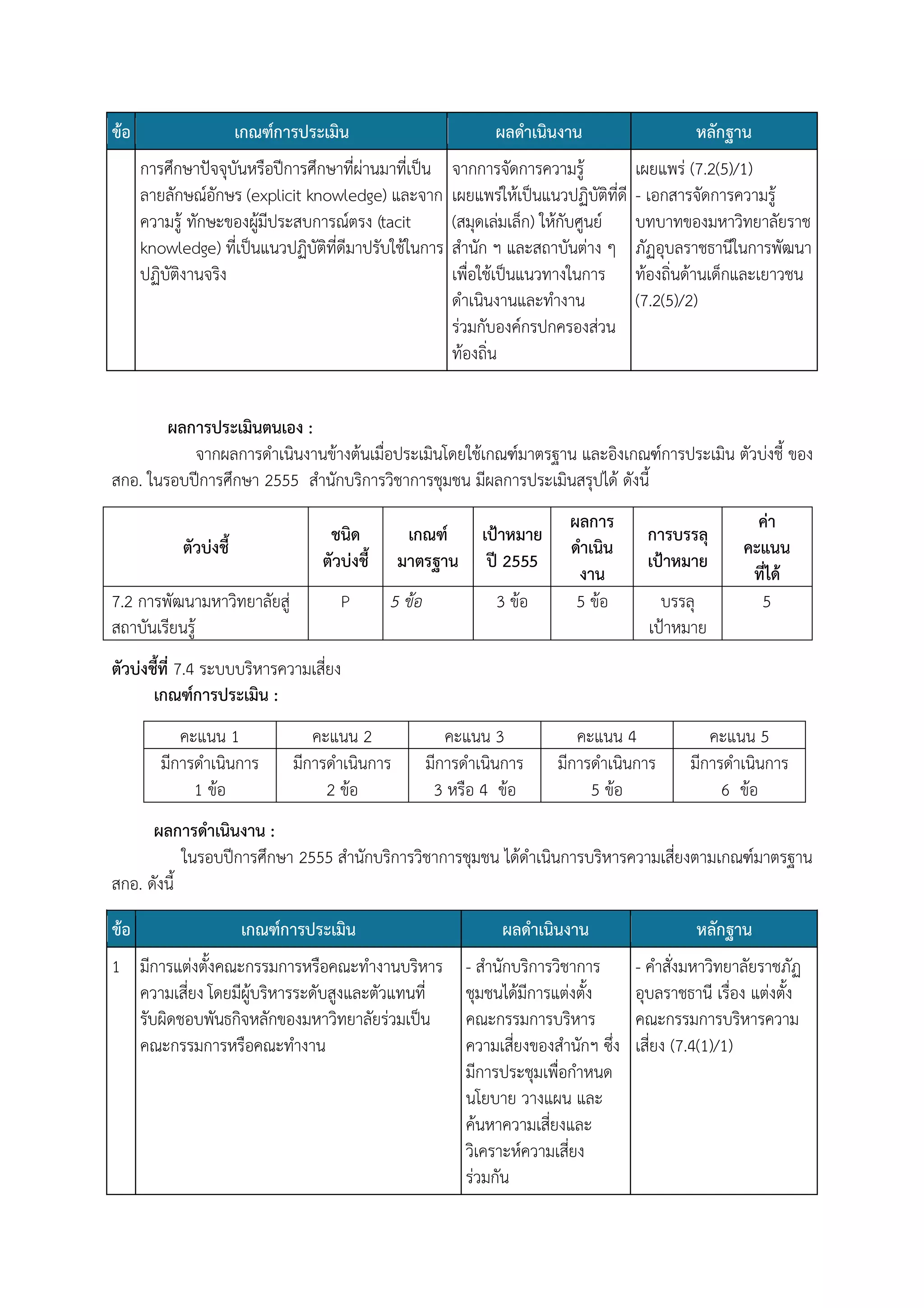 ข้อ

เกณฑ์การประเมิน

ผลดาเนินงาน

หลักฐาน

การศึกษาปัจจุบันหรือปีการศึกษาที่ผ่านมาที่เป็น
ลายลักษณ์อักษร (explicit knowledge) และจาก
ความรู้ ทักษะของผู้มีประสบการณ์ตรง (tacit
knowledge) ที่เป็นแนวปฏิบัติที่ดีมาปรับใช้ในการ
ปฏิบัติงานจริง

จากการจัดการความรู้
เผยแพร่ให้เป็นแนวปฏิบัติที่ดี
(สมุดเล่มเล็ก) ให้กับศูนย์
สานัก ฯ และสถาบันต่าง ๆ
เพื่อใช้เป็นแนวทางในการ
ดาเนินงานและทางาน
ร่วมกับองค์กรปกครองส่วน
ท้องถิ่น

เผยแพร่ (7.2(5)/1)
- เอกสารจัดการความรู้
บทบาทของมหาวิทยาลัยราช
ภัฏอุบลราชธานีในการพัฒนา
ท้องถิ่นด้านเด็กและเยาวชน
(7.2(5)/2)

ผลการประเมินตนเอง :
จากผลการดาเนินงานข้างต้นเมื่อประเมินโดยใช้เกณฑ์มาตรฐาน และอิงเกณฑ์การประเมิน ตัวบ่งชี้ ของ
สกอ. ในรอบปีการศึกษา 2555 สานักบริการวิชาการชุมชน มีผลการประเมินสรุปได้ ดังนี้
ชนิด
ตัวบ่งชี้

ตัวบ่งชี้
7.2 การพัฒนามหาวิทยาลัยสู่
สถาบันเรียนรู้

P

เกณฑ์
มาตรฐาน
5 ข้อ

เป้าหมาย
ปี 2555
3 ข้อ

ผลการ
ดาเนิน
งาน
5 ข้อ

การบรรลุ
เป้าหมาย
บรรลุ
เป้าหมาย

ค่า
คะแนน
ที่ได้
5

ตัวบ่งชี้ที่ 7.4 ระบบบริหารความเสี่ยง
เกณฑ์การประเมิน :
คะแนน 1
มีการดาเนินการ
1 ข้อ

คะแนน 2
มีการดาเนินการ
2 ข้อ

คะแนน 3
มีการดาเนินการ
3 หรือ 4 ข้อ

คะแนน 4
มีการดาเนินการ
5 ข้อ

คะแนน 5
มีการดาเนินการ
6 ข้อ

ผลการดาเนินงาน :
ในรอบปีการศึกษา 2555 สานักบริการวิชาการชุมชน ได้ดาเนินการบริหารความเสี่ยงตามเกณฑ์มาตรฐาน
สกอ. ดังนี้
ข้อ

เกณฑ์การประเมิน

1 มีการแต่งตั้งคณะกรรมการหรือคณะทางานบริหาร
ความเสี่ยง โดยมีผู้บริหารระดับสูงและตัวแทนที่
รับผิดชอบพันธกิจหลักของมหาวิทยาลัยร่วมเป็น
คณะกรรมการหรือคณะทางาน

ผลดาเนินงาน

หลักฐาน

- สานักบริการวิชาการ
ชุมชนได้มีการแต่งตั้ง
คณะกรรมการบริหาร
ความเสี่ยงของสานักฯ ซึ่ง
มีการประชุมเพื่อกาหนด
นโยบาย วางแผน และ
ค้นหาความเสี่ยงและ
วิเคราะห์ความเสี่ยง
ร่วมกัน

- คาสั่งมหาวิทยาลัยราชภัฏ
อุบลราชธานี เรื่อง แต่งตั้ง
คณะกรรมการบริหารความ
เสี่ยง (7.4(1)/1)

 