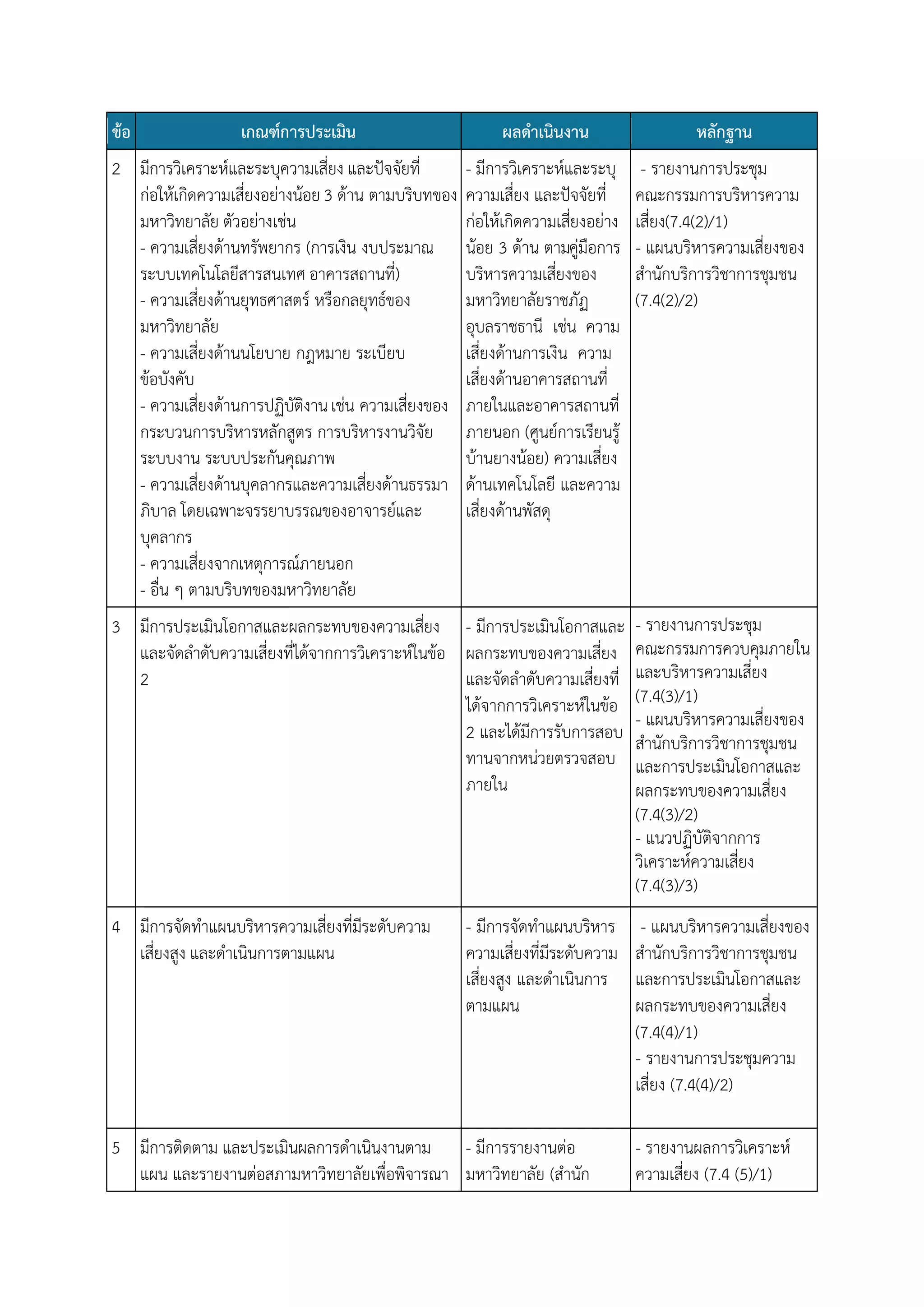 ข้อ

เกณฑ์การประเมิน

ผลดาเนินงาน

หลักฐาน

- มีการวิเคราะห์และระบุ
ความเสี่ยง และปัจจัยที่
ก่อให้เกิดความเสี่ยงอย่าง
น้อย 3 ด้าน ตามคู่มือการ
บริหารความเสี่ยงของ
มหาวิทยาลัยราชภัฏ
อุบลราชธานี เช่น ความ
เสี่ยงด้านการเงิน ความ
เสี่ยงด้านอาคารสถานที่
ภายในและอาคารสถานที่
ภายนอก (ศูนย์การเรียนรู้
บ้านยางน้อย) ความเสี่ยง
ด้านเทคโนโลยี และความ
เสี่ยงด้านพัสดุ

- รายงานการประชุม
คณะกรรมการบริหารความ
เสี่ยง(7.4(2)/1)
- แผนบริหารความเสี่ยงของ
สานักบริการวิชาการชุมชน
(7.4(2)/2)

3 มีการประเมินโอกาสและผลกระทบของความเสี่ยง - มีการประเมินโอกาสและ
และจัดลาดับความเสี่ยงที่ได้จากการวิเคราะห์ในข้อ ผลกระทบของความเสี่ยง
2
และจัดลาดับความเสี่ยงที่
ได้จากการวิเคราะห์ในข้อ
2 และได้มีการรับการสอบ
ทานจากหน่วยตรวจสอบ
ภายใน

- รายงานการประชุม
คณะกรรมการควบคุมภายใน
และบริหารความเสี่ยง
(7.4(3)/1)
- แผนบริหารความเสี่ยงของ
สานักบริการวิชาการชุมชน
และการประเมินโอกาสและ
ผลกระทบของความเสี่ยง
(7.4(3)/2)
- แนวปฏิบัติจากการ
วิเคราะห์ความเสี่ยง
(7.4(3)/3)

4 มีการจัดทาแผนบริหารความเสี่ยงที่มีระดับความ
เสี่ยงสูง และดาเนินการตามแผน

- แผนบริหารความเสี่ยงของ
สานักบริการวิชาการชุมชน
และการประเมินโอกาสและ
ผลกระทบของความเสี่ยง
(7.4(4)/1)
- รายงานการประชุมความ
เสี่ยง (7.4(4)/2)

2 มีการวิเคราะห์และระบุความเสี่ยง และปัจจัยที่
ก่อให้เกิดความเสี่ยงอย่างน้อย 3 ด้าน ตามบริบทของ
มหาวิทยาลัย ตัวอย่างเช่น
- ความเสี่ยงด้านทรัพยากร (การเงิน งบประมาณ
ระบบเทคโนโลยีสารสนเทศ อาคารสถานที่)
- ความเสี่ยงด้านยุทธศาสตร์ หรือกลยุทธ์ของ
มหาวิทยาลัย
- ความเสี่ยงด้านนโยบาย กฎหมาย ระเบียบ
ข้อบังคับ
- ความเสี่ยงด้านการปฏิบัติงาน เช่น ความเสี่ยงของ
กระบวนการบริหารหลักสูตร การบริหารงานวิจัย
ระบบงาน ระบบประกันคุณภาพ
- ความเสี่ยงด้านบุคลากรและความเสี่ยงด้านธรรมา
ภิบาล โดยเฉพาะจรรยาบรรณของอาจารย์และ
บุคลากร
- ความเสี่ยงจากเหตุการณ์ภายนอก
- อื่น ๆ ตามบริบทของมหาวิทยาลัย

- มีการจัดทาแผนบริหาร
ความเสี่ยงที่มีระดับความ
เสี่ยงสูง และดาเนินการ
ตามแผน

5 มีการติดตาม และประเมินผลการดาเนินงานตาม - มีการรายงานต่อ
แผน และรายงานต่อสภามหาวิทยาลัยเพื่อพิจารณา มหาวิทยาลัย (สานัก

- รายงานผลการวิเคราะห์
ความเสี่ยง (7.4 (5)/1)

 