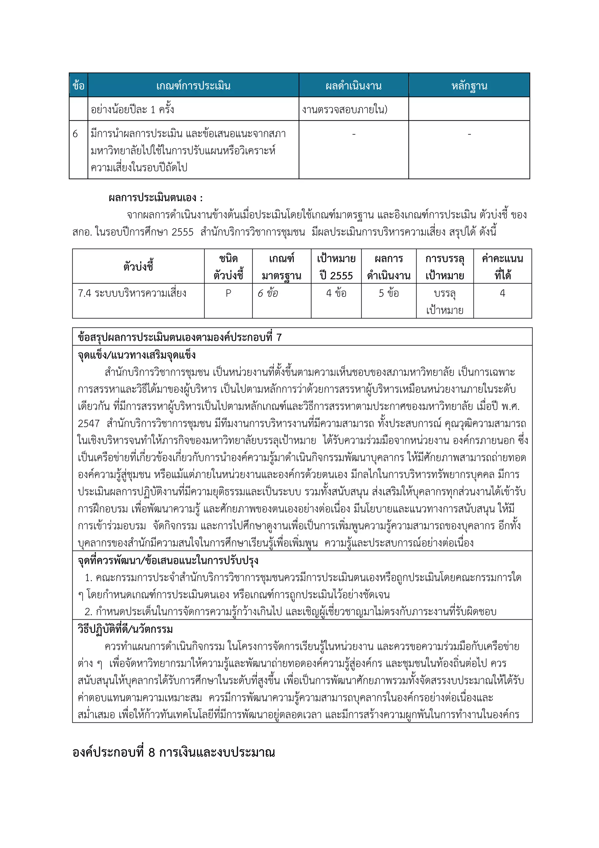 ข้อ

เกณฑ์การประเมิน
อย่างน้อยปีละ 1 ครั้ง

ผลดาเนินงาน

หลักฐาน

งานตรวจสอบภายใน)

6 มีการนาผลการประเมิน และข้อเสนอแนะจากสภา
มหาวิทยาลัยไปใช้ในการปรับแผนหรือวิเคราะห์
ความเสี่ยงในรอบปีถัดไป

-

-

ผลการประเมินตนเอง :
จากผลการดาเนินงานข้างต้นเมื่อประเมินโดยใช้เกณฑ์มาตรฐาน และอิงเกณฑ์การประเมิน ตัวบ่งชี้ ของ
สกอ. ในรอบปีการศึกษา 2555 สานักบริการวิชาการชุมชน มีผลประเมินการบริหารความเสี่ยง สรุปได้ ดังนี้
ตัวบ่งชี้
7.4 ระบบบริหารความเสี่ยง

ชนิด
เกณฑ์
ตัวบ่งชี้ มาตรฐาน
P
6 ข้อ

เป้าหมาย ผลการ การบรรลุ
ปี 2555 ดาเนินงาน เป้าหมาย
4 ข้อ
5 ข้อ
บรรลุ
เป้าหมาย

ค่าคะแนน
ที่ได้
4

ข้อสรุปผลการประเมินตนเองตามองค์ประกอบที่ 7
จุดแข็ง/แนวทางเสริมจุดแข็ง
สานักบริการวิชาการชุมชน เป็นหน่วยงานที่ตั้งขึ้นตามความเห็นชอบของสภามหาวิทยาลัย เป็นการเฉพาะ
การสรรหาและวิธีได้มาของผู้บริหาร เป็นไปตามหลักการว่าด้วยการสรรหาผู้บริหารเหมือนหน่วยงานภายในระดับ
เดียวกัน ที่มีการสรรหาผู้บริหารเป็นไปตามหลักเกณฑ์และวิธีการสรรหาตามประกาศของมหาวิทยาลัย เมื่อปี พ.ศ.
2547 สานักบริการวิชาการชุมชน มีทีมงานการบริหารงานที่มีความสามารถ ทั้งประสบการณ์ คุณวุฒิความสามารถ
ในเชิงบริหารจนทาให้ภารกิจของมหาวิทยาลัยบรรลุเป้าหมาย ได้รับความร่วมมือจากหน่วยงาน องค์กรภายนอก ซึ่ง
เป็นเครือข่ายที่เกี่ยวข้องเกี่ยวกับการนาองค์ความรู้มาดาเนินกิจกรรมพัฒนาบุคลากร ให้มีศักยภาพสามารถถ่ายทอด
องค์ความรู้สู่ชุมชน หรือแม้แต่ภายในหน่วยงานและองค์กรด้วยตนเอง มีกลไกในการบริหารทรัพยากรบุคคล มีการ
ประเมินผลการปฏิบัติงานที่มีความยุติธรรมและเป็นระบบ รวมทั้งสนับสนุน ส่งเสริมให้บุคลากรทุกส่วนงานได้เข้ารับ
การฝึกอบรม เพื่อพัฒนาความรู้ และศักยภาพของตนเองอย่างต่อเนื่อง มีนโยบายและแนวทางการสนับสนุน ให้มี
การเข้าร่วมอบรม จัดกิจกรรม และการไปศึกษาดูงานเพื่อเป็นการเพิ่มพูนความรู้ความสามารถของบุคลากร อีกทั้ง
บุคลากรของสานักมีความสนใจในการศึกษาเรียนรู้เพื่อเพิ่มพูน ความรู้และประสบการณ์อย่างต่อเนื่อง
จุดที่ควรพัฒนา/ข้อเสนอแนะในการปรับปรุง
1. คณะกรรมการประจาสานักบริการวิชาการชุมชนควรมีการประเมินตนเองหรือถูกประเมินโดยคณะกรรมการใด
ๆ โดยกาหนดเกณฑ์การประเมินตนเอง หรือเกณฑ์การถูกประเมินไว้อย่างชัดเจน
2. กาหนดประเด็นในการจัดการความรู้กว้างเกินไป และเชิญผู้เชี่ยวชาญมาไม่ตรงกับภาระงานที่รับผิดชอบ
วิธีปฏิบัติที่ดี/นวัตกรรม
ควรทาแผนการดาเนินกิจกรรม ในโครงการจัดการเรียนรู้ในหน่วยงาน และควรขอความร่วมมือกับเครือข่าย
ต่าง ๆ เพื่อจัดหาวิทยากรมาให้ความรู้และพัฒนาถ่ายทอดองค์ความรู้สู่องค์กร และชุมชนในท้องถิ่นต่อไป ควร
สนับสนุนให้บุคลากรได้รับการศึกษาในระดับที่สูงขึ้น เพื่อเป็นการพัฒนาศักยภาพรวมทั้งจัดสรรงบประมาณให้ได้รับ
ค่าตอบแทนตามความเหมาะสม ควรมีการพัฒนาความรู้ความสามารถบุคลากรในองค์กรอย่างต่อเนื่องและ
สม่าเสมอ เพื่อให้ก้าวทันเทคโนโลยีที่มีการพัฒนาอยู่ตลอดเวลา และมีการสร้างความผูกพันในการทางานในองค์กร

องค์ประกอบที่ 8 การเงินและงบประมาณ

 