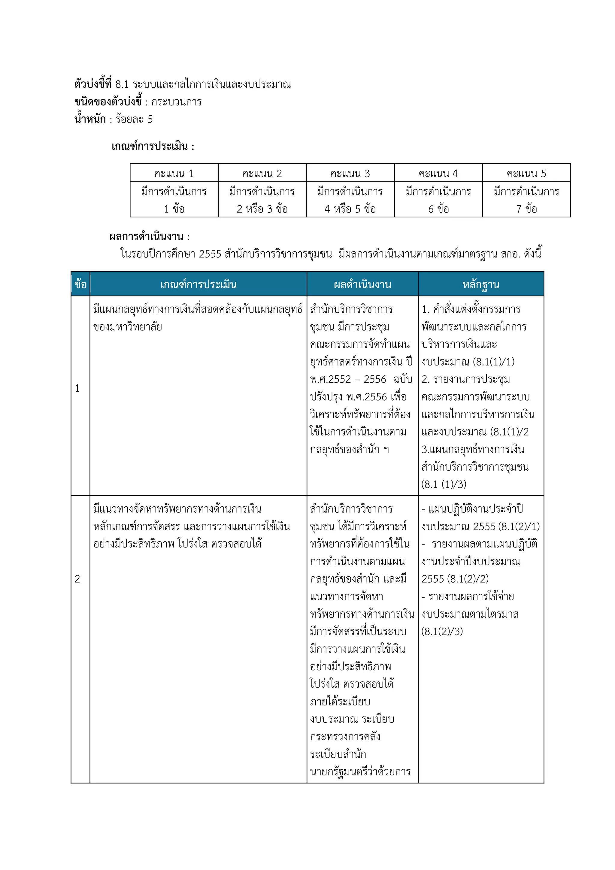 ตัวบ่งชี้ที่ 8.1 ระบบและกลไกการเงินและงบประมาณ
ชนิดของตัวบ่งชี้ : กระบวนการ
น้าหนัก : ร้อยละ 5
เกณฑ์การประเมิน :
คะแนน 1
มีการดาเนินการ
1 ข้อ

คะแนน 2
มีการดาเนินการ
2 หรือ 3 ข้อ

คะแนน 3
มีการดาเนินการ
4 หรือ 5 ข้อ

คะแนน 4
มีการดาเนินการ
6 ข้อ

คะแนน 5
มีการดาเนินการ
7 ข้อ

ผลการดาเนินงาน :
ในรอบปีการศึกษา 2555 สานักบริการวิชาการชุมชน มีผลการดาเนินงานตามเกณฑ์มาตรฐาน สกอ. ดังนี้
ข้อ

เกณฑ์การประเมิน

ผลดาเนินงาน

มีแผนกลยุทธ์ทางการเงินที่สอดคล้องกับแผนกลยุทธ์ สานักบริการวิชาการ
ของมหาวิทยาลัย
ชุมชน มีการประชุม
คณะกรรมการจัดทาแผน
ยุทธ์ศาสตร์ทางการเงิน ปี
พ.ศ.2552 – 2556 ฉบับ
1
ปรังปรุง พ.ศ.2556 เพื่อ
วิเคราะห์ทรัพยากรที่ต้อง
ใช้ในการดาเนินงานตาม
กลยุทธ์ของสานัก ฯ

มีแนวทางจัดหาทรัพยากรทางด้านการเงิน
หลักเกณฑ์การจัดสรร และการวางแผนการใช้เงิน
อย่างมีประสิทธิภาพ โปร่งใส ตรวจสอบได้
2

สานักบริการวิชาการ
ชุมชน ได้มีการวิเคราะห์
ทรัพยากรที่ต้องการใช้ใน
การดาเนินงานตามแผน
กลยุทธ์ของสานัก และมี
แนวทางการจัดหา
ทรัพยากรทางด้านการเงิน
มีการจัดสรรที่เป็นระบบ
มีการวางแผนการใช้เงิน
อย่างมีประสิทธิภาพ
โปร่งใส ตรวจสอบได้
ภายใต้ระเบียบ
งบประมาณ ระเบียบ
กระทรวงการคลัง
ระเบียบสานัก
นายกรัฐมนตรีว่าด้วยการ

หลักฐาน
1. คาสั่งแต่งตั้งกรรมการ
พัฒนาระบบและกลไกการ
บริหารการเงินและ
งบประมาณ (8.1(1)/1)
2. รายงานการประชุม
คณะกรรมการพัฒนาระบบ
และกลไกการบริหารการเงิน
และงบประมาณ (8.1(1)/2
3.แผนกลยุทธ์ทางการเงิน
สานักบริการวิชาการชุมชน
(8.1 (1)/3)
- แผนปฏิบัติงานประจาปี
งบประมาณ 2555 (8.1(2)/1)
- รายงานผลตามแผนปฏิบัติ
งานประจาปีงบประมาณ
2555 (8.1(2)/2)
- รายงานผลการใช้จ่าย
งบประมาณตามไตรมาส
(8.1(2)/3)

 