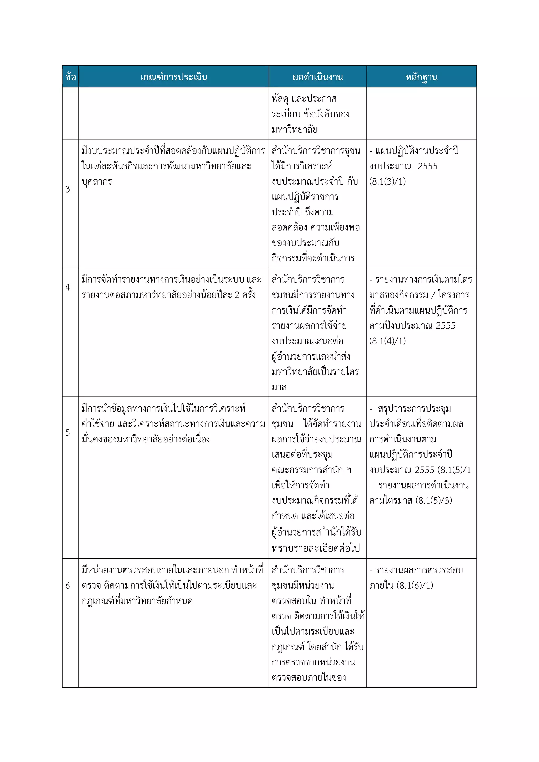 ข้อ

เกณฑ์การประเมิน

ผลดาเนินงาน

หลักฐาน

พัสดุ และประกาศ
ระเบียบ ข้อบังคับของ
มหาวิทยาลัย
มีงบประมาณประจาปีที่สอดคล้องกับแผนปฏิบัติการ สานักบริการวิชาการชุชน - แผนปฏิบัติงานประจาปี
ในแต่ละพันธกิจและการพัฒนามหาวิทยาลัยและ ได้มีการวิเคราะห์
งบประมาณ 2555
บุคลากร
งบประมาณประจาปี กับ (8.1(3)/1)
3
แผนปฏิบัติราชการ
ประจาปี ถึงความ
สอดคล้อง ความเพียงพอ
ของงบประมาณกับ
กิจกรรมที่จะดาเนินการ
มีการจัดทารายงานทางการเงินอย่างเป็นระบบ และ สานักบริการวิชาการ
รายงานต่อสภามหาวิทยาลัยอย่างน้อยปีละ 2 ครั้ง ชุมชนมีการรายงานทาง
การเงินได้มีการจัดทา
รายงานผลการใช้จ่าย
งบประมาณเสนอต่อ
ผู้อานวยการและนาส่ง
มหาวิทยาลัยเป็นรายไตร
มาส

- รายงานทางการเงินตามไตร
มาสของกิจกรรม / โครงการ
ที่ดาเนินตามแผนปฏิบัติการ
ตามปีงบประมาณ 2555
(8.1(4)/1)

มีการนาข้อมูลทางการเงินไปใช้ในการวิเคราะห์
สานักบริการวิชาการ
ค่าใช้จ่าย และวิเคราะห์สถานะทางการเงินและความ ชุมชน ได้จัดทารายงาน
5 มั่นคงของมหาวิทยาลัยอย่างต่อเนื่อง
ผลการใช้จ่ายงบประมาณ
เสนอต่อที่ประชุม
คณะกรรมการสานัก ฯ
เพื่อให้การจัดทา
งบประมาณกิจกรรมที่ได้
กาหนด และได้เสนอต่อ
ผู้อานวยการส ำนักได้รับ

- สรุปวาระการประชุม
ประจาเดือนเพื่อติดตามผล
การดาเนินงานตาม
แผนปฏิบัติการประจาปี
งบประมาณ 2555 (8.1(5)/1
- รายงานผลการดาเนินงาน
ตามไตรมาส (8.1(5)/3)

4

ทราบรายละเอียดต่อไป
มีหน่วยงานตรวจสอบภายในและภายนอก ทาหน้าที่ สานักบริการวิชาการ
- รายงานผลการตรวจสอบ
6 ตรวจ ติดตามการใช้เงินให้เป็นไปตามระเบียบและ ชุมชนมีหน่วยงาน
ภายใน (8.1(6)/1)
กฎเกณฑ์ที่มหาวิทยาลัยกาหนด
ตรวจสอบใน ทาหน้าที่
ตรวจ ติดตามการใช้เงินให้
เป็นไปตามระเบียบและ
กฎเกณฑ์ โดยสานัก ได้รับ
การตรวจจากหน่วยงาน
ตรวจสอบภายในของ

 