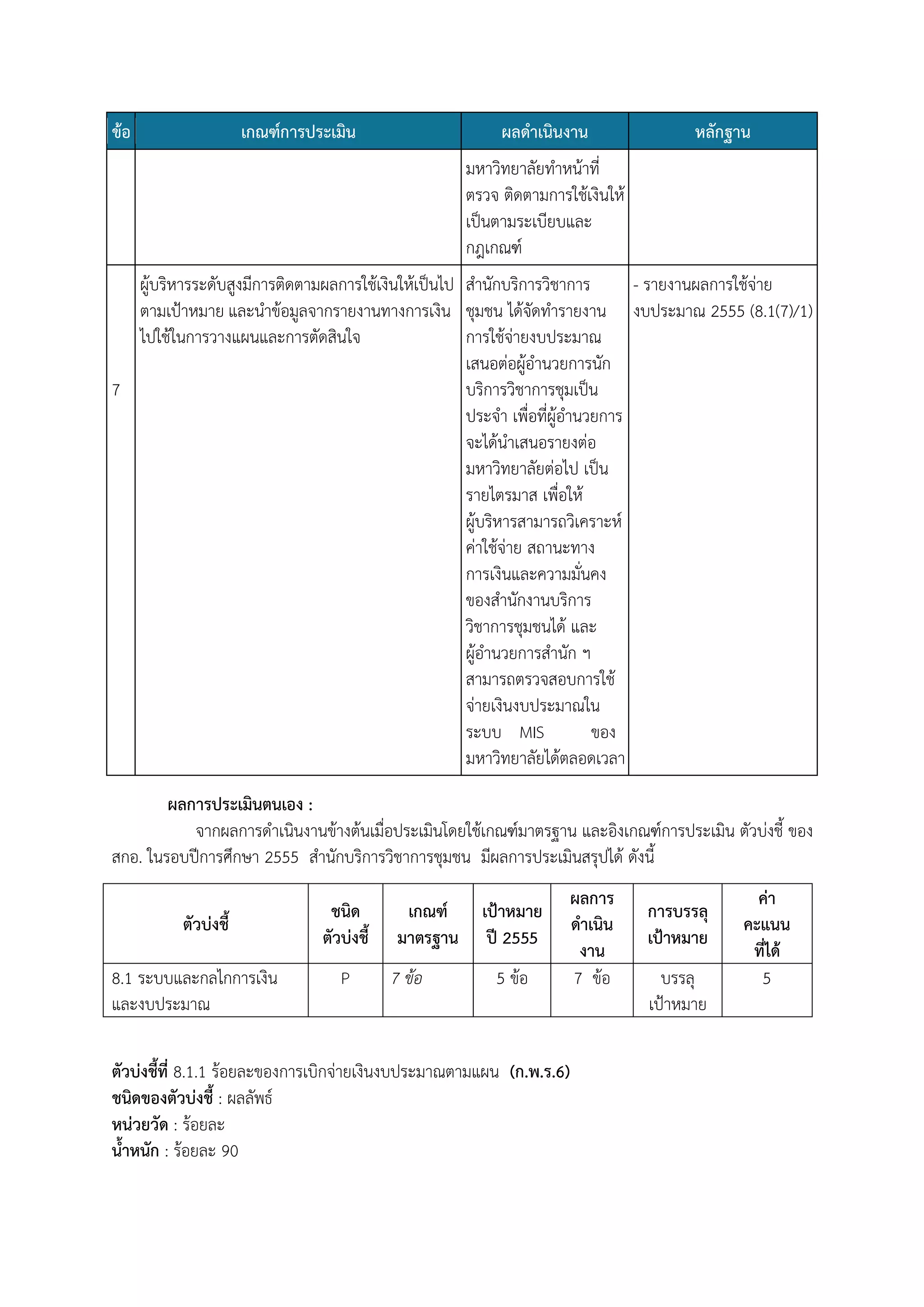 ข้อ

เกณฑ์การประเมิน

ผลดาเนินงาน

หลักฐาน

มหาวิทยาลัยทาหน้าที่
ตรวจ ติดตามการใช้เงินให้
เป็นตามระเบียบและ
กฎเกณฑ์
ผู้บริหารระดับสูงมีการติดตามผลการใช้เงินให้เป็นไป สานักบริการวิชาการ
- รายงานผลการใช้จ่าย
ตามเป้าหมาย และนาข้อมูลจากรายงานทางการเงิน ชุมชน ได้จัดทารายงาน งบประมาณ 2555 (8.1(7)/1)
ไปใช้ในการวางแผนและการตัดสินใจ
การใช้จ่ายงบประมาณ
เสนอต่อผู้อานวยการนัก
7
บริการวิชาการชุมเป็น
ประจา เพื่อที่ผู้อานวยการ
จะได้นาเสนอรายงต่อ
มหาวิทยาลัยต่อไป เป็น
รายไตรมาส เพื่อให้
ผู้บริหารสามารถวิเคราะห์
ค่าใช้จ่าย สถานะทาง
การเงินและความมั่นคง
ของสานักงานบริการ
วิชาการชุมชนได้ และ
ผู้อานวยการสานัก ฯ
สามารถตรวจสอบการใช้
จ่ายเงินงบประมาณใน
ระบบ MIS
ของ
มหาวิทยาลัยได้ตลอดเวลา
ผลการประเมินตนเอง :
จากผลการดาเนินงานข้างต้นเมื่อประเมินโดยใช้เกณฑ์มาตรฐาน และอิงเกณฑ์การประเมิน ตัวบ่งชี้ ของ
สกอ. ในรอบปีการศึกษา 2555 สานักบริการวิชาการชุมชน มีผลการประเมินสรุปได้ ดังนี้
ตัวบ่งชี้
8.1 ระบบและกลไกการเงิน
และงบประมาณ

ชนิด
ตัวบ่งชี้
P

เกณฑ์
มาตรฐาน
7 ข้อ

เป้าหมาย
ปี 2555
5 ข้อ

ผลการ
ดาเนิน
งาน
7 ข้อ

ตัวบ่งชี้ที่ 8.1.1 ร้อยละของการเบิกจ่ายเงินงบประมาณตามแผน (ก.พ.ร.6)
ชนิดของตัวบ่งชี้ : ผลลัพธ์
หน่วยวัด : ร้อยละ
น้าหนัก : ร้อยละ 90

การบรรลุ
เป้าหมาย
บรรลุ
เป้าหมาย

ค่า
คะแนน
ที่ได้
5

 