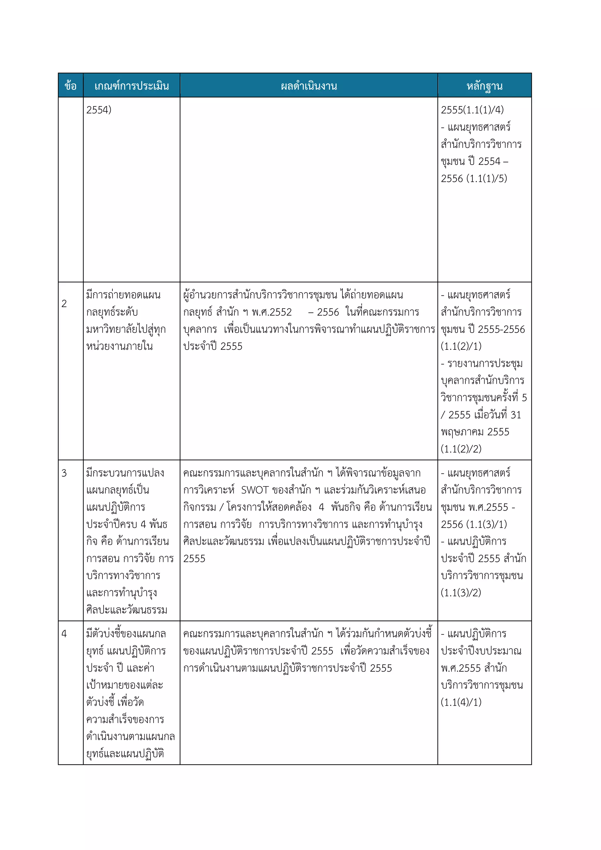 ข้อ

เกณฑ์การประเมิน

ผลดาเนินงาน

2554)

หลักฐาน
2555(1.1(1)/4)
- แผนยุทธศาสตร์
สานักบริการวิชาการ
ชุมชน ปี 2554 –
2556 (1.1(1)/5)

มีการถ่ายทอดแผน
กลยุทธ์ระดับ
มหาวิทยาลัยไปสู่ทุก
หน่วยงานภายใน

ผู้อานวยการสานักบริการวิชาการชุมชน ได้ถ่ายทอดแผน
กลยุทธ์ สานัก ฯ พ.ศ.2552 – 2556 ในที่คณะกรรมการ
บุคลากร เพื่อเป็นแนวทางในการพิจารณาทาแผนปฏิบัติราชการ
ประจาปี 2555

- แผนยุทธศาสตร์
สานักบริการวิชาการ
ชุมชน ปี 2555-2556
(1.1(2)/1)
- รายงานการประชุม
บุคลากรสานักบริการ
วิชาการชุมชนครั้งที่ 5
/ 2555 เมื่อวันที่ 31
พฤษภาคม 2555
(1.1(2)/2)

3

มีกระบวนการแปลง
แผนกลยุทธ์เป็น
แผนปฏิบัติการ
ประจาปีครบ 4 พันธ
กิจ คือ ด้านการเรียน
การสอน การวิจัย การ
บริการทางวิชาการ
และการทานุบารุง
ศิลปะและวัฒนธรรม

คณะกรรมการและบุคลากรในสานัก ฯ ได้พิจารณาข้อมูลจาก
การวิเคราะห์ SWOT ของสานัก ฯ และร่วมกันวิเคราะห์เสนอ
กิจกรรม / โครงการให้สอดคล้อง 4 พันธกิจ คือ ด้านการเรียน
การสอน การวิจัย การบริการทางวิชาการ และการทานุบารุง
ศิลปะและวัฒนธรรม เพื่อแปลงเป็นแผนปฏิบัติราชการประจาปี
2555

- แผนยุทธศาสตร์
สานักบริการวิชาการ
ชุมชน พ.ศ.2555 2556 (1.1(3)/1)
- แผนปฏิบัติการ
ประจาปี 2555 สานัก
บริการวิชาการชุมชน
(1.1(3)/2)

4

มีตัวบ่งชี้ของแผนกล คณะกรรมการและบุคลากรในสานัก ฯ ได้ร่วมกันกาหนดตัวบ่งชี้
ยุทธ์ แผนปฏิบัติการ ของแผนปฏิบัติราชการประจาปี 2555 เพื่อวัดความสาเร็จของ
ประจา ปี และค่า
การดาเนินงานตามแผนปฏิบัติราชการประจาปี 2555
เป้าหมายของแต่ละ
ตัวบ่งชี้ เพื่อวัด
ความสาเร็จของการ
ดาเนินงานตามแผนกล
ยุทธ์และแผนปฏิบัติ

- แผนปฏิบัติการ
ประจาปีงบประมาณ
พ.ศ.2555 สานัก
บริการวิชาการชุมชน
(1.1(4)/1)

2

 