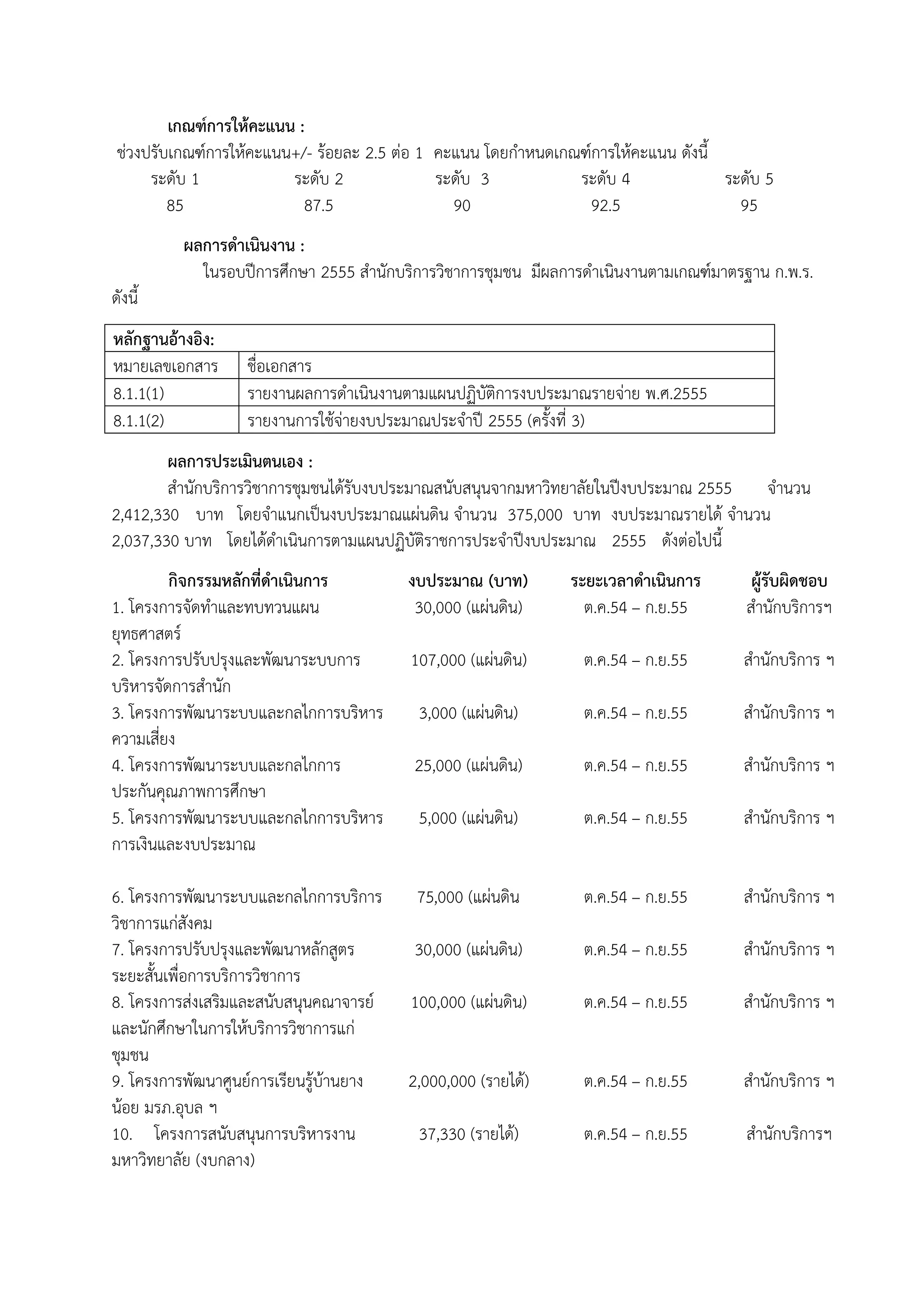 เกณฑ์การให้คะแนน :
ช่วงปรับเกณฑ์การให้คะแนน+/- ร้อยละ 2.5 ต่อ 1 คะแนน โดยกาหนดเกณฑ์การให้คะแนน ดังนี้
ระดับ 1
ระดับ 2
ระดับ 3
ระดับ 4
ระดับ 5
85
87.5
90
92.5
95
ผลการดาเนินงาน :
ในรอบปีการศึกษา 2555 สานักบริการวิชาการชุมชน มีผลการดาเนินงานตามเกณฑ์มาตรฐาน ก.พ.ร.
ดังนี้
หลักฐานอ้างอิง:
หมายเลขเอกสาร
8.1.1(1)
8.1.1(2)

ชื่อเอกสาร
รายงานผลการดาเนินงานตามแผนปฏิบัติการงบประมาณรายจ่าย พ.ศ.2555
รายงานการใช้จ่ายงบประมาณประจาปี 2555 (ครั้งที่ 3)

ผลการประเมินตนเอง :
สานักบริการวิชาการชุมชนได้รับงบประมาณสนับสนุนจากมหาวิทยาลัยในปีงบประมาณ 2555
จานวน
2,412,330 บาท โดยจาแนกเป็นงบประมาณแผ่นดิน จานวน 375,000 บาท งบประมาณรายได้ จานวน
2,037,330 บาท โดยได้ดาเนินการตามแผนปฏิบัติราชการประจาปีงบประมาณ 2555 ดังต่อไปนี้
กิจกรรมหลักที่ดาเนินการ
1. โครงการจัดทาและทบทวนแผน
ยุทธศาสตร์
2. โครงการปรับปรุงและพัฒนาระบบการ
บริหารจัดการสานัก
3. โครงการพัฒนาระบบและกลไกการบริหาร
ความเสี่ยง
4. โครงการพัฒนาระบบและกลไกการ
ประกันคุณภาพการศึกษา
5. โครงการพัฒนาระบบและกลไกการบริหาร
การเงินและงบประมาณ

งบประมาณ (บาท)
30,000 (แผ่นดิน)

ระยะเวลาดาเนินการ
ต.ค.54 – ก.ย.55

ผู้รับผิดชอบ
สานักบริการฯ

107,000 (แผ่นดิน)

ต.ค.54 – ก.ย.55

สานักบริการ ฯ

3,000 (แผ่นดิน)

ต.ค.54 – ก.ย.55

สานักบริการ ฯ

25,000 (แผ่นดิน)

ต.ค.54 – ก.ย.55

สานักบริการ ฯ

5,000 (แผ่นดิน)

ต.ค.54 – ก.ย.55

สานักบริการ ฯ

6. โครงการพัฒนาระบบและกลไกการบริการ
วิชาการแก่สังคม
7. โครงการปรับปรุงและพัฒนาหลักสูตร
ระยะสั้นเพื่อการบริการวิชาการ
8. โครงการส่งเสริมและสนับสนุนคณาจารย์
และนักศึกษาในการให้บริการวิชาการแก่
ชุมชน
9. โครงการพัฒนาศูนย์การเรียนรู้บ้านยาง
น้อย มรภ.อุบล ฯ
10. โครงการสนับสนุนการบริหารงาน
มหาวิทยาลัย (งบกลาง)

75,000 (แผ่นดิน

ต.ค.54 – ก.ย.55

สานักบริการ ฯ

30,000 (แผ่นดิน)

ต.ค.54 – ก.ย.55

สานักบริการ ฯ

100,000 (แผ่นดิน)

ต.ค.54 – ก.ย.55

สานักบริการ ฯ

2,000,000 (รายได้)

ต.ค.54 – ก.ย.55

สานักบริการ ฯ

37,330 (รายได้)

ต.ค.54 – ก.ย.55

สานักบริการฯ

 