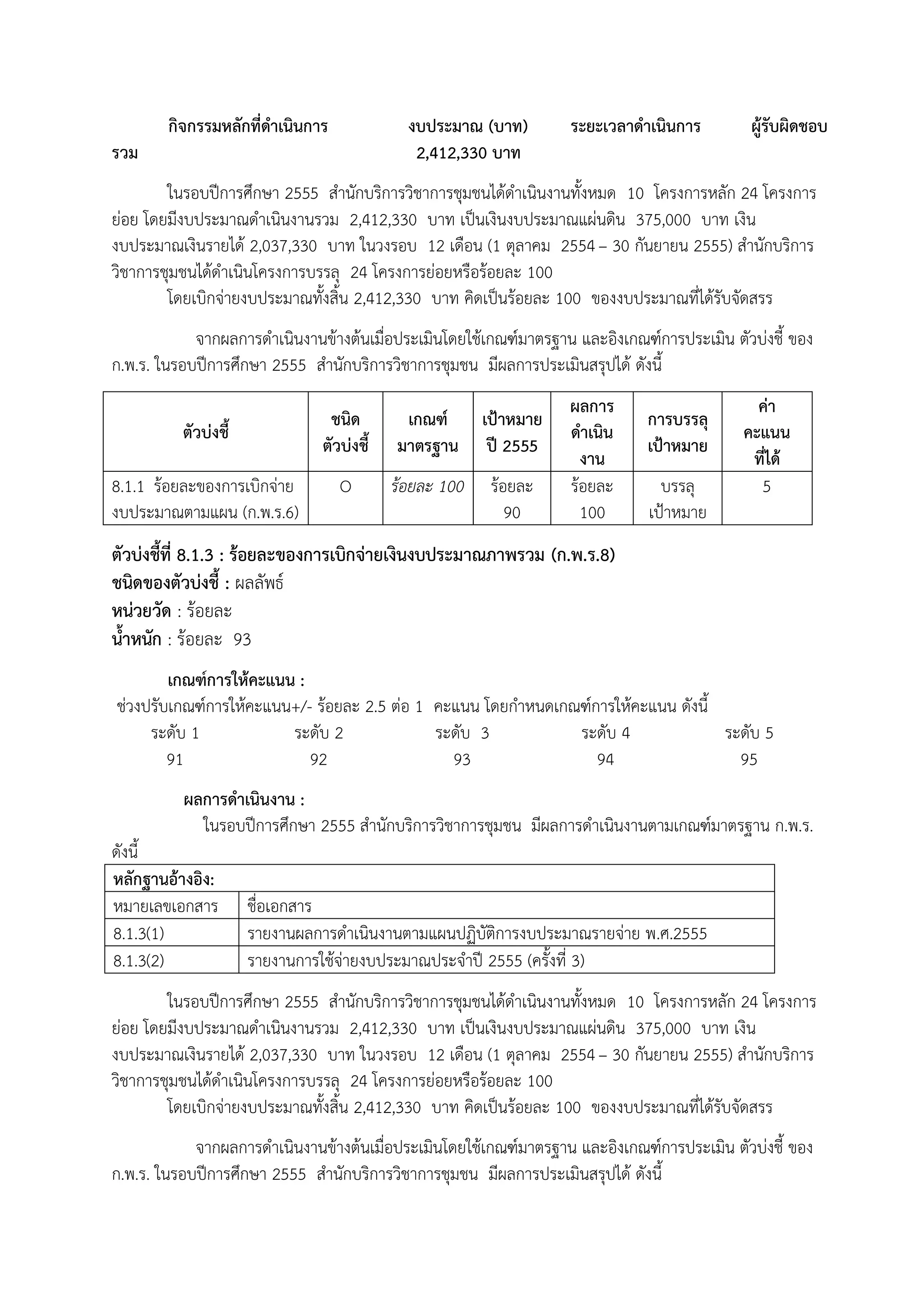 กิจกรรมหลักที่ดาเนินการ

งบประมาณ (บาท)
2,412,330 บาท

รวม

ระยะเวลาดาเนินการ

ผู้รับผิดชอบ

ในรอบปีการศึกษา 2555 สานักบริการวิชาการชุมชนได้ดาเนินงานทั้งหมด 10 โครงการหลัก 24 โครงการ
ย่อย โดยมีงบประมาณดาเนินงานรวม 2,412,330 บาท เป็นเงินงบประมาณแผ่นดิน 375,000 บาท เงิน
งบประมาณเงินรายได้ 2,037,330 บาท ในวงรอบ 12 เดือน (1 ตุลาคม 2554 – 30 กันยายน 2555) สานักบริการ
วิชาการชุมชนได้ดาเนินโครงการบรรลุ 24 โครงการย่อยหรือร้อยละ 100
โดยเบิกจ่ายงบประมาณทั้งสิ้น 2,412,330 บาท คิดเป็นร้อยละ 100 ของงบประมาณที่ได้รับจัดสรร
จากผลการดาเนินงานข้างต้นเมื่อประเมินโดยใช้เกณฑ์มาตรฐาน และอิงเกณฑ์การประเมิน ตัวบ่งชี้ ของ
ก.พ.ร. ในรอบปีการศึกษา 2555 สานักบริการวิชาการชุมชน มีผลการประเมินสรุปได้ ดังนี้
ชนิด
ตัวบ่งชี้

ตัวบ่งชี้
8.1.1 ร้อยละของการเบิกจ่าย
งบประมาณตามแผน (ก.พ.ร.6)

เกณฑ์
มาตรฐาน

เป้าหมาย
ปี 2555

O

ร้อยละ 100

ร้อยละ
90

ผลการ
ดาเนิน
งาน
ร้อยละ
100

การบรรลุ
เป้าหมาย
บรรลุ
เป้าหมาย

ค่า
คะแนน
ที่ได้
5

ตัวบ่งชี้ที่ 8.1.3 : ร้อยละของการเบิกจ่ายเงินงบประมาณภาพรวม (ก.พ.ร.8)
ชนิดของตัวบ่งชี้ : ผลลัพธ์
หน่วยวัด : ร้อยละ
น้าหนัก : ร้อยละ 93
เกณฑ์การให้คะแนน :
ช่วงปรับเกณฑ์การให้คะแนน+/- ร้อยละ 2.5 ต่อ 1 คะแนน โดยกาหนดเกณฑ์การให้คะแนน ดังนี้
ระดับ 1
ระดับ 2
ระดับ 3
ระดับ 4
ระดับ 5
91
92
93
94
95
ผลการดาเนินงาน :
ในรอบปีการศึกษา 2555 สานักบริการวิชาการชุมชน มีผลการดาเนินงานตามเกณฑ์มาตรฐาน ก.พ.ร.
ดังนี้
หลักฐานอ้างอิง:
หมายเลขเอกสาร
8.1.3(1)
8.1.3(2)

ชื่อเอกสาร
รายงานผลการดาเนินงานตามแผนปฏิบัติการงบประมาณรายจ่าย พ.ศ.2555
รายงานการใช้จ่ายงบประมาณประจาปี 2555 (ครั้งที่ 3)

ในรอบปีการศึกษา 2555 สานักบริการวิชาการชุมชนได้ดาเนินงานทั้งหมด 10 โครงการหลัก 24 โครงการ
ย่อย โดยมีงบประมาณดาเนินงานรวม 2,412,330 บาท เป็นเงินงบประมาณแผ่นดิน 375,000 บาท เงิน
งบประมาณเงินรายได้ 2,037,330 บาท ในวงรอบ 12 เดือน (1 ตุลาคม 2554 – 30 กันยายน 2555) สานักบริการ
วิชาการชุมชนได้ดาเนินโครงการบรรลุ 24 โครงการย่อยหรือร้อยละ 100
โดยเบิกจ่ายงบประมาณทั้งสิ้น 2,412,330 บาท คิดเป็นร้อยละ 100 ของงบประมาณที่ได้รับจัดสรร
จากผลการดาเนินงานข้างต้นเมื่อประเมินโดยใช้เกณฑ์มาตรฐาน และอิงเกณฑ์การประเมิน ตัวบ่งชี้ ของ
ก.พ.ร. ในรอบปีการศึกษา 2555 สานักบริการวิชาการชุมชน มีผลการประเมินสรุปได้ ดังนี้

 