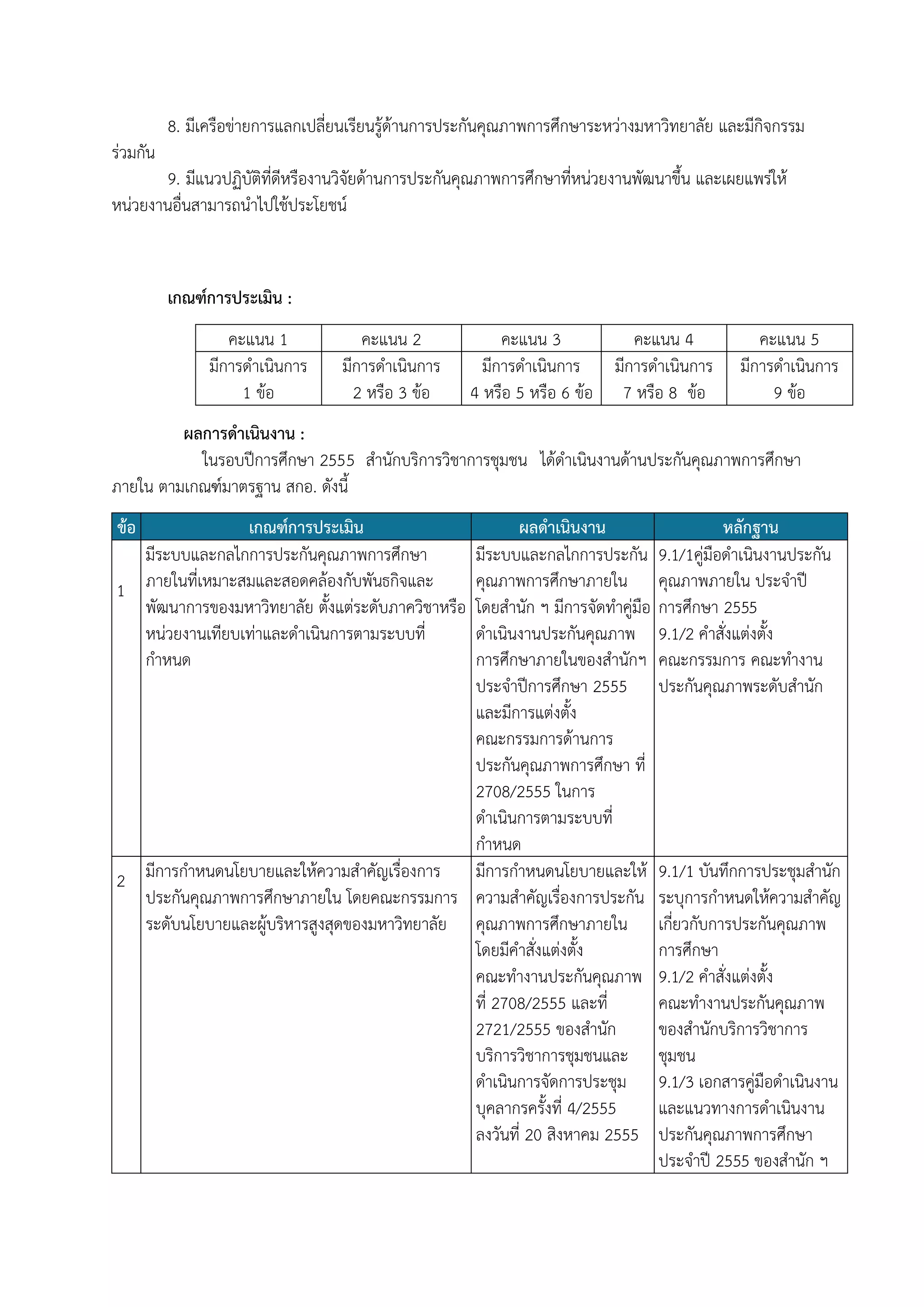 8. มีเครือข่ายการแลกเปลี่ยนเรียนรู้ด้านการประกันคุณภาพการศึกษาระหว่างมหาวิทยาลัย และมีกิจกรรม
ร่วมกัน
9. มีแนวปฏิบัติที่ดีหรืองานวิจัยด้านการประกันคุณภาพการศึกษาที่หน่วยงานพัฒนาขึ้น และเผยแพร่ให้
หน่วยงานอื่นสามารถนาไปใช้ประโยชน์

เกณฑ์การประเมิน :
คะแนน 1
มีการดาเนินการ
1 ข้อ

คะแนน 2
มีการดาเนินการ
2 หรือ 3 ข้อ

คะแนน 3
คะแนน 4
มีการดาเนินการ มีการดาเนินการ
4 หรือ 5 หรือ 6 ข้อ 7 หรือ 8 ข้อ

คะแนน 5
มีการดาเนินการ
9 ข้อ

ผลการดาเนินงาน :
ในรอบปีการศึกษา 2555 สานักบริการวิชาการชุมชน ได้ดาเนินงานด้านประกันคุณภาพการศึกษา
ภายใน ตามเกณฑ์มาตรฐาน สกอ. ดังนี้
ข้อ

เกณฑ์การประเมิน
มีระบบและกลไกการประกันคุณภาพการศึกษา
1 ภายในที่เหมาะสมและสอดคล้องกับพันธกิจและ
พัฒนาการของมหาวิทยาลัย ตั้งแต่ระดับภาควิชาหรือ
หน่วยงานเทียบเท่าและดาเนินการตามระบบที่
กาหนด

ผลดาเนินงาน
มีระบบและกลไกการประกัน
คุณภาพการศึกษาภายใน
โดยสานัก ฯ มีการจัดทาคู่มือ
ดาเนินงานประกันคุณภาพ
การศึกษาภายในของสานักฯ
ประจาปีการศึกษา 2555
และมีการแต่งตั้ง
คณะกรรมการด้านการ
ประกันคุณภาพการศึกษา ที่
2708/2555 ในการ
ดาเนินการตามระบบที่
กาหนด
มีการกาหนดนโยบายและให้
2 มีการกาหนดนโยบายและให้ความสาคัญเรื่องการ
ประกันคุณภาพการศึกษาภายใน โดยคณะกรรมการ ความสาคัญเรื่องการประกัน
ระดับนโยบายและผู้บริหารสูงสุดของมหาวิทยาลัย คุณภาพการศึกษาภายใน
โดยมีคาสั่งแต่งตั้ง
คณะทางานประกันคุณภาพ
ที่ 2708/2555 และที่
2721/2555 ของสานัก
บริการวิชาการชุมชนและ
ดาเนินการจัดการประชุม
บุคลากรครั้งที่ 4/2555
ลงวันที่ 20 สิงหาคม 2555

หลักฐาน
9.1/1คู่มือดาเนินงานประกัน
คุณภาพภายใน ประจาปี
การศึกษา 2555
9.1/2 คาสั่งแต่งตั้ง
คณะกรรมการ คณะทางาน
ประกันคุณภาพระดับสานัก

9.1/1 บันทึกการประชุมสานัก
ระบุการกาหนดให้ความสาคัญ
เกี่ยวกับการประกันคุณภาพ
การศึกษา
9.1/2 คาสั่งแต่งตั้ง
คณะทางานประกันคุณภาพ
ของสานักบริการวิชาการ
ชุมชน
9.1/3 เอกสารคู่มือดาเนินงาน
และแนวทางการดาเนินงาน
ประกันคุณภาพการศึกษา
ประจาปี 2555 ของสานัก ฯ

 