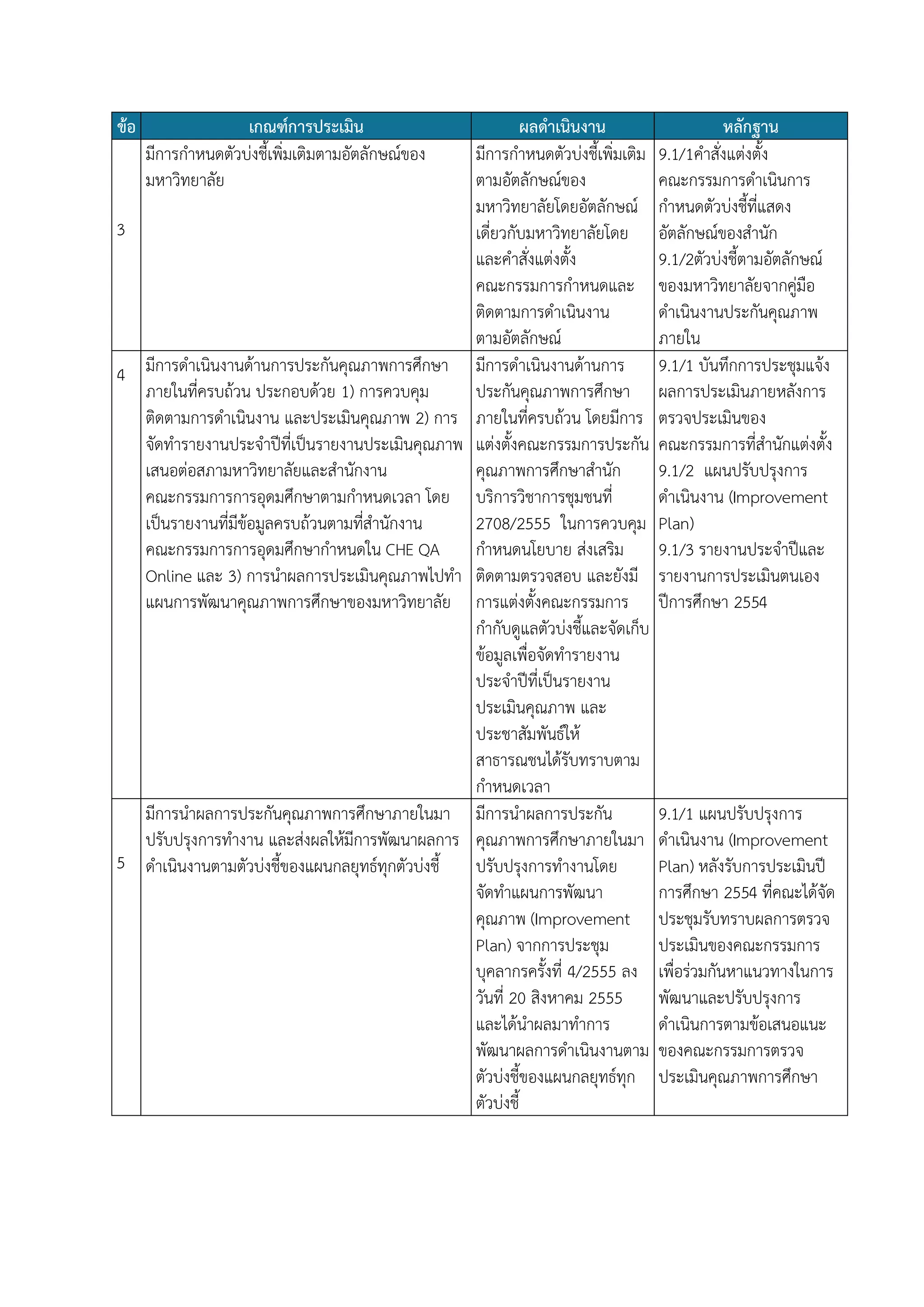ข้อ

เกณฑ์การประเมิน
มีการกาหนดตัวบ่งชี้เพิ่มเติมตามอัตลักษณ์ของ
มหาวิทยาลัย

3

4 มีการดาเนินงานด้านการประกันคุณภาพการศึกษา
ภายในที่ครบถ้วน ประกอบด้วย 1) การควบคุม
ติดตามการดาเนินงาน และประเมินคุณภาพ 2) การ
จัดทารายงานประจาปีที่เป็นรายงานประเมินคุณภาพ
เสนอต่อสภามหาวิทยาลัยและสานักงาน
คณะกรรมการการอุดมศึกษาตามกาหนดเวลา โดย
เป็นรายงานที่มีข้อมูลครบถ้วนตามที่สานักงาน
คณะกรรมการการอุดมศึกษากาหนดใน CHE QA
Online และ 3) การนาผลการประเมินคุณภาพไปทา
แผนการพัฒนาคุณภาพการศึกษาของมหาวิทยาลัย

มีการนาผลการประกันคุณภาพการศึกษาภายในมา
ปรับปรุงการทางาน และส่งผลให้มีการพัฒนาผลการ
5 ดาเนินงานตามตัวบ่งชี้ของแผนกลยุทธ์ทุกตัวบ่งชี้

ผลดาเนินงาน
มีการกาหนดตัวบ่งชี้เพิ่มเติม
ตามอัตลักษณ์ของ
มหาวิทยาลัยโดยอัตลักษณ์
เดี่ยวกับมหาวิทยาลัยโดย
และคาสั่งแต่งตั้ง
คณะกรรมการกาหนดและ
ติดตามการดาเนินงาน
ตามอัตลักษณ์
มีการดาเนินงานด้านการ
ประกันคุณภาพการศึกษา
ภายในที่ครบถ้วน โดยมีการ
แต่งตั้งคณะกรรมการประกัน
คุณภาพการศึกษาสานัก
บริการวิชาการชุมชนที่
2708/2555 ในการควบคุม
กาหนดนโยบาย ส่งเสริม
ติดตามตรวจสอบ และยังมี
การแต่งตั้งคณะกรรมการ
กากับดูแลตัวบ่งชี้และจัดเก็บ
ข้อมูลเพื่อจัดทารายงาน
ประจาปีที่เป็นรายงาน
ประเมินคุณภาพ และ
ประชาสัมพันธ์ให้
สาธารณชนได้รับทราบตาม
กาหนดเวลา
มีการนาผลการประกัน
คุณภาพการศึกษาภายในมา
ปรับปรุงการทางานโดย
จัดทาแผนการพัฒนา
คุณภาพ (Improvement
Plan) จากการประชุม
บุคลากรครั้งที่ 4/2555 ลง
วันที่ 20 สิงหาคม 2555
และได้นาผลมาทาการ
พัฒนาผลการดาเนินงานตาม
ตัวบ่งชี้ของแผนกลยุทธ์ทุก
ตัวบ่งชี้

หลักฐาน
9.1/1คาสั่งแต่งตั้ง
คณะกรรมการดาเนินการ
กาหนดตัวบ่งชี้ที่แสดง
อัตลักษณ์ของสานัก
9.1/2ตัวบ่งชี้ตามอัตลักษณ์
ของมหาวิทยาลัยจากคู่มือ
ดาเนินงานประกันคุณภาพ
ภายใน
9.1/1 บันทึกการประชุมแจ้ง
ผลการประเมินภายหลังการ
ตรวจประเมินของ
คณะกรรมการที่สานักแต่งตั้ง
9.1/2 แผนปรับปรุงการ
ดาเนินงาน (Improvement
Plan)
9.1/3 รายงานประจาปีและ
รายงานการประเมินตนเอง
ปีการศึกษา 2554

9.1/1 แผนปรับปรุงการ
ดาเนินงาน (Improvement
Plan) หลังรับการประเมินปี
การศึกษา 2554 ที่คณะได้จัด
ประชุมรับทราบผลการตรวจ
ประเมินของคณะกรรมการ
เพื่อร่วมกันหาแนวทางในการ
พัฒนาและปรับปรุงการ
ดาเนินการตามข้อเสนอแนะ
ของคณะกรรมการตรวจ
ประเมินคุณภาพการศึกษา

 