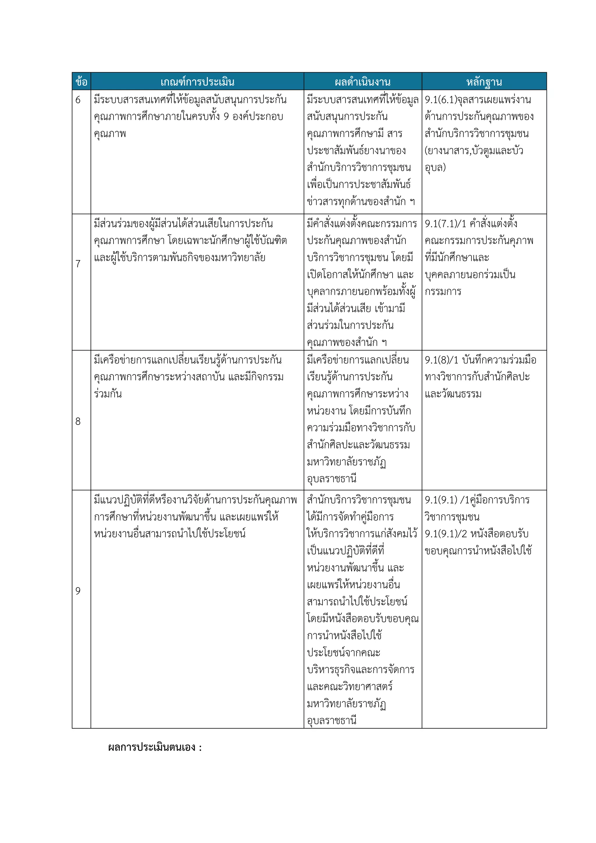 ข้อ
เกณฑ์การประเมิน
6 มีระบบสารสนเทศที่ให้ข้อมูลสนับสนุนการประกัน
คุณภาพการศึกษาภายในครบทั้ง 9 องค์ประกอบ
คุณภาพ

ผลดาเนินงาน
มีระบบสารสนเทศที่ให้ข้อมูล
สนับสนุนการประกัน
คุณภาพการศึกษามี สาร
ประชาสัมพันธ์ยางนาของ
สานักบริการวิชาการชุมชน
เพื่อเป็นการประชาสัมพันธ์
ข่าวสารทุกด้านของสานัก ฯ
มีส่วนร่วมของผู้มีส่วนได้ส่วนเสียในการประกัน
มีคาสั่งแต่งตั้งคณะกรรมการ
คุณภาพการศึกษา โดยเฉพาะนักศึกษาผู้ใช้บัณฑิต ประกันคุณภาพของสานัก
บริการวิชาการชุมชน โดยมี
7 และผู้ใช้บริการตามพันธกิจของมหาวิทยาลัย
เปิดโอกาสให้นักศึกษา และ
บุคลากรภายนอกพร้อมทั้งผู้
มีส่วนได้ส่วนเสีย เข้ามามี
ส่วนร่วมในการประกัน
คุณภาพของสานัก ฯ
มีเครือข่ายการแลกเปลี่ยนเรียนรู้ด้านการประกัน
มีเครือข่ายการแลกเปลี่ยน
คุณภาพการศึกษาระหว่างสถาบัน และมีกิจกรรม
เรียนรู้ด้านการประกัน
ร่วมกัน
คุณภาพการศึกษาระหว่าง
หน่วยงาน โดยมีการบันทึก
8
ความร่วมมือทางวิชาการกับ
สานักศิลปะและวัฒนธรรม
มหาวิทยาลัยราชภัฏ
อุบลราชธานี
มีแนวปฏิบัติที่ดีหรืองานวิจัยด้านการประกันคุณภาพ สานักบริการวิชาการชุมชน
การศึกษาที่หน่วยงานพัฒนาขึ้น และเผยแพร่ให้
ได้มีการจัดทาคู่มือการ
หน่วยงานอื่นสามารถนาไปใช้ประโยชน์
ให้บริการวิชาการแก่สังคมไว้
เป็นแนวปฏิบัติที่ดีที่
หน่วยงานพัฒนาขึ้น และ
เผยแพร่ให้หน่วยงานอื่น
9
สามารถนาไปใช้ประโยชน์
โดยมีหนังสือตอบรับขอบคุณ
การนาหนังสือไปใช้
ประโยชน์จากคณะ
บริหารธุรกิจและการจัดการ
และคณะวิทยาศาสตร์
มหาวิทยาลัยราชภัฏ
อุบลราชธานี
ผลการประเมินตนเอง :

หลักฐาน
9.1(6.1)จุลสารเผยแพร่งาน
ด้านการประกันคุณภาพของ
สานักบริการวิชาการชุมชน
(ยางนาสาร,บัวตูมและบัว
อุบล)

9.1(7.1)/1 คาสั่งแต่งตั้ง
คณะกรรมการประกันคุภาพ
ที่มีนักศึกษาและ
บุคคลภายนอกร่วมเป็น
กรรมการ

9.1(8)/1 บันทึกความร่วมมือ
ทางวิชาการกับสานักศิลปะ
และวัฒนธรรม

9.1(9.1) /1คู่มือการบริการ
วิชาการชุมชน
9.1(9.1)/2 หนังสือตอบรับ
ขอบคุณการนาหนังสือไปใช้

 