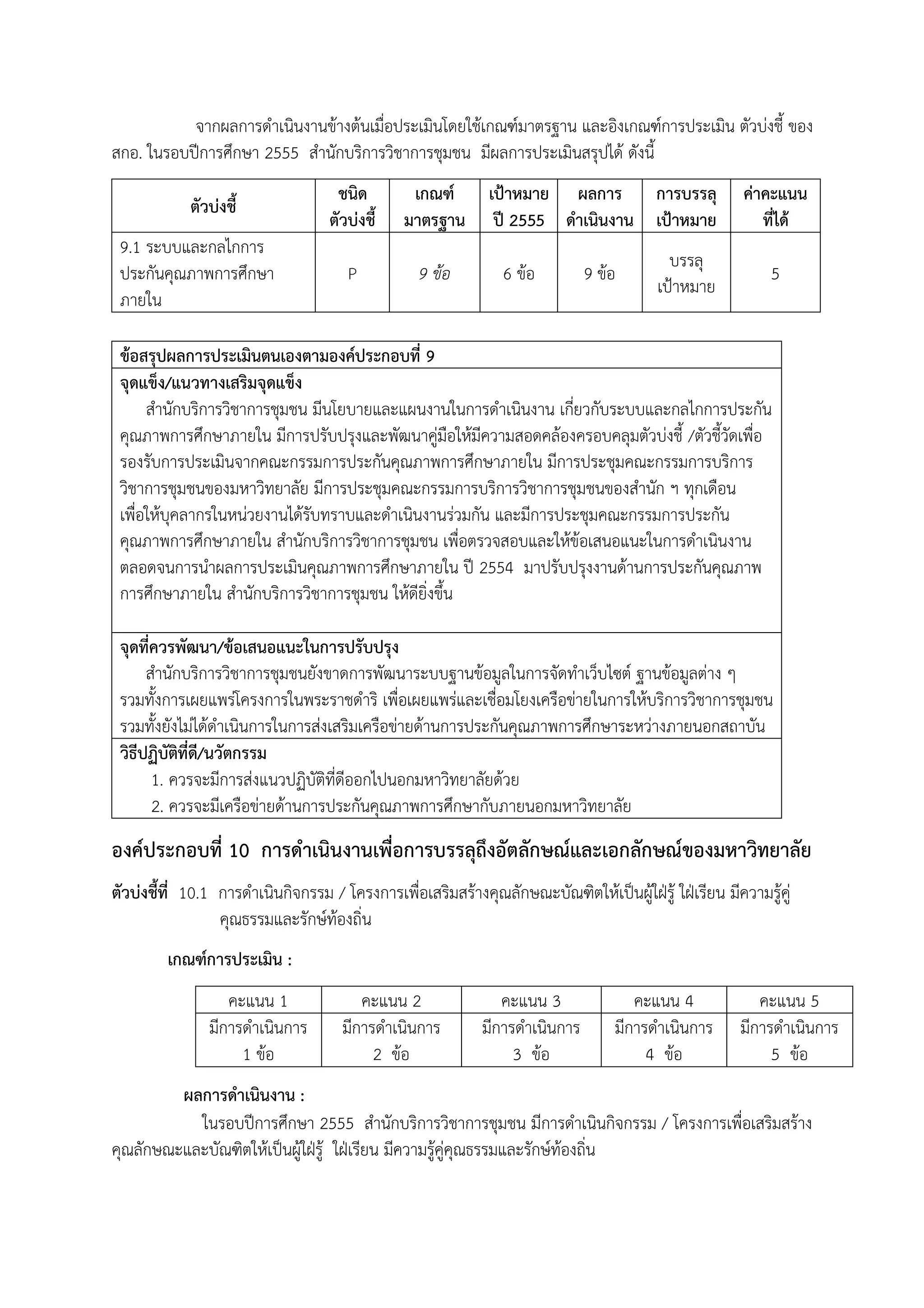 จากผลการดาเนินงานข้างต้นเมื่อประเมินโดยใช้เกณฑ์มาตรฐาน และอิงเกณฑ์การประเมิน ตัวบ่งชี้ ของ
สกอ. ในรอบปีการศึกษา 2555 สานักบริการวิชาการชุมชน มีผลการประเมินสรุปได้ ดังนี้
ตัวบ่งชี้
9.1 ระบบและกลไกการ
ประกันคุณภาพการศึกษา
ภายใน

ชนิด
ตัวบ่งชี้

เกณฑ์
มาตรฐาน

P

9 ข้อ

เป้าหมาย ผลการ การบรรลุ
ปี 2555 ดาเนินงาน เป้าหมาย
6 ข้อ

9 ข้อ

บรรลุ
เป้าหมาย

ค่าคะแนน
ที่ได้
5

ข้อสรุปผลการประเมินตนเองตามองค์ประกอบที่ 9
จุดแข็ง/แนวทางเสริมจุดแข็ง
สานักบริการวิชาการชุมชน มีนโยบายและแผนงานในการดาเนินงาน เกี่ยวกับระบบและกลไกการประกัน
คุณภาพการศึกษาภายใน มีการปรับปรุงและพัฒนาคู่มือให้มีความสอดคล้องครอบคลุมตัวบ่งชี้ /ตัวชี้วัดเพื่อ
รองรับการประเมินจากคณะกรรมการประกันคุณภาพการศึกษาภายใน มีการประชุมคณะกรรมการบริการ
วิชาการชุมชนของมหาวิทยาลัย มีการประชุมคณะกรรมการบริการวิชาการชุมชนของสานัก ฯ ทุกเดือน
เพื่อให้บุคลากรในหน่วยงานได้รับทราบและดาเนินงานร่วมกัน และมีการประชุมคณะกรรมการประกัน
คุณภาพการศึกษาภายใน สานักบริการวิชาการชุมชน เพื่อตรวจสอบและให้ข้อเสนอแนะในการดาเนินงาน
ตลอดจนการนาผลการประเมินคุณภาพการศึกษาภายใน ปี 2554 มาปรับปรุงงานด้านการประกันคุณภาพ
การศึกษาภายใน สานักบริการวิชาการชุมชน ให้ดียิ่งขึ้น
จุดที่ควรพัฒนา/ข้อเสนอแนะในการปรับปรุง
สานักบริการวิชาการชุมชนยังขาดการพัฒนาระบบฐานข้อมูลในการจัดทาเว็บไซต์ ฐานข้อมูลต่าง ๆ
รวมทั้งการเผยแพร่โครงการในพระราชดาริ เพื่อเผยแพร่และเชื่อมโยงเครือข่ายในการให้บริการวิชาการชุมชน
รวมทั้งยังไม่ได้ดาเนินการในการส่งเสริมเครือข่ายด้านการประกันคุณภาพการศึกษาระหว่างภายนอกสถาบัน
วิธีปฏิบัติที่ดี/นวัตกรรม
1. ควรจะมีการส่งแนวปฏิบัติที่ดีออกไปนอกมหาวิทยาลัยด้วย
2. ควรจะมีเครือข่ายด้านการประกันคุณภาพการศึกษากับภายนอกมหาวิทยาลัย

องค์ประกอบที่ 10 การดาเนินงานเพื่อการบรรลุถึงอัตลักษณ์และเอกลักษณ์ของมหาวิทยาลัย
ตัวบ่งชี้ที่ 10.1 การดาเนินกิจกรรม / โครงการเพื่อเสริมสร้างคุณลักษณะบัณฑิตให้เป็นผู้ใฝ่รู้ ใฝ่เรียน มีความรู้คู่
คุณธรรมและรักษ์ท้องถิ่น
เกณฑ์การประเมิน :
คะแนน 1
มีการดาเนินการ
1 ข้อ

คะแนน 2
มีการดาเนินการ
2 ข้อ

คะแนน 3
มีการดาเนินการ
3 ข้อ

คะแนน 4
มีการดาเนินการ
4 ข้อ

คะแนน 5
มีการดาเนินการ
5 ข้อ

ผลการดาเนินงาน :
ในรอบปีการศึกษา 2555 สานักบริการวิชาการชุมชน มีการดาเนินกิจกรรม / โครงการเพื่อเสริมสร้าง
คุณลักษณะและบัณฑิตให้เป็นผู้ใฝ่รู้ ใฝ่เรียน มีความรู้คู่คุณธรรมและรักษ์ท้องถิ่น

 