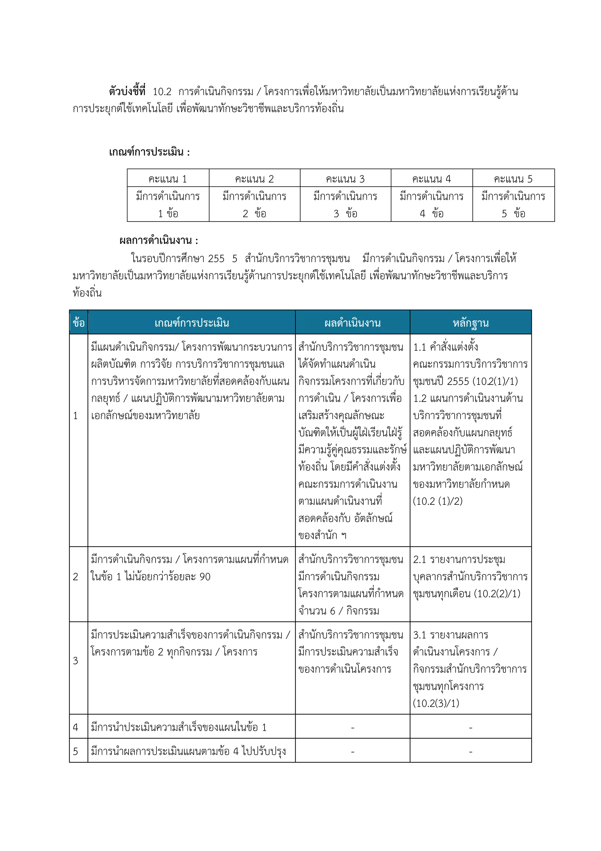 ตัวบ่งชี้ที่ 10.2 การดาเนินกิจกรรม / โครงการเพื่อให้มหาวิทยาลัยเป็นมหาวิทยาลัยแห่งการเรียนรู้ด้าน
การประยุกต์ใช้เทคโนโลยี เพื่อพัฒนาทักษะวิชาชีพและบริการท้องถิ่น
เกณฑ์การประเมิน :
คะแนน 1
มีการดาเนินการ
1 ข้อ

คะแนน 2
มีการดาเนินการ
2 ข้อ

คะแนน 3
มีการดาเนินการ
3 ข้อ

คะแนน 4
มีการดาเนินการ
4 ข้อ

คะแนน 5
มีการดาเนินการ
5 ข้อ

ผลการดาเนินงาน :
ในรอบปีการศึกษา 255 5 สานักบริการวิชาการชุมชน ม ีการดาเนินกิจกรรม / โครงการเพื่อให้
มหาวิทยาลัยเป็นมหาวิทยาลัยแห่งการเรียนรู้ด้านการประยุกต์ใช้เทคโนโลยี เพื่อพัฒนาทักษะวิชาชีพและบริการ
ท้องถิ่น
ข้อ

เกณฑ์การประเมิน

มีแผนดาเนินกิจกรรม/ โครงการพัฒนากระบวนการ
ผลิตบัณฑิต การวิจัย การบริการวิชาการชุมชนแล
การบริหารจัดการมหาวิทยาลัยที่สอดคล้องกับแผน
กลยุทธ์ / แผนปฏิบัติการพัฒนามหาวิทยาลัยตาม
1 เอกลักษณ์ของมหาวิทยาลัย

ผลดาเนินงาน

หลักฐาน

สานักบริการวิชาการชุมชน
ได้จัดทาแผนดาเนิน
กิจกรรมโครงการที่เกี่ยวกับ
การดาเนิน / โครงการเพื่อ
เสริมสร้างคุณลักษณะ
บัณฑิตให้เป็นผู้ใฝ่เรียนใฝ่รู้
มีความรู้คู่คุณธรรมและรักษ์
ท้องถิ่น โดยมีคาสั่งแต่งตั้ง
คณะกรรมการดาเนินงาน
ตามแผนดาเนินงานที่
สอดคล้องกับ อัตลักษณ์
ของสานัก ฯ

1.1 คาสั่งแต่งตั้ง
คณะกรรมการบริการวิชาการ
ชุมชนปี 2555 (10.2(1)/1)
1.2 แผนการดาเนินงานด้าน
บริการวิชาการชุมชนที่
สอดคล้องกับแผนกลยุทธ์
และแผนปฏิบัติการพัฒนา
มหาวิทยาลัยตามเอกลักษณ์
ของมหาวิทยาลัยกาหนด
(10.2 (1)/2)

มีการดาเนินกิจกรรม / โครงการตามแผนที่กาหนด สานักบริการวิชาการชุมชน 2.1 รายงานการประชุม
2 ในข้อ 1 ไม่น้อยกว่าร้อยละ 90
มีการดาเนินกิจกรรม
บุคลากรสานักบริการวิชาการ
โครงการตามแผนที่กาหนด ชุมชนทุกเดือน (10.2(2)/1)
จานวน 6 / กิจกรรม
มีการประเมินความสาเร็จของการดาเนินกิจกรรม / สานักบริการวิชาการชุมชน 3.1 รายงานผลการ
โครงการตามข้อ 2 ทุกกิจกรรม / โครงการ
มีการประเมินความสาเร็จ ดาเนินงานโครงการ /
3
ของการดาเนินโครงการ กิจกรรมสานักบริการวิชาการ
ชุมชนทุกโครงการ
(10.2(3)/1)
4 มีการนาประเมินความสาเร็จของแผนในข้อ 1

-

-

5 มีการนาผลการประเมินแผนตามข้อ 4 ไปปรับปรุง

-

-

 
