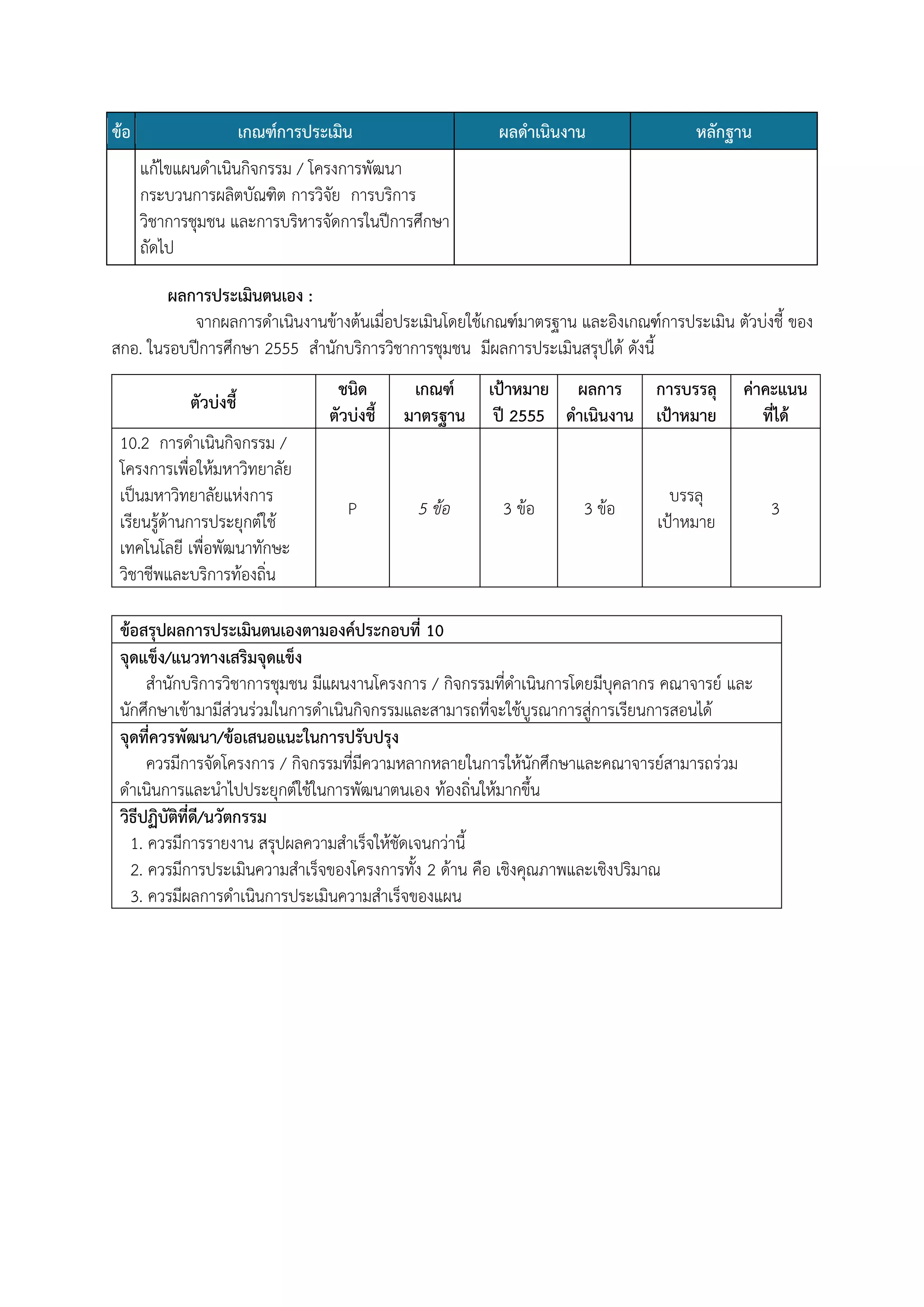 ข้อ

เกณฑ์การประเมิน

ผลดาเนินงาน

หลักฐาน

แก้ไขแผนดาเนินกิจกรรม / โครงการพัฒนา
กระบวนการผลิตบัณฑิต การวิจัย การบริการ
วิชาการชุมชน และการบริหารจัดการในปีการศึกษา
ถัดไป
ผลการประเมินตนเอง :
จากผลการดาเนินงานข้างต้นเมื่อประเมินโดยใช้เกณฑ์มาตรฐาน และอิงเกณฑ์การประเมิน ตัวบ่งชี้ ของ
สกอ. ในรอบปีการศึกษา 2555 สานักบริการวิชาการชุมชน มีผลการประเมินสรุปได้ ดังนี้
ตัวบ่งชี้
10.2 การดาเนินกิจกรรม /
โครงการเพื่อให้มหาวิทยาลัย
เป็นมหาวิทยาลัยแห่งการ
เรียนรู้ด้านการประยุกต์ใช้
เทคโนโลยี เพื่อพัฒนาทักษะ
วิชาชีพและบริการท้องถิ่น

ชนิด
ตัวบ่งชี้

เกณฑ์
มาตรฐาน

P

5 ข้อ

เป้าหมาย ผลการ การบรรลุ
ปี 2555 ดาเนินงาน เป้าหมาย

3 ข้อ

3 ข้อ

ค่าคะแนน
ที่ได้

บรรลุ
เป้าหมาย

ข้อสรุปผลการประเมินตนเองตามองค์ประกอบที่ 10
จุดแข็ง/แนวทางเสริมจุดแข็ง
สานักบริการวิชาการชุมชน มีแผนงานโครงการ / กิจกรรมที่ดาเนินการโดยมีบุคลากร คณาจารย์ และ
นักศึกษาเข้ามามีส่วนร่วมในการดาเนินกิจกรรมและสามารถที่จะใช้บูรณาการสู่การเรียนการสอนได้
จุดที่ควรพัฒนา/ข้อเสนอแนะในการปรับปรุง
ควรมีการจัดโครงการ / กิจกรรมที่มีความหลากหลายในการให้นักศึกษาและคณาจารย์สามารถร่วม
ดาเนินการและนาไปประยุกต์ใช้ในการพัฒนาตนเอง ท้องถิ่นให้มากขึ้น
วิธีปฏิบัติที่ดี/นวัตกรรม
1. ควรมีการรายงาน สรุปผลความสาเร็จให้ชัดเจนกว่านี้
2. ควรมีการประเมินความสาเร็จของโครงการทั้ง 2 ด้าน คือ เชิงคุณภาพและเชิงปริมาณ
3. ควรมีผลการดาเนินการประเมินความสาเร็จของแผน

3

 