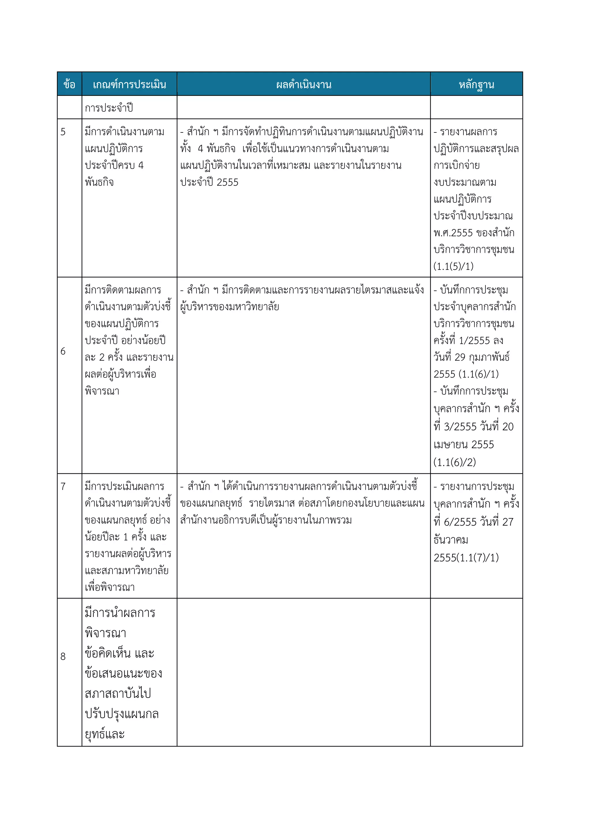 ข้อ

เกณฑ์การประเมิน

ผลดาเนินงาน

หลักฐาน

- สานัก ฯ มีการจัดทาปฏิทินการดาเนินงานตามแผนปฏิบัติงาน
ทั้ง 4 พันธกิจ เพื่อใช้เป็นแนวทางการดาเนินงานตาม
แผนปฏิบัติงานในเวลาที่เหมาะสม และรายงานในรายงาน
ประจาปี 2555

- รายงานผลการ
ปฏิบัติการและสรุปผล
การเบิกจ่าย
งบประมาณตาม
แผนปฏิบัติการ
ประจาปีงบประมาณ
พ.ศ.2555 ของสานัก
บริการวิชาการชุมชน
(1.1(5)/1)

มีการติดตามผลการ - สานัก ฯ มีการติดตามและการรายงานผลรายไตรมาสและแจ้ง
ดาเนินงานตามตัวบ่งชี้ ผู้บริหารของมหาวิทยาลัย
ของแผนปฏิบัติการ
ประจาปี อย่างน้อยปี
ละ 2 ครั้ง และรายงาน
ผลต่อผู้บริหารเพื่อ
พิจารณา

- บันทึกการประชุม
ประจาบุคลากรสานัก
บริการวิชาการชุมชน
ครั้งที่ 1/2555 ลง
วันที่ 29 กุมภาพันธ์
2555 (1.1(6)/1)
- บันทึกการประชุม
บุคลากรสำนัก ฯ ครั้ง

การประจาปี
5

6

มีการดาเนินงานตาม
แผนปฏิบัติการ
ประจาปีครบ 4
พันธกิจ

ที่ 3/2555 วันที่ 20
เมษายน 2555
(1.1(6)/2)
7

8

มีการประเมินผลการ - สานัก ฯ ได้ดาเนินการรายงานผลการดาเนินงานตามตัวบ่งชี้
ดาเนินงานตามตัวบ่งชี้ ของแผนกลยุทธ์ รายไตรมาส ต่อสภาโดยกองนโยบายและแผน
ของแผนกลยุทธ์ อย่าง สานักงานอธิการบดีเป็นผู้รายงานในภาพรวม
น้อยปีละ 1 ครั้ง และ
รายงานผลต่อผู้บริหาร
และสภามหาวิทยาลัย
เพื่อพิจารณา

มีการนาผลการ
พิจารณา
ข้อคิดเห็น และ
ข้อเสนอแนะของ
สภาสถาบันไป
ปรับปรุงแผนกล
ยุทธ์และ

- รายงานการประชุม
บุคลากรสำนัก ฯ ครั้ง

ที่ 6/2555 วันที่ 27
ธันวาคม
2555(1.1(7)/1)

 