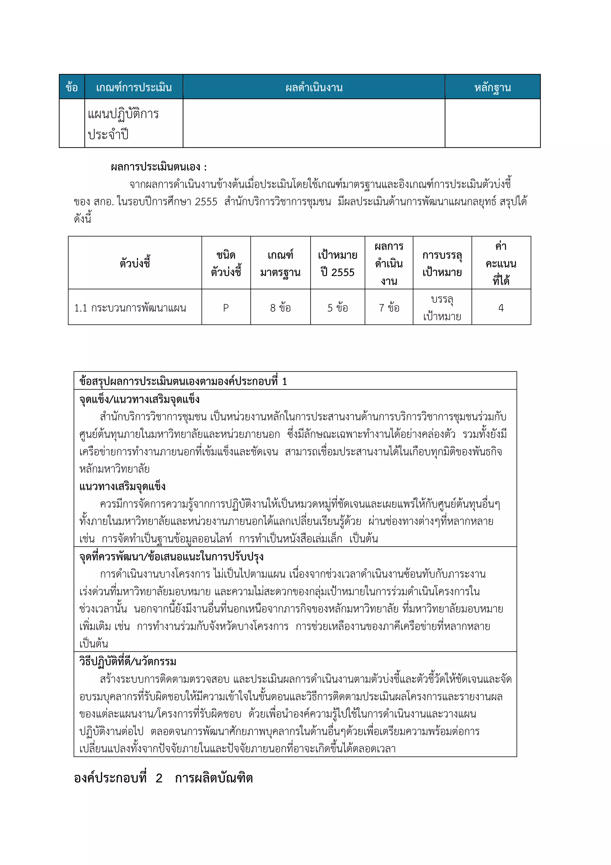 ข้อ

เกณฑ์การประเมิน

ผลดาเนินงาน

หลักฐาน

แผนปฏิบัติการ
ประจาปี
ผลการประเมินตนเอง :
จากผลการดาเนินงานข้างต้นเมื่อประเมินโดยใช้เกณฑ์มาตรฐานและอิงเกณฑ์การประเมินตัวบ่งชี้
ของ สกอ. ในรอบปีการศึกษา 2555 สานักบริการวิชาการชุมชน มีผลประเมินด้านการพัฒนาแผนกลยุทธ์ สรุปได้
ดังนี้
ตัวบ่งชี้
1.1 กระบวนการพัฒนาแผน

ชนิด
ตัวบ่งชี้

เกณฑ์
มาตรฐาน

เป้าหมาย
ปี 2555

ผลการ
ดาเนิน
งาน

การบรรลุ
เป้าหมาย

ค่า
คะแนน
ที่ได้

P

8 ข้อ

5 ข้อ

7 ข้อ

บรรลุ
เป้าหมาย

4

ข้อสรุปผลการประเมินตนเองตามองค์ประกอบที่ 1
จุดแข็ง/แนวทางเสริมจุดแข็ง
สานักบริการวิชาการชุมชน เป็นหน่วยงานหลักในการประสานงานด้านการบริการวิชาการชุมชนร่วมกับ
ศูนย์ต้นทุนภายในมหาวิทยาลัยและหน่วยภายนอก ซึ่งมีลักษณะเฉพาะทางานได้อย่างคล่องตัว รวมทั้งยังมี
เครือข่ายการทางานภายนอกที่เข้มแข็งและชัดเจน สามารถเชื่อมประสานงานได้ในเกือบทุกมิติของพันธกิจ
หลักมหาวิทยาลัย
แนวทางเสริมจุดแข็ง
ควรมีการจัดการความรู้จากการปฏิบัติงานให้เป็นหมวดหมู่ที่ชัดเจนและเผยแพร่ให้กับศูนย์ต้นทุนอื่นๆ
ทั้งภายในมหาวิทยาลัยและหน่วยงานภายนอกได้แลกเปลี่ยนเรียนรู้ด้วย ผ่านช่องทางต่างๆที่หลากหลาย
เช่น การจัดทาเป็นฐานข้อมูลออนไลท์ การทาเป็นหนังสือเล่มเล็ก เป็นต้น
จุดที่ควรพัฒนา/ข้อเสนอแนะในการปรับปรุง
การดาเนินงานบางโครงการ ไม่เป็นไปตามแผน เนื่องจากช่วงเวลาดาเนินงานซ้อนทับกับภาระงาน
เร่งด่วนที่มหาวิทยาลัยมอบหมาย และความไม่สะดวกของกลุ่มเป้าหมายในการร่วมดาเนินโครงการใน
ช่วงเวลานั้น นอกจากนี้ยังมีงานอื่นที่นอกเหนือจากภารกิจของหลักมหาวิทยาลัย ที่มหาวิทยาลัยมอบหมาย
เพิ่มเติม เช่น การทางานร่วมกับจังหวัดบางโครงการ การช่วยเหลืองานของภาคีเครือข่ายที่หลากหลาย
เป็นต้น
วิธีปฏิบัติที่ดี/นวัตกรรม
สร้างระบบการติดตามตรวจสอบ และประเมินผลการดาเนินงานตามตัวบ่งชี้และตัวชี้วัดให้ชัดเจนและจัด
อบรมบุคลากรที่รับผิดชอบให้มีความเข้าใจในขั้นตอนและวิธีการติดตามประเมินผลโครงการและรายงานผล
ของแต่ละแผนงาน/โครงการที่รับผิดชอบ ด้วยเพื่อนาองค์ความรู้ไปใช้ในการดาเนินงานและวางแผน
ปฏิบัติงานต่อไป ตลอดจนการพัฒนาศักยภาพบุคลากรในด้านอื่นๆด้วยเพื่อเตรียมความพร้อมต่อการ
เปลี่ยนแปลงทั้งจากปัจจัยภายในและปัจจัยภายนอกที่อาจะเกิดขึ้นได้ตลอดเวลา

องค์ประกอบที่ 2 การผลิตบัณฑิต

 