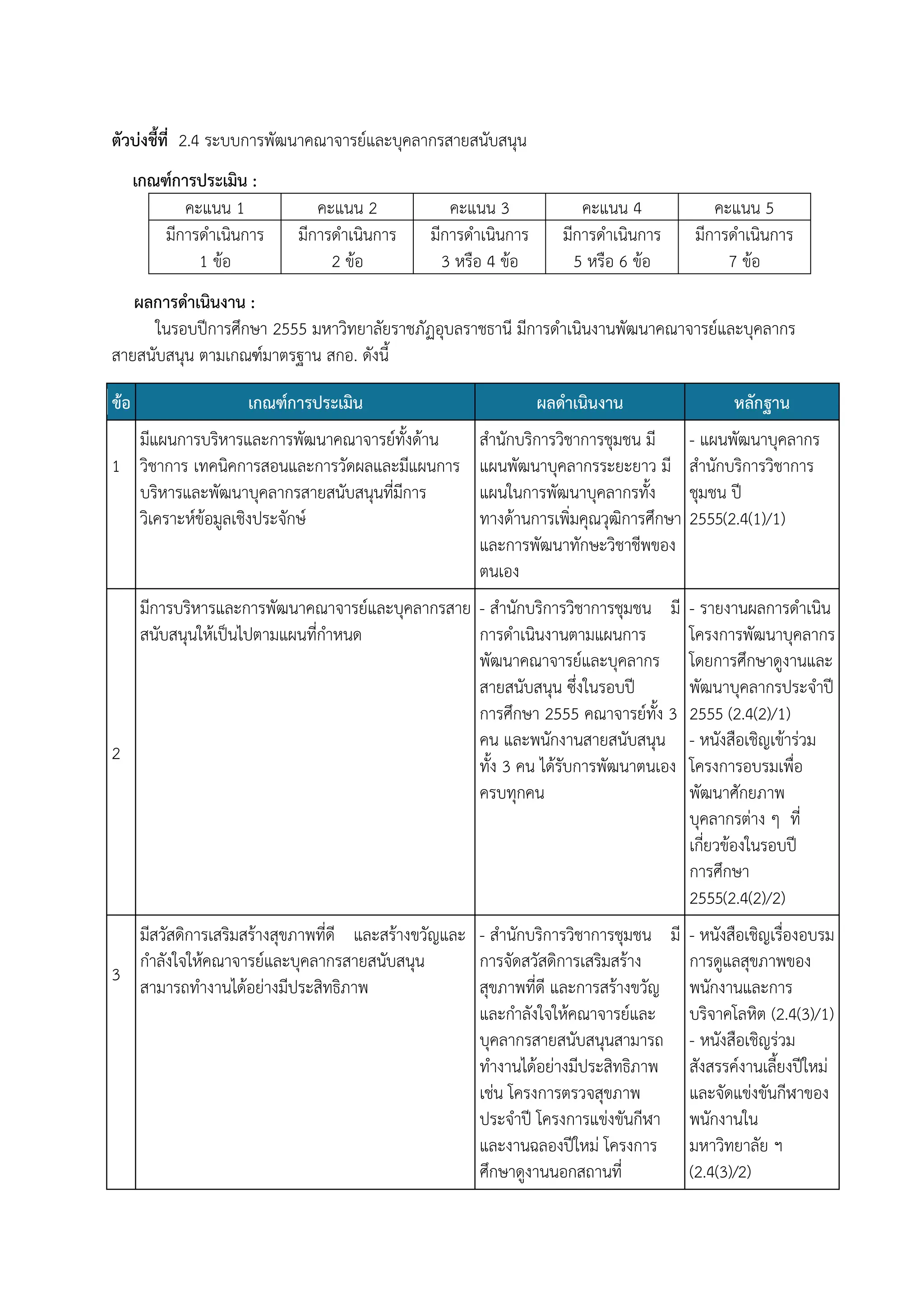 ตัวบ่งชี้ที่ 2.4 ระบบการพัฒนาคณาจารย์และบุคลากรสายสนับสนุน
เกณฑ์การประเมิน :
คะแนน 1
มีการดาเนินการ
1 ข้อ

คะแนน 2
มีการดาเนินการ
2 ข้อ

คะแนน 3
มีการดาเนินการ
3 หรือ 4 ข้อ

คะแนน 4
มีการดาเนินการ
5 หรือ 6 ข้อ

คะแนน 5
มีการดาเนินการ
7 ข้อ

ผลการดาเนินงาน :
ในรอบปีการศึกษา 2555 มหาวิทยาลัยราชภัฏอุบลราชธานี มีการดาเนินงานพัฒนาคณาจารย์และบุคลากร
สายสนับสนุน ตามเกณฑ์มาตรฐาน สกอ. ดังนี้
ข้อ

เกณฑ์การประเมิน

มีแผนการบริหารและการพัฒนาคณาจารย์ทั้งด้าน
1 วิชาการ เทคนิคการสอนและการวัดผลและมีแผนการ
บริหารและพัฒนาบุคลากรสายสนับสนุนที่มีการ
วิเคราะห์ข้อมูลเชิงประจักษ์

ผลดาเนินงาน
สานักบริการวิชาการชุมชน มี
แผนพัฒนาบุคลากรระยะยาว มี
แผนในการพัฒนาบุคลากรทั้ง
ทางด้านการเพิ่มคุณวุฒิการศึกษา
และการพัฒนาทักษะวิชาชีพของ
ตนเอง

มีการบริหารและการพัฒนาคณาจารย์และบุคลากรสาย - สานักบริการวิชาการชุมชน มี
สนับสนุนให้เป็นไปตามแผนที่กาหนด
การดาเนินงานตามแผนการ
พัฒนาคณาจารย์และบุคลากร
สายสนับสนุน ซึ่งในรอบปี
การศึกษา 2555 คณาจารย์ทั้ง 3
คน และพนักงานสายสนับสนุน
2
ทั้ง 3 คน ได้รับการพัฒนาตนเอง
ครบทุกคน

หลักฐาน
- แผนพัฒนาบุคลากร
สานักบริการวิชาการ
ชุมชน ปี
2555(2.4(1)/1)

- รายงานผลการดาเนิน
โครงการพัฒนาบุคลากร
โดยการศึกษาดูงานและ
พัฒนาบุคลากรประจาปี
2555 (2.4(2)/1)
- หนังสือเชิญเข้าร่วม
โครงการอบรมเพื่อ
พัฒนาศักยภาพ
บุคลากรต่าง ๆ ที่
เกี่ยวข้องในรอบปี
การศึกษา
2555(2.4(2)/2)

มีสวัสดิการเสริมสร้างสุขภาพที่ดี และสร้างขวัญและ - สานักบริการวิชาการชุมชน มี - หนังสือเชิญเรื่องอบรม
กาลังใจให้คณาจารย์และบุคลากรสายสนับสนุน
การจัดสวัสดิการเสริมสร้าง
การดูแลสุขภาพของ
3
สามารถทางานได้อย่างมีประสิทธิภาพ
สุขภาพที่ดี และการสร้างขวัญ พนักงานและการ
และกาลังใจให้คณาจารย์และ บริจาคโลหิต (2.4(3)/1)
บุคลากรสายสนับสนุนสามารถ - หนังสือเชิญร่วม
ทางานได้อย่างมีประสิทธิภาพ สังสรรค์งานเลี้ยงปีใหม่
เช่น โครงการตรวจสุขภาพ
และจัดแข่งขันกีฬาของ
ประจาปี โครงการแข่งขันกีฬา พนักงานใน
และงานฉลองปีใหม่ โครงการ มหาวิทยาลัย ฯ
ศึกษาดูงานนอกสถานที่
(2.4(3)/2)

 