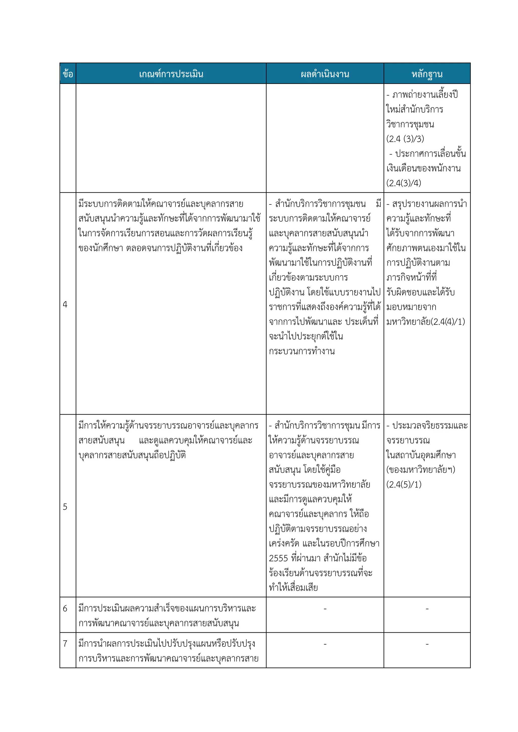 ข้อ

เกณฑ์การประเมิน

ผลดาเนินงาน

หลักฐาน
- ภาพถ่ายงานเลี้ยงปี
ใหม่สานักบริการ
วิชาการชุมชน
(2.4 (3)/3)
- ประกาศการเลื่อนขั้น
เงินเดือนของพนักงาน
(2.4(3)/4)

มีระบบการติดตามให้คณาจารย์และบุคลากรสาย
สนับสนุนนาความรู้และทักษะที่ได้จากการพัฒนามาใช้
ในการจัดการเรียนการสอนและการวัดผลการเรียนรู้
ของนักศึกษา ตลอดจนการปฏิบัติงานที่เกี่ยวข้อง

- สานักบริการวิชาการชุมชน มี
ระบบการติดตามให้คณาจารย์
และบุคลากรสายสนับสนุนนา
ความรู้และทักษะที่ได้จากการ
พัฒนามาใช้ในการปฏิบัติงานที่
เกี่ยวข้องตามระบบการ
ปฏิบัติงาน โดยใช้แบบรายงานไป
ราชการที่แสดงถึงองค์ความรู้ที่ได้
จากการไปพัฒนาและ ประเด็นที่
จะนาไปประยุกต์ใช้ใน
กระบวนการทางาน

- สรุปรายงานผลการนา
ความรู้และทักษะที่
ได้รับจากการพัฒนา
ศักยภาพตนเองมาใช้ใน
การปฏิบัติงานตาม
ภารกิจหน้าที่ที่
รับผิดชอบและได้รับ
มอบหมายจาก
มหาวิทยาลัย(2.4(4)/1)

มีการให้ความรู้ด้านจรรยาบรรณอาจารย์และบุคลากร - สานักบริการวิชาการชุมน มีการ
สายสนับสนุน และดูแลควบคุมให้คณาจารย์และ ให้ความรู้ด้านจรรยาบรรณ
บุคลากรสายสนับสนุนถือปฏิบัติ
อาจารย์และบุคลากรสาย
สนับสนุน โดยใช้คู่มือ
จรรยาบรรณของมหาวิทยาลัย
และมีการดูแลควบคุมให้
5
คณาจารย์และบุคลากร ให้ถือ
ปฏิบัติตามจรรยาบรรณอย่าง
เคร่งครัด และในรอบปีการศึกษา
2555 ที่ผ่านมา สานักไม่มีข้อ
ร้องเรียนด้านจรรยาบรรณที่จะ
ทาให้เสื่อมเสีย

- ประมวลจริยธรรมและ
จรรยาบรรณ
ในสถาบันอุดมศึกษา
(ของมหาวิทยาลัยฯ)
(2.4(5)/1)

4

6 มีการประเมินผลความสาเร็จของแผนการบริหารและ
การพัฒนาคณาจารย์และบุคลากรสายสนับสนุน

-

-

7 มีการนาผลการประเมินไปปรับปรุงแผนหรือปรับปรุง
การบริหารและการพัฒนาคณาจารย์และบุคลากรสาย

-

-

 