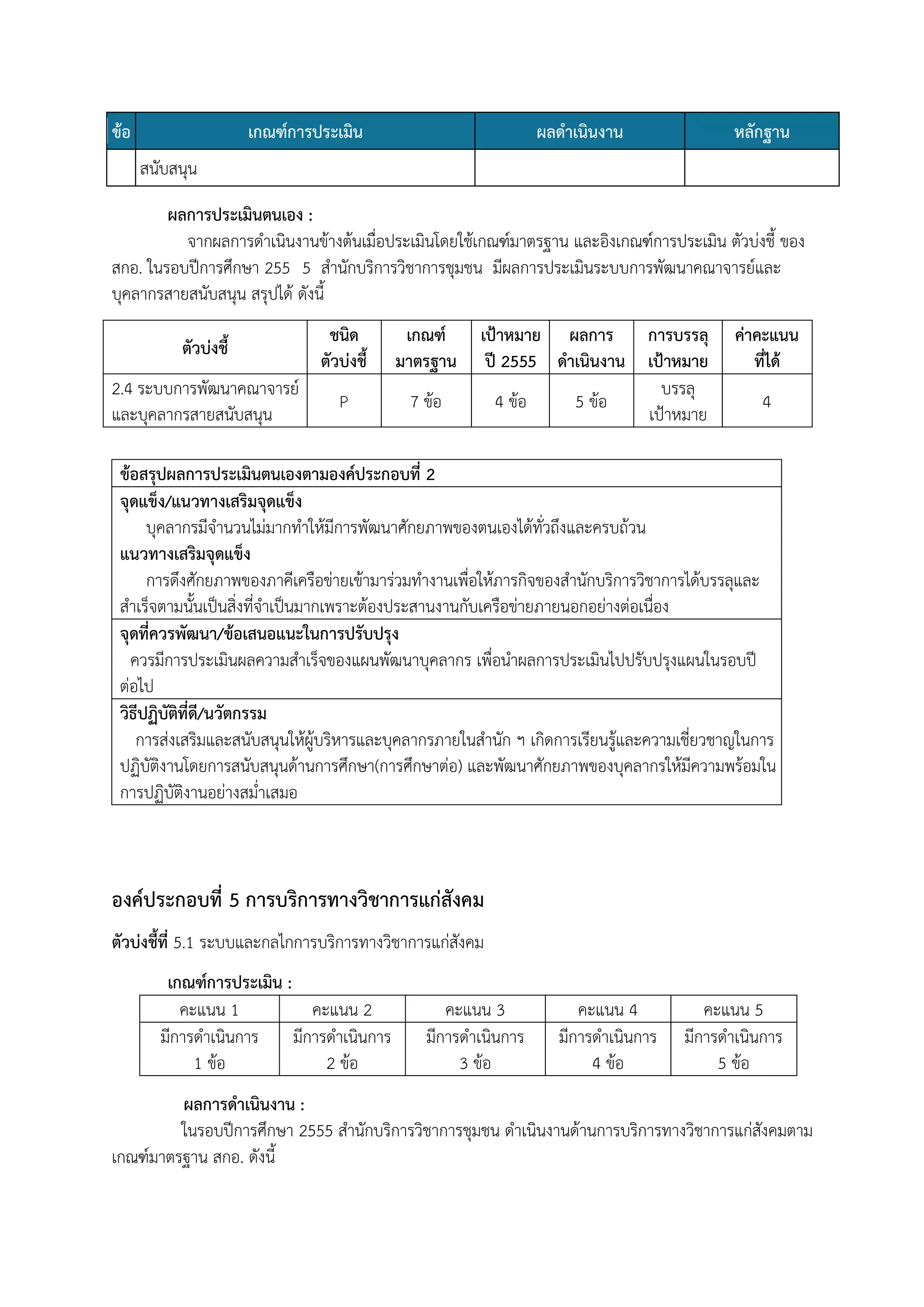 ข้อ

เกณฑ์การประเมิน

ผลดาเนินงาน

หลักฐาน

สนับสนุน
ผลการประเมินตนเอง :
จากผลการดาเนินงานข้างต้นเมื่อประเมินโดยใช้เกณฑ์มาตรฐาน และอิงเกณฑ์การประเมิน ตัวบ่งชี้ ของ
สกอ. ในรอบปีการศึกษา 255 5 สานักบริการวิชาการชุมชน มีผลการประเมินระบบการพัฒนาคณาจารย์และ
บุคลากรสายสนับสนุน สรุปได้ ดังนี้
ตัวบ่งชี้

ชนิด
ตัวบ่งชี้

เกณฑ์
มาตรฐาน

2.4 ระบบการพัฒนาคณาจารย์
และบุคลากรสายสนับสนุน

P

7 ข้อ

เป้าหมาย ผลการ การบรรลุ
ปี 2555 ดาเนินงาน เป้าหมาย
บรรลุ
4 ข้อ
5 ข้อ
เป้าหมาย

ค่าคะแนน
ที่ได้
4

ข้อสรุปผลการประเมินตนเองตามองค์ประกอบที่ 2
จุดแข็ง/แนวทางเสริมจุดแข็ง
บุคลากรมีจานวนไม่มากทาให้มีการพัฒนาศักยภาพของตนเองได้ทั่วถึงและครบถ้วน
แนวทางเสริมจุดแข็ง
การดึงศักยภาพของภาคีเครือข่ายเข้ามาร่วมทางานเพื่อให้ภารกิจของสานักบริการวิชาการได้บรรลุและ
สาเร็จตามนั้นเป็นสิ่งที่จาเป็นมากเพราะต้องประสานงานกับเครือข่ายภายนอกอย่างต่อเนื่อง
จุดที่ควรพัฒนา/ข้อเสนอแนะในการปรับปรุง
ควรมีการประเมินผลความสาเร็จของแผนพัฒนาบุคลากร เพื่อนาผลการประเมินไปปรับปรุงแผนในรอบปี
ต่อไป
วิธีปฏิบัติที่ดี/นวัตกรรม
การส่งเสริมและสนับสนุนให้ผู้บริหารและบุคลากรภายในสานัก ฯ เกิดการเรียนรู้และความเชี่ยวชาญในการ
ปฏิบัติงานโดยการสนับสนุนด้านการศึกษา(การศึกษาต่อ) และพัฒนาศักยภาพของบุคลากรให้มีความพร้อมใน
การปฏิบัติงานอย่างสม่าเสมอ

องค์ประกอบที่ 5 การบริการทางวิชาการแก่สังคม
ตัวบ่งชี้ที่ 5.1 ระบบและกลไกการบริการทางวิชาการแก่สังคม
เกณฑ์การประเมิน :
คะแนน 1
คะแนน 2
มีการดาเนินการ มีการดาเนินการ
1 ข้อ
2 ข้อ

คะแนน 3
มีการดาเนินการ
3 ข้อ

คะแนน 4
มีการดาเนินการ
4 ข้อ

คะแนน 5
มีการดาเนินการ
5 ข้อ

ผลการดาเนินงาน :
ในรอบปีการศึกษา 2555 สานักบริการวิชาการชุมชน ดาเนินงานด้านการบริการทางวิชาการแก่สังคมตาม
เกณฑ์มาตรฐาน สกอ. ดังนี้

 