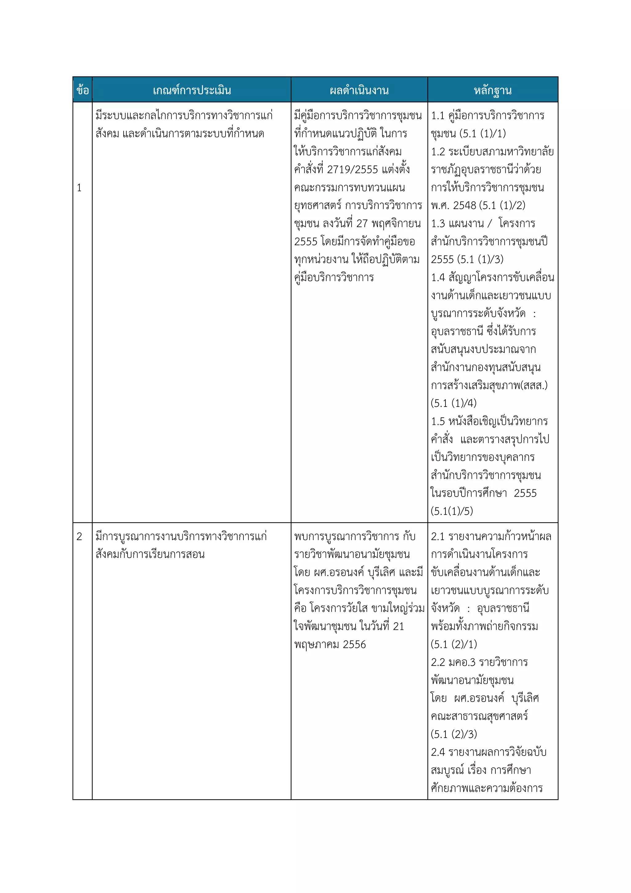 ข้อ

เกณฑ์การประเมิน
มีระบบและกลไกการบริการทางวิชาการแก่
สังคม และดาเนินการตามระบบที่กาหนด

1

2 มีการบูรณาการงานบริการทางวิชาการแก่
สังคมกับการเรียนการสอน

ผลดาเนินงาน

หลักฐาน

มีคู่มือการบริการวิชาการชุมชน
ที่กาหนดแนวปฏิบัติ ในการ
ให้บริการวิชาการแก่สังคม
คาสั่งที่ 2719/2555 แต่งตั้ง
คณะกรรมการทบทวนแผน
ยุทธศาสตร์ การบริการวิชาการ
ชุมชน ลงวันที่ 27 พฤศจิกายน
2555 โดยมีการจัดทาคู่มือขอ
ทุกหน่วยงาน ให้ถือปฏิบัติตาม
คู่มือบริการวิชาการ

1.1 คู่มือการบริการวิชาการ
ชุมชน (5.1 (1)/1)
1.2 ระเบียบสภามหาวิทยาลัย
ราชภัฏอุบลราชธานีว่าด้วย
การให้บริการวิชาการชุมชน
พ.ศ. 2548 (5.1 (1)/2)
1.3 แผนงาน / โครงการ
สานักบริการวิชาการชุมชนปี
2555 (5.1 (1)/3)
1.4 สัญญาโครงการขับเคลื่อน
งานด้านเด็กและเยาวชนแบบ
บูรณาการระดับจังหวัด :
อุบลราชธานี ซึ่งได้รับการ
สนับสนุนงบประมาณจาก
สานักงานกองทุนสนับสนุน
การสร้างเสริมสุขภาพ(สสส.)
(5.1 (1)/4)
1.5 หนังสือเชิญเป็นวิทยากร
คาสั่ง และตารางสรุปการไป
เป็นวิทยากรของบุคลากร
สานักบริการวิชาการชุมชน
ในรอบปีการศึกษา 2555
(5.1(1)/5)

พบการบูรณาการวิชาการ กับ
รายวิชาพัฒนาอนามัยชุมชน
โดย ผศ.อรอนงค์ บุรีเลิศ และมี
โครงการบริการวิชาการชุมชน
คือ โครงการวัยใส ขามใหญ่ร่วม
ใจพัฒนาชุมชน ในวันที่ 21
พฤษภาคม 2556

2.1 รายงานความก้าวหน้าผล
การดาเนินงานโครงการ
ขับเคลื่อนงานด้านเด็กและ
เยาวชนแบบบูรณาการระดับ
จังหวัด : อุบลราชธานี
พร้อมทั้งภาพถ่ายกิจกรรม
(5.1 (2)/1)
2.2 มคอ.3 รายวิชาการ
พัฒนาอนามัยชุมชน
โดย ผศ.อรอนงค์ บุรีเลิศ
คณะสาธารณสุขศาสตร์
(5.1 (2)/3)
2.4 รายงานผลการวิจัยฉบับ
สมบูรณ์ เรื่อง การศึกษา
ศักยภาพและความต้องการ

 