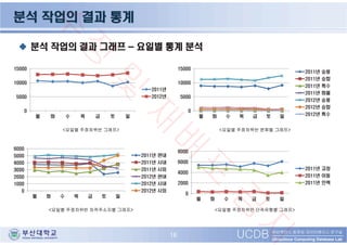 Session3 '해운대구 주정차 위반 분석 활용 및 부산시 교통 빅데이터 분석' - 부산대학교 빅데이터 처리플랫폼 연구센터장 홍봉희