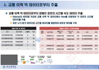 Session3 '해운대구 주정차 위반 분석 활용 및 부산시 교통 빅데이터 분석' - 부산대학교 빅데이터 처리플랫폼 연구센터장 홍봉희