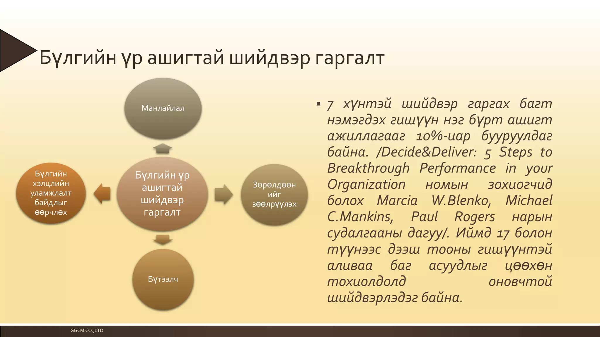 Бүлгийн үр ашигтай шийдвэр гаргалт


Манлайлал

Бүлгийн
хэлцлийн
уламжлалт
байдлыг
өөрчлөх

Бүлгийн үр
ашигтай
шийдвэр
гаргалт

Бүтээлч

GGCM CO.,LTD

Зөрөлдөөн
ийг
зөөлрүүлэх

7 хүнтэй шийдвэр гаргах багт
нэмэгдэх гишүүн нэг бүрт ашигт
ажиллагааг 10%-иар бууруулдаг
байна. /Decide&Deliver: 5 Steps to
Breakthrough Performance in your
Organization номын зохиогчид
болох Marcia W.Blenko, Michael
C.Mankins, Paul Rogers нарын
судалгааны дагуу/. Иймд 17 болон
түүнээс дээш тооны гишүүнтэй
аливаа баг асуудлыг цөөхөн
тохиолдолд
оновчтой
шийдвэрлэдэг байна.

 