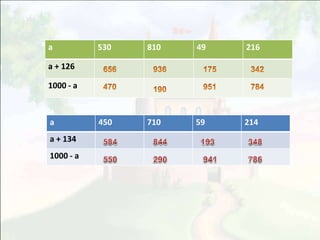 а 530 810 49 216
а + 126
1000 - а
а 450 710 59 214
а + 134
1000 - а
 