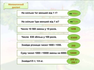 9
9
л
На скільки 1кг менший від 1 т?
На скільки 1дм менший від 1 м?
Число 10 560 зменш у 10 разів.
Число 830 збільш у 100 разів.
Знайди різницю чисел 1800 і 1550.
Суму чисел 1000 і 15000 зменш на 6000.
Знайди1/5 т; 1/4 кг.
1056
83000
250
10000
200 кг;
250 г
на 998кг
на 9 дм
 
