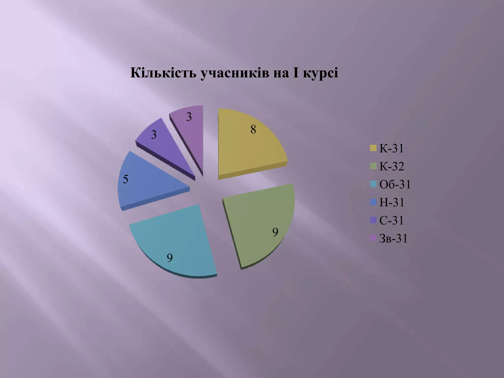 Кількість учасників на І курсі
3
8

3

5

9
9

К-31
К-32
Об-31
Н-31
С-31
Зв-31

 