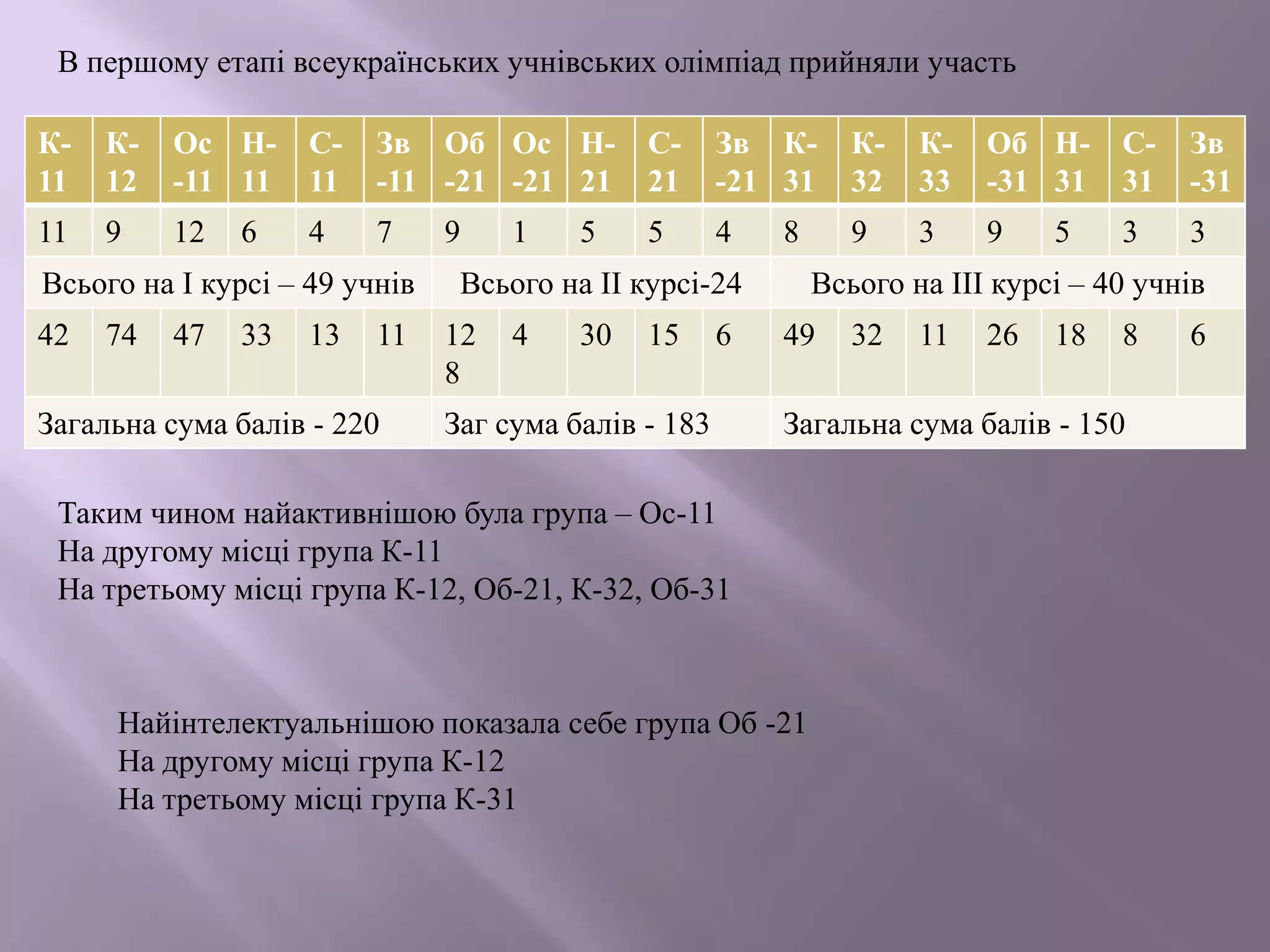 В першому етапі всеукраїнських учнівських олімпіад прийняли участь
К11

К12

Ос Н-11 11

С11

Зв Об Ос Н-11 -21 -21 21

С21

Зв К-21 31

К32

К33

Об Н-31 31

С31

Зв
-31

11

9

12

4

7

5

4

9

3

9

3

3

6

Всього на І курсі – 49 учнів
42

74

47

33

13

11

Загальна сума балів - 220

9

1

5

8

Всього на ІІ курсі-24
12
8

4

30

15

6

Заг сума балів - 183

5

Всього на ІІІ курсі – 40 учнів
49

32

11

26

18

8

Загальна сума балів - 150

Таким чином найактивнішою була група – Ос-11
На другому місці група К-11
На третьому місці група К-12, Об-21, К-32, Об-31

Найінтелектуальнішою показала себе група Об -21
На другому місці група К-12
На третьому місці група К-31

6

 