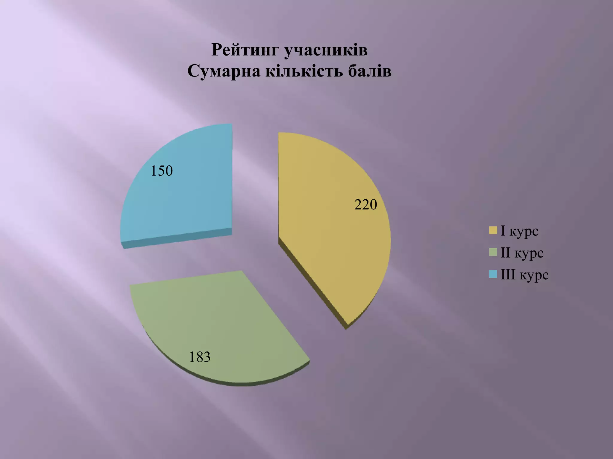Рейтинг учасників
Сумарна кількість балів

150
220
І курс
ІІ курс
ІІІ курс

183

 