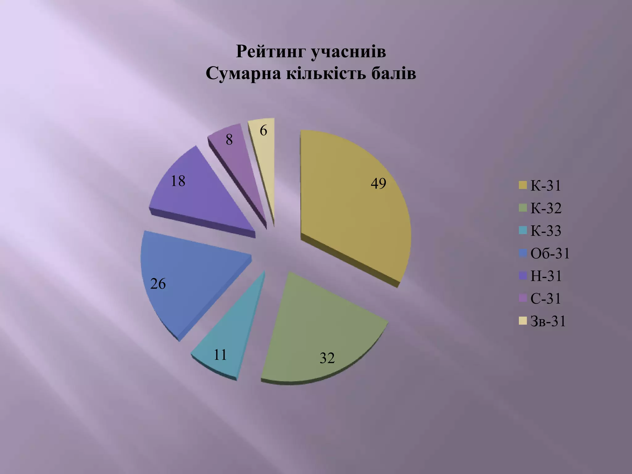Рейтинг учасниів
Сумарна кількість балів

8

6

18

49

26

11

32

К-31
К-32
К-33
Об-31
Н-31
С-31
Зв-31

 