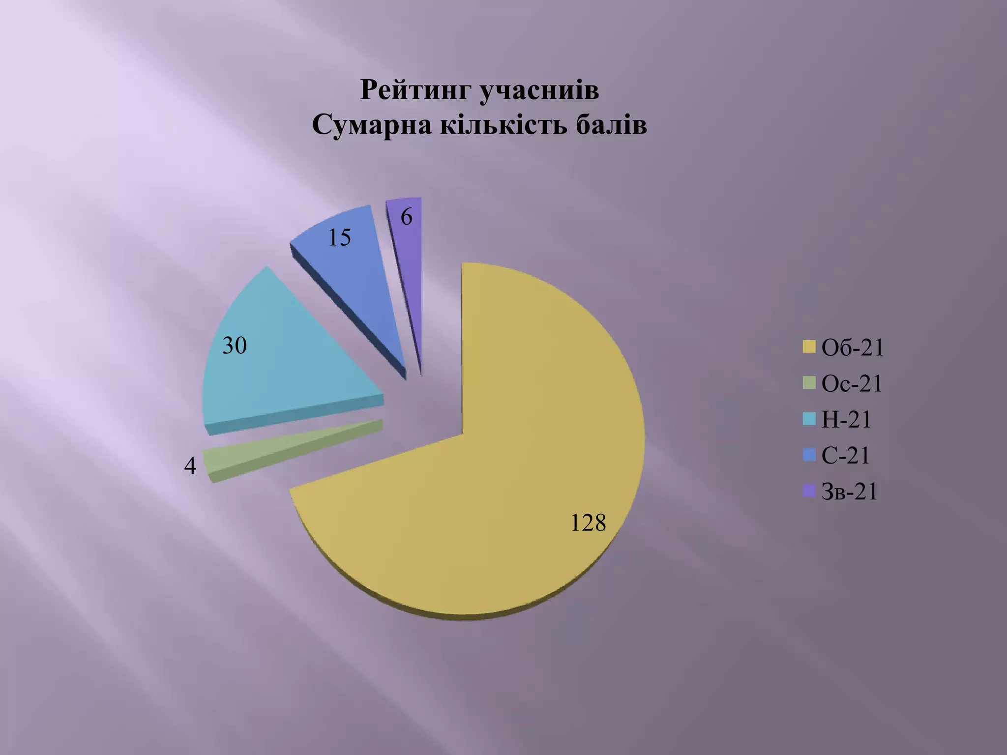 Рейтинг учасниів
Сумарна кількість балів

15

6

Об-21
Ос-21
Н-21
С-21
Зв-21

30

4
128

 