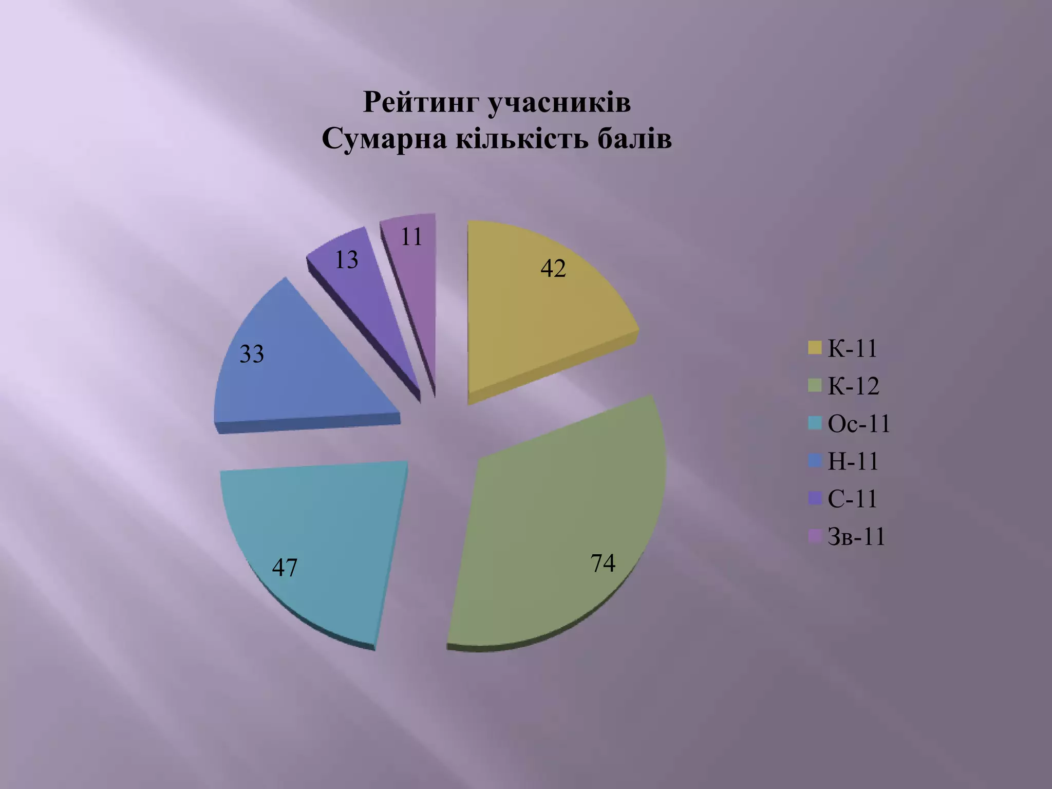 Рейтинг учасників
Сумарна кількість балів

13

11
42
К-11
К-12
Ос-11
Н-11
С-11
Зв-11

33

47

74

 