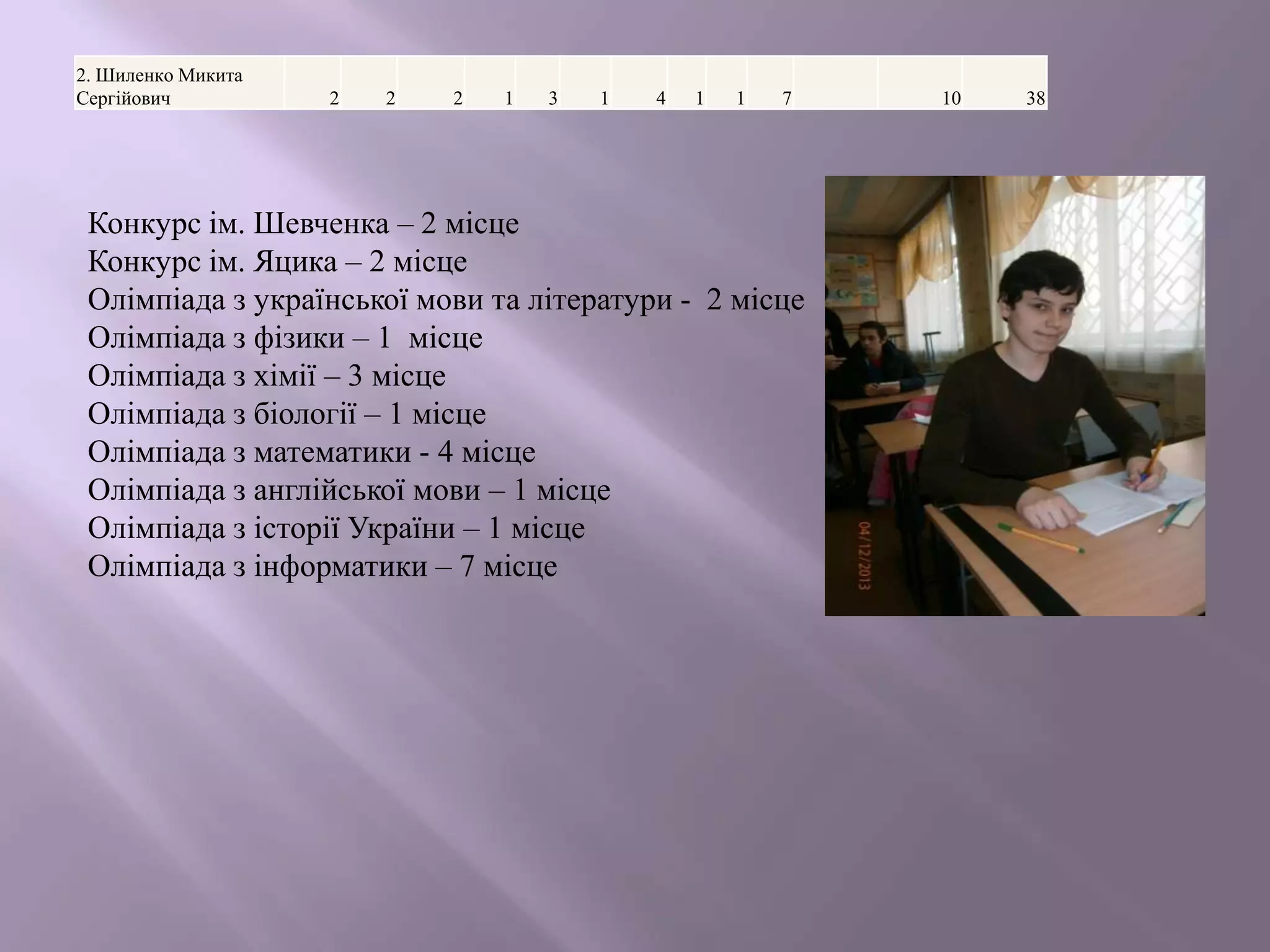 2. Шиленко Микита
Сергійович

2

2

2

1

3

1

4

1

1

7

Конкурс ім. Шевченка – 2 місце
Конкурс ім. Яцика – 2 місце
Олімпіада з української мови та літератури - 2 місце
Олімпіада з фізики – 1 місце
Олімпіада з хімії – 3 місце
Олімпіада з біології – 1 місце
Олімпіада з математики - 4 місце
Олімпіада з англійської мови – 1 місце
Олімпіада з історії України – 1 місце
Олімпіада з інформатики – 7 місце

10

38

 