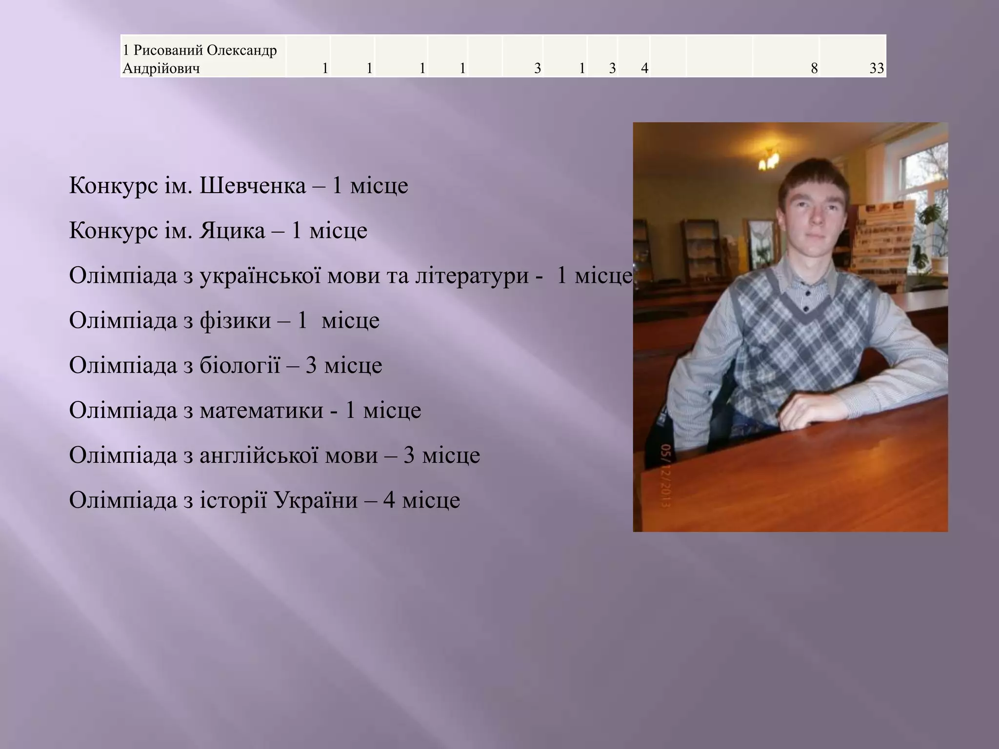 1 Рисований Олександр
Андрійович

1

1

1

1

3

1

3

Конкурс ім. Шевченка – 1 місце
Конкурс ім. Яцика – 1 місце
Олімпіада з української мови та літератури - 1 місце
Олімпіада з фізики – 1 місце
Олімпіада з біології – 3 місце

Олімпіада з математики - 1 місце
Олімпіада з англійської мови – 3 місце
Олімпіада з історії України – 4 місце

4

8

33

 