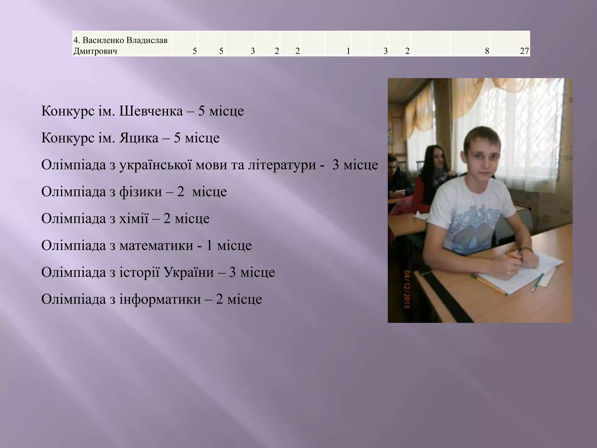 4. Василенко Владислав
Дмитрович

5

5

3

2

2

1

Конкурс ім. Шевченка – 5 місце
Конкурс ім. Яцика – 5 місце
Олімпіада з української мови та літератури - 3 місце
Олімпіада з фізики – 2 місце
Олімпіада з хімії – 2 місце

Олімпіада з математики - 1 місце
Олімпіада з історії України – 3 місце
Олімпіада з інформатики – 2 місце

3

2

8

27

 