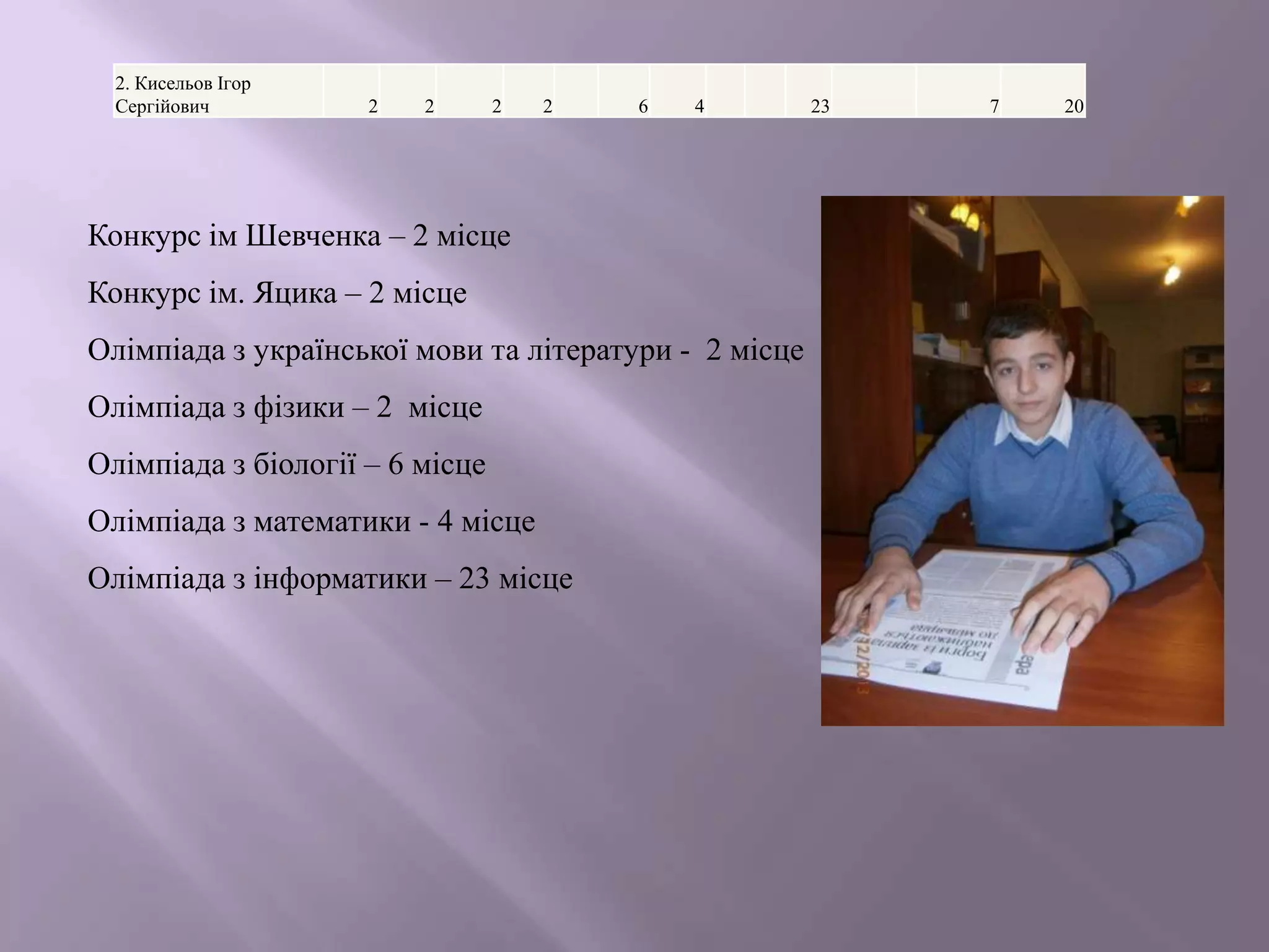 2. Кисельов Ігор
Сергійович

2

2

2

2

6

4

Конкурс ім Шевченка – 2 місце
Конкурс ім. Яцика – 2 місце
Олімпіада з української мови та літератури - 2 місце
Олімпіада з фізики – 2 місце
Олімпіада з біології – 6 місце

Олімпіада з математики - 4 місце
Олімпіада з інформатики – 23 місце

23

7

20

 