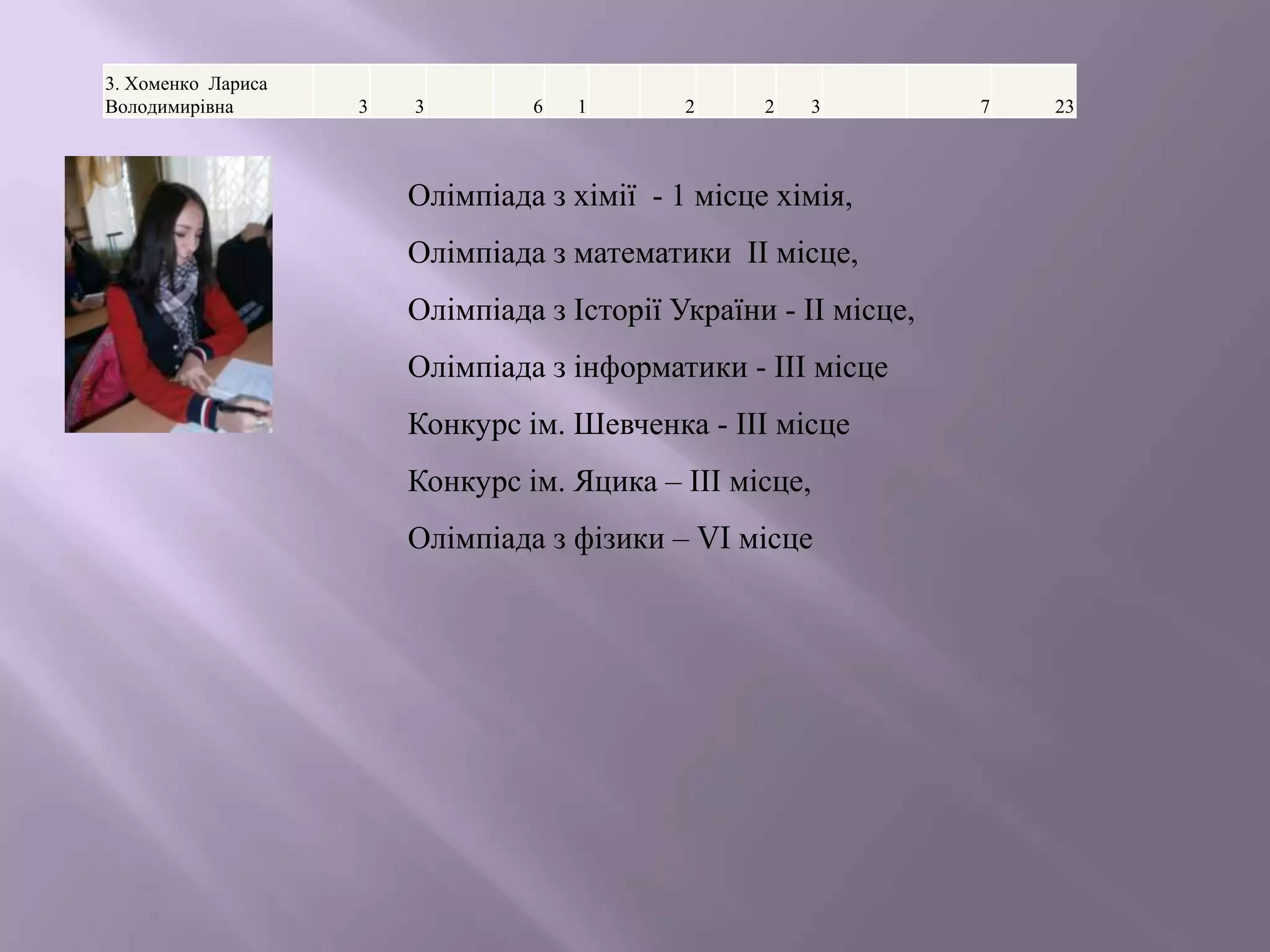 3. Хоменко Лариса
Володимирівна

3

3

6

1

2

2

3

Олімпіада з хімії - 1 місце хімія,
Олімпіада з математики ІІ місце,

Олімпіада з Історії України - ІІ місце,
Олімпіада з інформатики - ІІІ місце
Конкурс ім. Шевченка - ІІІ місце
Конкурс ім. Яцика – ІІІ місце,

Олімпіада з фізики – VI місце

7

23

 