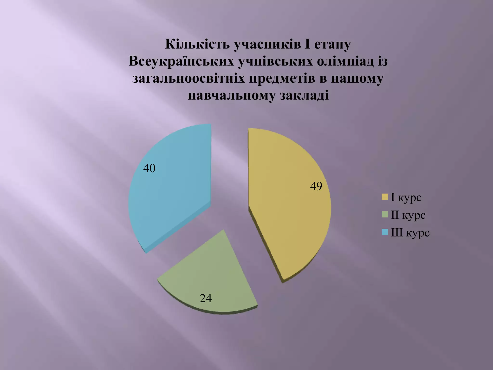 Кількість учасників І етапу
Всеукраїнських учнівських олімпіад із
загальноосвітніх предметів в нашому
навчальному закладі

40
49

24

І курс
ІІ курс
ІІІ курс

 